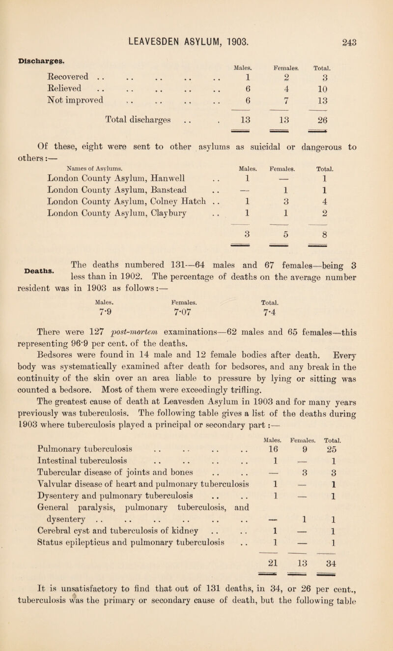 Discharges. Males. Females, Total. Recovered .. .. .. .. . . 1 2 3 Relieved .. . . .. .. .. 6 4 10 Not improved ,. . . . . . . 6 7 13 Total discharges .. . 13 13 26 Of these, eight were sent to other asylums as suicidal or dangerous to others:— Names of Asylums. Males. Females. Total. London County Asylum, Hanwell . . 1 — 1 London County Asylum, Banstead .. — 1 1 London County Asylum, Colney Hatch 1 3 4 London County Asylum, Claybury 1 1 2 3 5 8 The deaths numbered 131—64 males and 67 females—being: 3 DCdltllSe ^ less than in 1902. The percentage of deaths on the average number resident was in 1903 as follows:— Males. Females. Total. 7*9 7*07 7*4 There were 127 post-mortem examinations—62 males and 65 females—this representing 96*9 per cent, of the deaths. Bedsores were found in 14 male and 12 female bodies after death. Every body was systematically examined after death for bedsores, and any break in the continuity of the skin over an area liable to pressure by lying or sitting was counted a bedsore. Most of them were exceedingly trifling. The greatest cause of death at Leavesden Asylum in 1903 and for many years previously was tuberculosis. The following table gives a list of the deaths during 1903 where tuberculosis played a principal or secondary part:— Pulmonary tuberculosis Males. 16 Females. 9 Total. 25 Intestinal tuberculosis 1 — 1 Tubercular disease of joints and bones — 3 3 Valvular disease of heart and pulmonary tuberculosis 1 — 1 Dysentery and pulmonary tuberculosis General paralysis, pulmonary tuberculosis, and 1 — 1 dysentery — 1 1 Cerebral cyst and tuberculosis of kidney 1 — 1 Status epilepticus and pulmonary tuberculosis 1 — 1 13 34 It is unsatisfactory to find that out of 131 deaths, in 34, or 26 per cent., tuberculosis was the primary or secondary cause of death, but the following table
