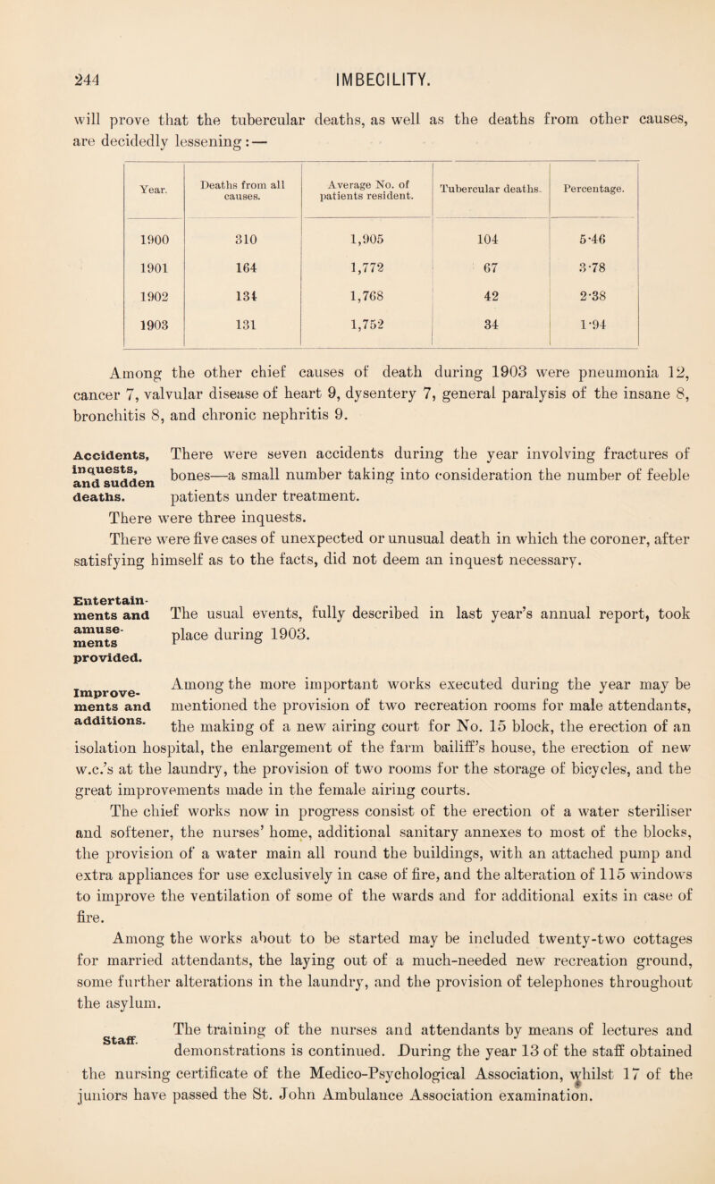 will prove that the tubercular deaths, as well as the deaths from other causes, are decidedly lessening : — Year. Deaths from all causes. Average No. of patients resident. Tubercular deaths. Percentage. 1900 310 1,905 104 5*46 1901 164 1,772 67 3-78 1902 13t 1,768 42 2-38 1903 131 1,752 34 1-94 Among the other chief causes of death during 1903 were pneumonia 12, cancer 7, valvular disease of heart 9, dysentery 7, general paralysis of the insane 8, bronchitis 8, and chronic nephritis 9. Accidents, There were seven accidents during the year involving fractures of inquests, bones—a small number taking into consideration the number of feeble deaths. patients under treatment. There were three inquests. There were five cases of unexpected or unusual death in which the coroner, after satisfying himself as to the facts, did not deem an inquest necessary. The usual events, fully described in last year’s annual report, took place during 1903. Among the more important works executed during the year may be mentioned the provision of two recreation rooms for male attendants, the making of a new airing court for No. 15 block, the erection of an isolation hospital, the enlargement of the farm bailiff’s house, the erection of new w.c.’s at the laundry, the provision of two rooms for the storage of bicycles, and the great improvements made in the female airing courts. The chief works now in progress consist of the erection of a water steriliser and softener, the nurses’ home, additional sanitary annexes to most of the blocks, the provision of a water main all round the buildings, with an attached pump and extra appliances for use exclusively in case of fire, and the alteration of 115 windows to improve the ventilation of some of the wards and for additional exits in case of fire. Among the works about to be started may be included twenty-two cottages for married attendants, the laying out of a much-needed new recreation ground, some further alterations in the laundry, and the provision of telephones throughout the asylum. The training of the nurses and attendants by means of lectures and Staff. ... demonstrations is continued. During the year 13 of the staff obtained the nursing certificate of the Medico-Psychological Association, whilst 17 of the juniors have passed the St. John Ambulance Association examination. Entertain¬ ments and amuse¬ ments provided. Improve¬ ments and additions.