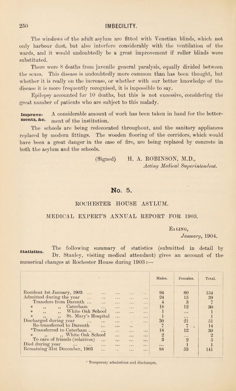 The windows of the adult asvlura are fitted with Venetian blinds, which not only harbour dust, but also interfere considerably with the ventilation of the wards, and it would undoubtedly be a great improvement if roller blinds were substituted. There were 8 deaths from juvenile general paralysis, equally divided between the sexes. This disease is undoubtedly more common than has been thought, but whether it is really on the increase, or whether with our better knowledge of the disease it is more frequently recognised, it is impossible to say. Epilepsy accounted for 10 deaths, but this is not excessive, considering the great number of patients who are subject to this malady. improve- A considerable amount of work has been taken in hand for the better¬ ments, &c. ment of the institution. The schools are being redecorated throughout, and the sanitary appliances replaced by modern fittings. The wooden flooring of the corridors, which would have been a great danger in the case of fire, are being replaced by concrete in both the asylum and the schools. (Signed) H. A. ROBINSON, M.D., Actinq Medical Superintendent. No. 5. ROCHESTER HOUSE ASYLUM. MEDICAL EXPERT’S ANNUAL REPORT FOR 1903. Ealing, January, 1904. The following summarv of statistics (submitted in detail bv Statistics. - °v J Dr. Stanley, visiting medical attendant) gives an account of the numerical changes at Rochester House during 1903 :— • Males. Females. Total. Resident 1st January, 1903 ... 94 60 154 Admitted during the year 24 15 39 Transfers from Darenth ... 4 3 7 * ,, ,, Caterham 18 12 30 * ,, ,, White Oak School 1 •« * 1 * ,, ,, St. Mary’s Hospital 1 • • • 1 Discharged during year 30 21 51 Re-transferred to Darenth 7 7 . 14 * Transferred to Caterham .. 18 12 30 * ,, ,, White Oak School 2 2 To care of friends (relatives) 3 2 5 Died during year * • • 1 1 Remaining 31st December, 1903 88 53 141 * Temporary admissions and discharges.