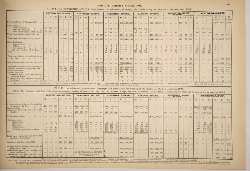 258a In the asylums, 1st January, 1903 Cases admitted — First admissions ... Not first admissions From other asylums of the Board Total cases admitted during the year Total cases under care during the vear Cases discharged— Recovered ... Relieved Not improved . To other asylums of the Board... DiecL ... ... ... ... ... Total cases discharged and died during the year Remainingin the asylums,31st Dec.,1903 Average number resident dnringtheyear Persons* under care during the yearf Persons admitted Persons recovered Transferred from other asylums not under the Boards ... Transferred to other asylums not under the Board§ IMBECILITY.—ASYLUM STATISTICS, 1903. B.—ASYLUM STATISTICS.—TAULE I. —Admissions, Re-admissions, Discharges, and Deaths daring the Year ended 31 st December, 1903. TOOTING BEC ASYLUM. M. F. Tl. 419 509 998 ... | ... 80 100 180 19 i; 101 132 233 68 52 120 LEAVESDEN ASYLUM. CATERHAM ASYLUM. DARENTH ASYLUM. M. F. Tl. M. F. Tl. M. F. Tl. M. F. Tl. M. F. Tl. : M. F. Tl. M. F. Tl. • • • • • • • • • • • • • • • ... 812 955 1,767 ... ... ... 882 1,047 1,929 ... ... ... 1,070 919 1.989 • • • • • • 18 12 30 • • • • • • 15 12 27 135 104 239 • • • ... • • • • • • • • • • • • • • • • • • • • • • •. ... ... ... 1 ... 1 ... ... ... ... • • • ... 50 63 113 ... ... ... 111 86 197 • • • • • • ... 40 27 67 . • • .. • 499 609 1,108 • • • • • • • • • 68 75 143 • • • ... • • • 126 98 224 • • • • • # • • • 176 131 307 499 609 1,108 • • • • • • ... 880 1,030 1,910 • • • ... ... 1,008 1,145 2,153 ... ... ... 1,246 1,050 2,296 ... • • • 1 2 3 • • • 2 2 5 1 6 ... ... . . . 6 4 10 • • • • • • 1 4 5 3 5 8 ... • . • 6 t 13 j • * 8 1 9 3 2 5 ... ... . . . ... ... • • • • • • • • • 48 12 60 129 128 257 ... • • • ... ... 64 67 131 ... ... ... 64 62 126 ... 37 41 78 ... 176 198 374 • • • 77 80 157 ... • • • 121 81 202 ... ... 177 177 354 323 411 734 • • • ... 803 950 1.753 • • • ... ... 887 1,064 1,951 ... ... ... 1,069 873 1,942 263 353 616 M # • • • 805 947 1,752 • • • ... 888 1,038 1,926 • . . 1,057 880 1,937 499 609 1,108 • • • • • • • • • 880 1,030 1,910 • • • • • • • • • 1,008 1,145 2,153 ... ... 1,243 1,050 2,293 499 609 1.108 • • • • • * • • • 68 75 143 M t # . • • • 126 98 224 ... • • • 173 131 304 o 2 4 • • • • • • • • • 1 2 3 ... ... • • • ... 2 2 ... ... ... 5 1 6 101 111 212 • • • • • . • • • 4 9 13 • • • ... ... 12 9 21 ... ... ... 1 1 2 6 8 • • • ... ... 3 5 8 ... ... . • • 8 1 9 • a . • • • ... 1 1 2 ROCHESTER HOUSE ASYLUM. M. F. Tl. 24 15 39 3 27 19 1 46 1 M. F. f94 60 Tl. 154 24 15 118 75 30 9*2 88 53 84 118 24 53 75 15 39 193 52 141 137 193 39 * Persons, Is., separate persons in contradistinction to “cases,” which may include the same individual more than once. f Total cases, minus re-admissions of patients discharged during the current year. Tf Includes 1 case accidentally omitted in report for 1902. SUMMA] M. I F. Tl. M. F. Tl -- ... ... ... 2,858 2,981 5,839 587 637 1,224 • • • ... ... 1 ... 1 . • • ... ... 305 291 596 ... ... ... ... ... 893 928 1,821 ... ... • • • 3,751 3,909 7,660 8 7 15 ... 13 15 28 . . • • • ... 22 22 41 . • • . • • 305 291 596 ... . • • 233 223 456 ... ... 581 558 1,139 ... 3,170 3,351 6,521 3,097 3,271 6,368 ... 3,748 3,909 7,657 • • • • • • ... 890 928 1,818 • •• ... ... 8 7 15 ... • • • ... 117 130 247 • • • • • • ... 14 13 27 1 Included in first admissions. § Included with not improved cases. TABLE II.— Admissions, Re-admissions, Discharges, and Deaths from the Opening of the Asylums to the 31s£ December, 1903. [N.B.—The following are the dates of the opening of the several Asylums:—Tootinc Bec,, Jan. 19th, 1903 ; Caterham, Sept. 29th, 1870; Leavesden, Oct. 9th, 1870; Darenth, May 4th, 1880; and Rochester House. Aug. 1st. 1901.] TOOTING BEC ASYLUM. LEAVESDEN ASYLUM. CATERHAM ASYLUM. DARENTH ASYLUM. M. F. Tl. M. F. Tl. M. F. Tl. M. F. Tl. M. F. Tl. M. F. Tl. M. F. Tl. M. F. Tl. M. F. Tl. M. F. Tl. M. i F. Tl. Tl. Persons admitted during the period of 33 years and 94 days 419 509 928 ... ... . . 4,471 4,305 8,776 • • • • • • # • 4,380 4,003 8,383 • • • • • • • • « 2,989 2,790 5,779 • • • • • • 12,259 11,607 23.866 Re-ad missions ... ... • • ... . . . 56 25 81 ... • • • • • • 39 34 73 • • • ... 65 55 120 160 114 *?74 Admissions from other asylums of the • • • Sonrd... ... ... ... ... 80 100 180 ... ... ... 295 375 670 ... • • • • • 241 292 533 • • • • • • ... 799 727 1,526 . . • • • • • • • 130 79 209 • • • • • • • • • 1,545 1,5/3 3,118 Total cases admitted . ... ... ... 499 609 1,108 ... • • • • • 4,822 4,705 9,527 ... • • • • • • 4,660 4,329 8,989 • . • ... • • • 3,853 3,572 7,425 ... ... 130 79 209 • • • — • • • 13,964 13,294 27,258 Discharged cases— Not insane ... • • • ... • • • ... ... 13 8 21 • • • • • • • • • 6 2 8 8 14 22 *>4- 1 Recovered ... 2 2 4 ... 259 137 396 263 194 457 • • • 88 81 169 612 414 O L 1 0°6 ^Relieved ... ... ... ■ ■ ■ ... 259 175 434 • • 286 176 462 • • • 302 253 555 3 o 5 850 606 1 456 • • • • • • • • • Not improved 5 12 • • • 378 356 734 240 207 447 • • • 286 226 512 909 801 1 710 • • • * • • • • • To other asylums of the Board ... 101 132 233 ... 51 36 87 ... • • . • • • 136 61 197 •. • 931 849 1,780 38 23 61 1,257 1,101 1 y i 1 2 ana • • • • • • ••• Died ... ... ••• ••• ••• 68 52 1*0 ... 3,059 3,043 6,102 • • • ... 2,842 2,625 5,467 • • • 1,169 1,276 2,445 1 1 o !!! 7,139 6,997 14,136 • • • • • • Total cases discharged and died since ■ ... opening of the asylum • • • ... 176 198 374 ... • • • • • • 4,019 3,755 7,774 • • . • • • ... 3,773 3,265 7,038 • • • • » • • • • 2,784 2,699 5,483 ... 42 26 68 •• • 10.794 9,943 on 7 <17 Remaining 31st December, 1903 . • • ... ... 323 411 734 ... • • • • • 803 950 1,753 • • • • • • . . • 887 1,064 1,951 • • • • • • 1,069 873 1,942 88 53 141 • • • 1 goi Average number resident during the 33 years and 94 days ... ... ... 263 .‘553 616 Ml • • • • • • 836 1,042 1,878 • • • • • • • • • 856 1,058 1,914 1,070 914 1,984 71 51 joo fTransferred from other asylums not / Ah the annual reports of this asvlum ( • % % • • • 3,096 3,418 6.514 under the Board ... • • • 101 111 212 ( are onlv available since 1888, these J ••• • • • . • • 289 381 §670 60 284 344 ^Transferred to other asvlums not figures cannot he accurately 1 • • • • • • • • • • • • 450 776 1,226 under the Board ~ *l . • ’hese ir tclude a few es 2 ^cajiew 6 which 8 lave oc j_ curred wince t ascertained. he opening of the as ylum. (... t ncludf •d in th 231 e admi 207 ssions. 438 f Inrlnrl • • • will 6 At inmi 14 20 6 Tr ______ • • • 239 227 466 ROCHESTER HOUSE ASYLUM. * iiiiviiunwuii pnui iai not onuviname. parishes and unions, as well as some from the other asylums of the Board • *>22 oatients •e patients were received during the building of Darenth Schools, which were opened in