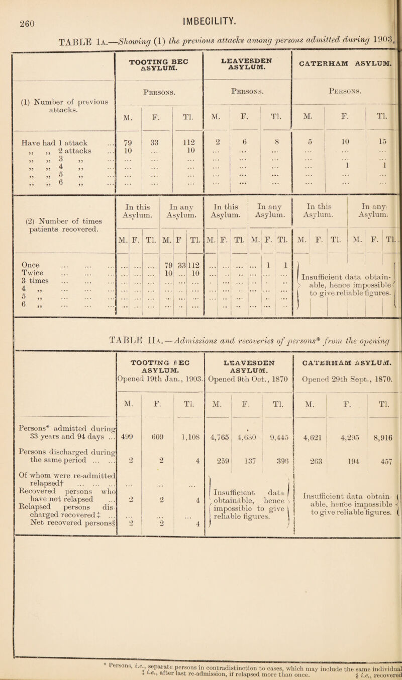 TABLE 1a.—Showing (1) the previous attacks among persons admitted during 1906,. (1) Number of previous attacks. TOOTING BEC ASYLUM. LEAVESDEN ASYLUM. Persons. Persons. Have had 1 attack ,, 2 attacks 3 4 3 3 33 33 3 3 3 3 3 3 3 3 5 3 3 3 3 6 3 3 3 3 3 3 M. 79 10 CATERHAM ASYLUM. Persons. F. Tl. M. F. Tl. M. ■ 33 112 10 2 6 ... 8 5 ... ... ... ::: Tl. 10 15 (2) Number of times patients recovered. Once Twice 3 times 4 33 ^ 53 6 „ In this Asylum. In any Asylum. In this Asylum. In any Asylum. M. F. Tl. M. F Tl. M. F. Tl. M. F. Tl. 79 33 112 ... 1 1 10 ... 10 .. . ... . . . • • ... ... • • ... . . . ... ” • • . ... .. In this Asylum. M. F. Tl. In any: Asylum. F. Tl. f Insufficient data obtain- V able, hence impossible ( l to give reliable figures. I TABLE Ha. — Admissions and recoveries of persons* from the opening TOOTING fEC ASYLUM. Opened 19th Jan., 1903. M. Persons* admitted during 33 years and 94 days ... Persons discharged during the same period . Of whom were re-admitted relapsed! . Recovered persons who have not relapsed Relapsed persons dis¬ charged recovered + Net recovered persons§ 499 Tl. 609 1,108 4 4 LEAVESDEN ASYLUM. Opened 9th Oct., 1870 CATERHAM ASYLUM. Opened 29th Sept., 1870. M. F. Tl. M. F. Tl. * 4,765 4,680 9,445 4,621 4,295 8,916 259 137 1 396 263 194 457 Insufficient data obtainable, hence impossible to give 6 reliable figures. Insufficient data obtain- { able, hence impossible f to give reliable figures. ( l eisons, i.e separate persons in contradistinction to cases, which may include the same individual + <-e., after last re-admission, if relapsed more than once. § i.e., recovered