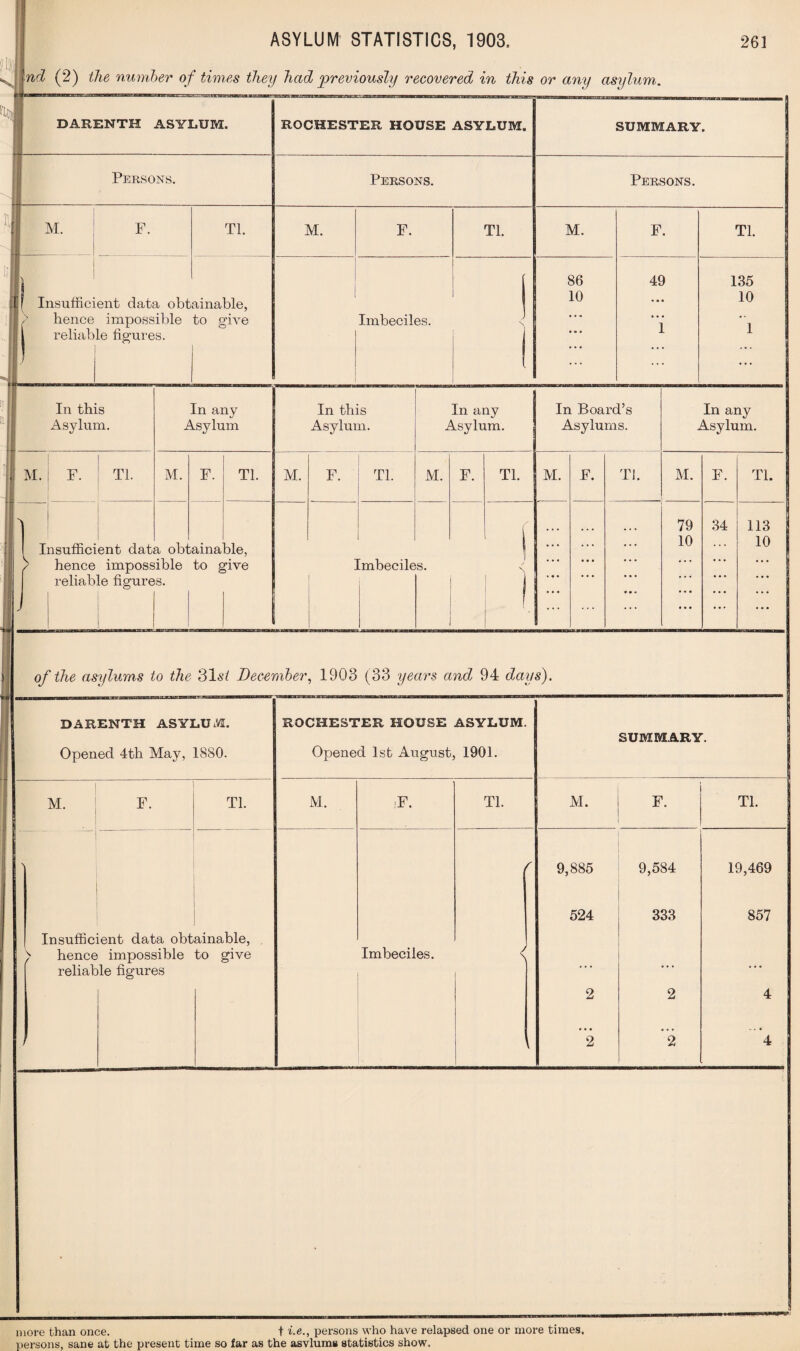 J.l1 vil, nd (2) the number of times they had previously recovered in this or any asylum. BARENTH ASYLUM. ROCHESTER HOUSE ASYLUM. SUMMARY. Persons. Persons. Persons. M. F. Tl. M. F. Tl. M. F. Tl * ) [ Insuffic] / hence 1 reliab lent data obt impossible le figures. ainable, to give Imbeciles. < 86 10 ... 49 i 135 10 1 In this Asylum. M. F. ' Tl. In any Asylum M. F. Tl. Insufficient data obtainable, ^ hence impossible to give reliable figures. In this Asylum. M. F. Tl. In any Asylum. M. F. Tl. Imbeciles. In Board’s Asylums. M. F. Tl. In any Asylum. M. 79 10 F. Tl. 34 113 10 of the asylums to the 31 si December, 1903 (33 years andy 94 days). DARENTH ASYLUM. Opened 4th May, 1880. ROCHESTER HOUSE ASYLUM. Opened 1st August, 1901. SUMMARY. M. ' F. Tl. M. iF. Tl. M. F. Tl. \ r 9,885 9,584 19,469 524 333 857 Insufficient data obtainable, ) hence impossible to give reliable figures Imbeciles. < . . . ... ... 2 2 4 j , 2 2 4 more than once. + i.e., persons who have relapsed one or more times, persons, sane at the present time so far as the asvlums statistics show.