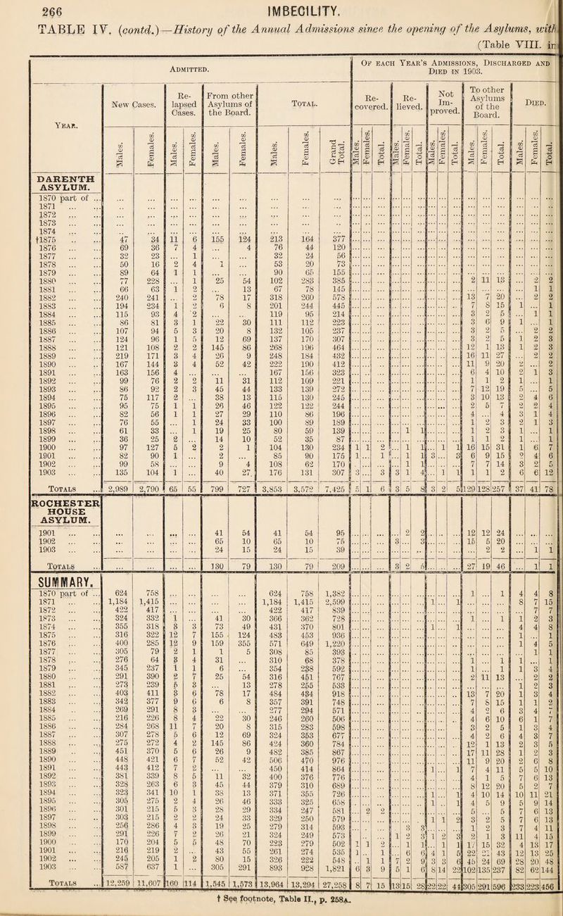 TABLE IV, (<contd.) -History of the Annual Admissions since the opening of the Asylums, with (Table VIII. in Admitted. Of each Year’s Admissions, Discharged and Died in 1903. Year. New Cases. Re¬ lapsed Oases. From other Asylums of the Board. Total. Re¬ covered. Re¬ lieved. Not Im¬ proved. To other Asylums of the Board. Died. Males. Females. Males. Females. Males. Females. Males. Females. Grand Total. CO O) i’cS a | Females. I Total. CO 0) r—1 | Females. I Total. CO rS I Females. j Total. | Males. Females. Total. | Males. Females. 71 -40 O H DARENTH ASYLUM. 1870 part of ... ... ... ... ... ... ... ... ... 1871 . ., ... ... ... .. . 1872 . ... ... ... ... ... ... ... 1873 . ... . ., ... ... ... ... .. 1874 . ... ... ... • • . tl875 . 47 34 11 6 155 1.24 213 164 377 1876 . 69 36 7 4 . . . 4 76 44 120 1877 . 32 23 ... 1 .. • 32 24 56 1878 . 50 16 2 4 1 ... 53 20 73 ... 1879 . 89 64 1 1 ... 90 65 155 ... .» .. 1880 . 77 228 ... 1 25 54 102 283 385 . . . 2 11 13 2 2 1881 . 66 63 1 2 13 67 78 145 1 1 1882 . 240 241 9 78 17 318 260 578 13 7 20 2 2 1883 . 194 234 1 2 6 8 201 244 445 i 7 8 15 1 . .. 1 1884 . 115 93 4 '2 119 95 214 S 3 2 5 1 1 1885 . 86 81 3 1 22 30 111 112 223 3 6 9 i 1 1886 . 107 94 5 3 20 8 132 105 237 . . . 3 2 5 ... 2 2 1887 . 124 96 1 5 12 69 137 170 307 3 2 5 i 2 3 1888 . 121 108 2 2 145 86 268 196 464 12 1 13 i 2 3 1889 . 219 171 3 4 26 9 248 184 432 16 11 27 2 2 1890 . 167 144 3 4 52 42 222 190 412 11 9 20 g ... 2 1891 . 163 156 4 ... 167 156 323 ... ., . . . 6 4 10 2 1 3 1892 . 99 76 2 2 ii 31 112 109 221 . . . 1 1 2 1 ... 1 1893 . 86 92 2 3 45 44 133 139 272 ... 7 12 19 5 ... 5 1894 . 75 117 2 38 13 115 130 245 3 10 13 9 4 6 1895 . 95 75 1 i 26 46 122 122 244 2 5 7 9 2 4 1896 . 82 56 1 l 27 29 110 86 196 4 4 3 1 4 1897 . 76 55 ... i 24 33 100 89 189 1 9 3 2 1 3 1898 . 61 33 ... l 19 25 80 59 139 ... 1 1 1 2 3 1 ... 1 1899 . 36 25 2 ... 14 10 52 35 87 ... ... 1 1 2 1 ... 1 1900 . 97 127 5 2 2 1 104 130 234 i i 2 1 1 1 16 15 31 1 6 7 1901 . 82 90 i ... 2 ... 85 90 175 i 1 1 1 3 3 6 9 15 9 4 6 1902 . 99 58 ,., 9 4 108 62 170 ... 1 E .. . 7 7 14 3 2 C 1 o 1903 . 135 104 i ... 40 27. 176 131 307 3 3 3 1 4 1 1 1 1 g 6 6 12 Totals 2,989 2,790 65 55 799 727 3,853 3,572 7,425 5 l 6 3 5 8 3 21 5 129 128 257 37 41 78 ROCHESTER HOUSE ASYLUM. 1901 . ... • •• ... 41 54 41 54 95 2 2 12 12 24 1902 . • . . .. , •. . 65 10 65 10 75 ... 3 O o .. . 15 5 20 • • . ... 1903 . ... ... 24 15 24 15 39 ... ... 2 2 ... 1 1 Totals • • • . . . 130 79 130 79 209 3 2 6 . . . 27 19 46 1 1 SUMMARY. [‘ 1870 part of ... 624 758 . . . 624 758 1,382 1 1 4 4 8 1871 . 1,184 1,415 . . . 1,184 1,415 2,599 1 1 . 8 7 15 1872 . 422 417 *.. ... 422 417 839 7 7 1873 . 324 332 1 41 30 366 362 728 1 1 i 2 3 1874 . 355 318 3 3 73 49 431 370 801 1 1 4 4 8 1875 . 316 322 12 7 155 124 483 453 936 1 1 1876 . 400 285 12 9 159 355 571 649 1,220 1 4 5 1877 . 305 79 2 1 1 5 308 85 393 1 1 1878 . 276 64 3 4 31 ... 310 68 378 1 1 1 1 1879 . 345 237 i 1 6 . . . 354 238 592 1 1 1 3 4 1880 . 291 390 g 7 25 54 316 451 767 2 11 13 2 2 1881 . 273 239 5 3 . .. 13 278 255 533 i 2 3 1882 . 403 411 3 6 78 17 484 434 918 13 7 20 l 3 4 1883 . 342 377 9 6 6 8 357 391 748 7 S 15 l 1 2 1884 . 269 291 8 3 • • . 277 294 571 4 9 6 3 4 t 1885 . 216 226 8 4 22 30 246 260 506 4 6 10 6 1 7 1886 . 284 268 11 7 20 8 315 283 598 3 2 5 1 3 4 1887 . 307 278 5 6 12 69 324 353 677 4 2 6 4 3 7 1888 . 275 272 4 2 145 86 424 360 784 12 1 13 2 3 5 1889 . 451 370 5 6 26 9 482 385 867 17 11 28 1 2 3 1890 . 448 421 6 7 52 42 506 470 976 11 9 20 2 6 8 1891 . 443 412 7 2 450 414 864 1 1 7 4 11 5 5 10 1892 . 381 339 8 5 11 32 400 376 776 4 1 5 7 6 13 1893 . 328 263 6 3 45 44 379 310 689 8 12 20 5 2 7 1894 . 323 341 10 1 38 13 371 355 726 1 1 4 10 14 10 11 21 1895 . 305 275 2 4 26 46 333 325 658 1 1 4 5 9 5 9 14 1896 . 301 215 5 3 28 29 334 247 581 2 2 5 5 6 13 1897 . 303 215 g 2 24 33 329 250 579 1 1 9 3 2 5 7 6 13 1898 . 256 286 4 3 19 25 279 314 593 3 3 1 2 3 7 4 11 1899 . 291 226 7 2 26 21 324 249 573 1 g 3 1 2 3 2 1 8 4 15 1900 . 170 204 5 5 48 70 223 279 502 i 1 2 1 1 1 1 17 15 32 4 13 17 1901 . 216 219 2 ... 43 55 261 274 536 i i 6 6 4 1 5 22 43 12 13 25 1902 . 245 205 1 2 80 15 326 222 548 .. 1 i 7 2 9 3 3 6 45 24 69 28 20 48 1903 . 587 637 1 305 291 893 928 1,821 6 3 9 5 1 6 8 14 22 102 135 237 82 62 144 Totals 12,259 11,607 160 114 1,545 1,573 13,964 13,294 27,258 8 hr c 15 13 15 28 22 22 44 I 291 596 233 223 456 t S§e footnote, Table II. f p. 258a.