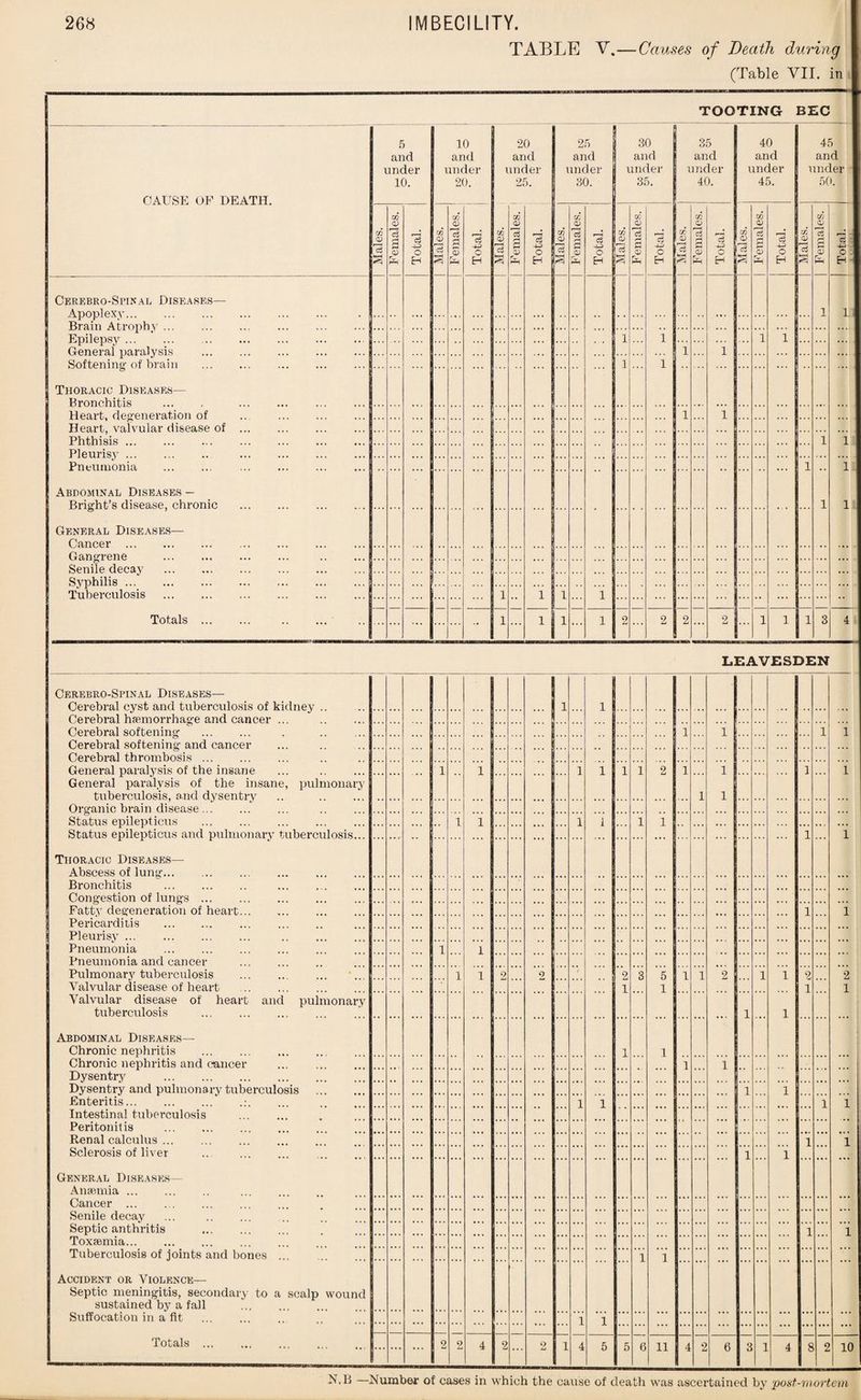 TABLE V.—Causes of Death during (Table VII. in TOOTING BEC CAUSE OF DEATH. 5 and under 10. 10 and under 20. 20 and under 25. 25 and under 80. 30 and under 35. 35 and under 40. 40 and under 45. 45 and under 50. co D r—l c3 GO CD 3 3 D *3 -4-3 O H co D 3 8 GO D 3 g CD rv (H r—< 43) O H CO CD 3 8 GO CD 3 3 o> £h r—H c3 43> o H CO CD <i co CD 3 g <D 3 4-3 O H CO CD 3 GC D ci g D r_ kH 3 4-3 C H 1 GO D 3 8 co D 3 r-< c* D r„ H-i 3 4-3 O H crj D 3 — CO D 3 D 3 4-3 o H GO D 3 CO D 3 g D r HH 3 - 4-3 c H - Cerebro-Spinal Diseases— 1 Apoplexy. j Drain Atrophv 1 i i i Epilepsy ... i i i i l i ... 1 General paralysis I Softening' of brain Thoracic Diseases— Bronchitis Heart, degeneration of i i ... i i Heart, valvular disease of ... Phthisis ... ... ... ... ... Pleurisy ... Pneumonia • * * 1 l l i Abdominal Diseases — Bright’s disease, chronic General Diseases— Cancer . Gangrene . . Senile decay ... ... ... ... Syphilis. Tuberculosis i — 1 1 1 i ... ... .. Totals ... — — — — i 1 1 ... 1 2 2 2 ... 2 ... 1 i 1 3 4 LEAVESDEN Cerebro-Spinal Diseases— Cerebral cyst and tuberculosis of kidney .. 1 1 • • • ... • . . . . , . . ... Cerebral haemorrhage and cancer ... Cerebral softening ... ... 1 1 i 1 1 i Cerebral softening and cancer Cerebral thrombosis. General paralysis of the insane General paralysis of the insane, pulmonary tuberculosis, and dysentry i ... 1 ... ... 1 1 1 1 2 1 1 1 1 Organic brain disease... Status epilepticus . Status epilepticus and pulmonary tuberculosis... Thoracic Diseases— Abscess of lung. 1 1 ... ... 1 1 1 1 l l Bronchitis . . Congestion of lungs. ... ... ... ... ... ... ... ... ... ... ... ... ... ... ••• ... Fatty degeneration of heart. l l Pericarditis . Pleurisy. . Pneumonia Pneumonia and cancer . l 1 Pulmonary tuberculosis . Valvular disease of heart . 1 1 2 ... 2 2 1 3 5 1 1 1 2 i l i i 2 1 ... 2 1 Valvular disease of heart and pulmonary tuberculosis . Abdominal Diseases— Chronic nephritis i 1 Chronic nephritis and cancer 1 1 -- Dysentry . Dysentry and pulmonary tuberculosis ... •• i i 1 T i Enteritis. ... 1 1 Intestinal tuberculosis . ... T Peritonitis . ... Renal calculus. Sclerosis of liver i * * • i General Diseases— Anaemia ... Cancer . Senile decay Septic anthritis i ... i Toxaemia... Tuberculosis of joints and bones 1 1 Accident or Violence— Septic meningitis, secondary to a scalp wound sustained by a fall Suffocation in a fit . 1 1 Totals. 2 ... ... ... 2 4 2 2 1 4 5 5 6 11 4 2 6 3 1 4 s 2 10