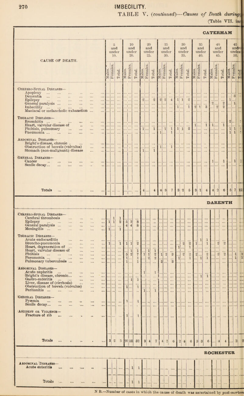 TABLE V. (<continued)—Causes of Death during (Table VII. im CATERHAM CAUSE OF DEATH. 5 and under 10. 10 and under 20. 20 and under 25. 25 and under 30. 30 and under 35. 35 and under 40. 40 and under 45. 45 and*' unden 50. co CD 35 *rH co CD 13 g S 40 o H CO <d 13 CD rH ^ S 3 H CO CD 35 CO CD 35 r* 33 &H 13 40 o H co 0) 35 ■— GO CD 35 g 0) *4 35 40 H GO CD 35 5* CO o 35 g CD <3 40 o H CO <D 35 CO a; 15 g <D> 35 40 EH co ! CD c3 CO | Si a s 35 40 H GO <D cS CO o Co P £ r— 4— <D C * E- Gerebro-Spinal Diseases— A popl Rxy Dementia t 1 3 ; 1 Epilepsy .. General paralysis. Imbecility ... ... ... 2 2 2 2 4 1 1 2 2 1 3 2 2 2 2 1 1 ... 1 Maniacal or melancholic exhaustion ... Thoracic Diseases— Bronchitis . . ,, • • . , i l i ... i 2 i l i : l * Heart, valvular disease of 1 Phthisis, pulmonary 1 1 ... 1 i 1 1 1 1 1 2 Pneumonia ... Abdominal Diseases— Bright’s disease, chronic . . Obstruction of bowels (volvulus) . Stomach (non-malignant) disease ... ... ... ... ... •. *«• 1 ... i i 1 • • General Diseases— Gancer i • • • i • • l : Senile decay... Totals — | 4 J 4 4 3 7 3 2 5 3 1 4 4 2 6 5 7 IS 1 1 DARENTH Gerebro-Spinal Diseases— Cerebral thrombosis . Epilepsy .. . General paralysis.. Meningitis.. Thoracic Diseases— Acute endocarditis . i i 1 1 1 2 i 5 4 3 4 8 8 •• 1! !!' ■ 1 1 1 ... i 2 ... ..... Broncho-pneumonia . Heart, degeneration of ... i ... l 1 1 2 2 2 1 1 1 Heart, valvular disease of Phthisis . Pneumonia.. Pulmonary tuberculosis ... Abdominal Diseases— Acute nephritis .. . Bright’s disease, chronic... ... .... ... 5 1 1 1 2 1 7 1 1 i l 1 1 2 1 2 2 i 1 3 2 3 3 i 2 2 1 2 i 2 1 ... 2 2 ... i n i n •• . l 1 ... Gastro-enteritis .. Liver, disease of (cirrhosis) Obstruction of bowels (volvulus) . Peritonitis.. ... . .. * ... ,., i 1 1 1 l 1 ... ... ... ... ... ... ... ... ... ... •• ... ... ... . l •• i General Diseases— PyaBinia . Senile decay. Accident or Violence— Fracture of rib . . Totals • • • ... ” 1 1 1 ... •** • • • • • « ... ... ,,, . . . 1... . .. ... ... •• ... ... ... •• -- ... ... ... 3 2 5 20 32 3 4 7 4 1 6 1 5 6 a > 1 6 4 4 j •• 2 2 ROCHESTER Abdominal Diseases— Acute enteritis ... . Totals ... •• j « ... •• L 1 •• •* I 1 T 1 1 ‘:i J 1 • 1 * ... • L 1 •• ... •• ... • • • •