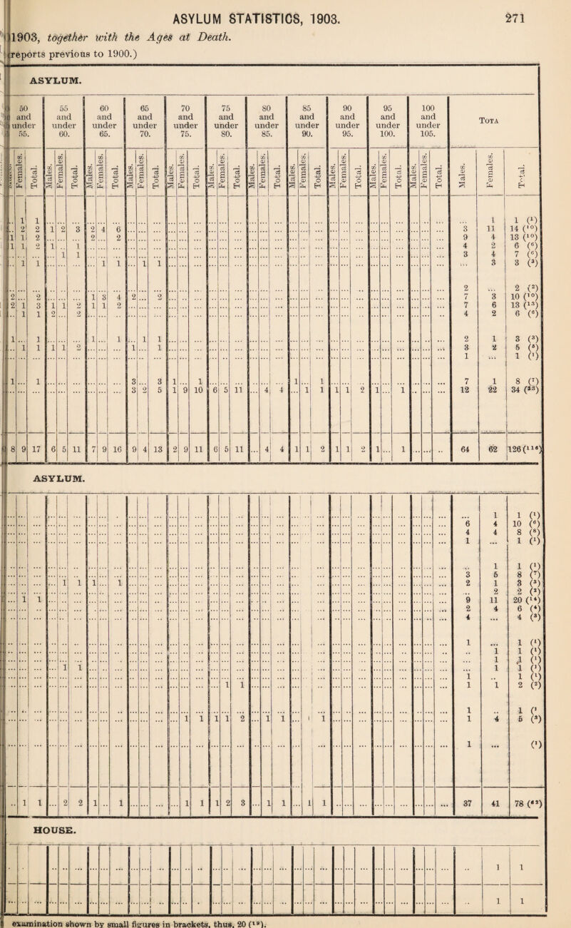 1903, together with the reports previous to 1900.) ASYLUM STATISTICS, 1903, is at Death. 271 ASYLUM. 50 ’ i and il: under 55. 55 and under 60. 60 and under 65. 65 and under 70. 1 70 and under 75. 75 and under 80. 80 and under 85. 85 and under 90. 90 and under 95. 95 and under 100. 100 and under 105. Tota i CO i <d : CO O) 13 3 CO CD CO CD r-H d CO <D to CD 13 S CO <D CO CD 13 CO CD —i I CO | <D CO D 13 CO CD —i CO CJ d -H CO CD —i CO <D d tH CO CD —i CO CD —1 CO CD CO (D d SN CO CD : \ i ■ i & g! S [ fr'i 1 13 43 o Eh d S 'cS +3 o H d S 0) 0$ 4^ o H d a 0) 13 | o H Co a CD d 43 o H CD 13 S d a CD r—H d 43 EH d g <D r-H d 43 H d g rCD 13 43 £ tH d r-< C CD 44 13 4^ £ CD *—i d -H d s CD d 43 EH CD d d g (D *4 d 43 O H d H a> d 43 c- H i! i 1 1 C1) 14 (l0) 13 (10) 6 (6) 7 (6) 3 (3) 2 (2) 10 (10) 13 (1S) 6 (•) 3 (*) 5 (*) i 0) 8 C) 34 (ss) .. 2 i! 2 i 2 3 2 4 6 3 11 i 2 2 2 9 4 11 i 2 i 1 4 2 1 1 3 4 l 1 1 1 i i 3 •* 2 2 2 3 1 3 4 2 9 7 3 2 l i 1 2 1 1 2 7 6 l 1 9 2 4 2 | 1 1 1 1 i 1 2 1 l 1 1 1 2 1 1 3 2 1 1 1 3 3 l i 1 1 7 1 8 2 5 1 1 9 10 6 5 11 4 4 l 1 1 1 2 1 1 12 22 j :8 9 17 6 5 ii 7 9 16 9 4 13 2 9 11 6 5 11 ... 4 * 1 l 2 1 1 2 1 1 ... ... •• 64 62 126(lla) ASYLUM. 1 1 0) 10 (6) 8 («) i (0 1 C1) 8 (7) 3 (3) 2 (*) 20 (l*) 6 (*) 4 (8) 1 (x) 1 (0 .1 0) 1 (J) 1 (l) 2 (2) 1 (' 5 (•) 0) ~6 4 4 4 1 1 3 5 1 i i .. . 1 2 1 2 1 1 ~9 11 2 4 ■' ... 4 1 1 ... I 1 1 i 1 | ~1 1 1 1 1 1 1 1 1 1 2 1 1 i i i 1 4 1 1 1 2 2 i 1 1 1 1 2 3 1 1 L 1 37 41 78 («2) 1 HOUSE. 1 1 1 1 1 1 1 1