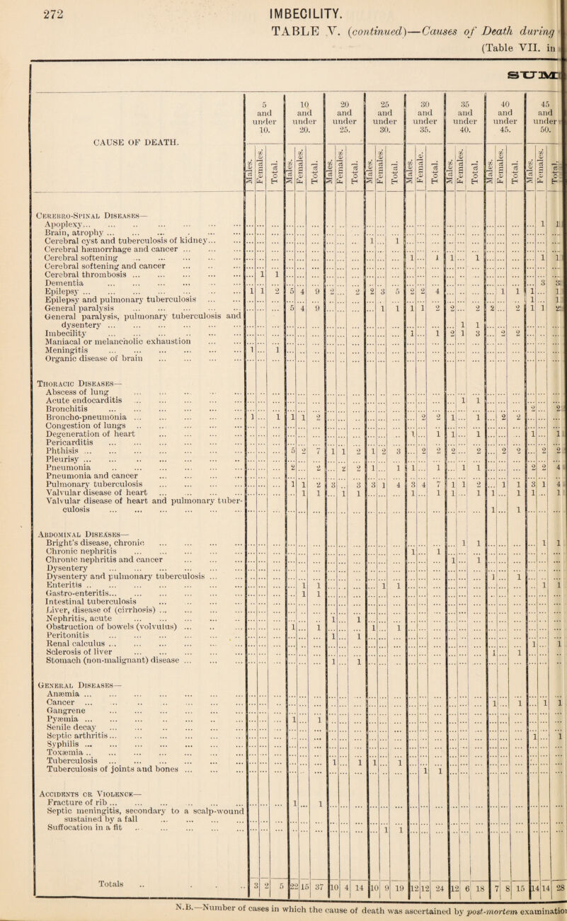 TABLE V. (continued)—Causes of Death during (Table VII. in SUM CAUSE OF DEATH. 5 and under 10. 10 and under 20. 20 and under 25. 25 and under 30. B0 and under 35. B5 and under 40. 40 and under 45. 45 and under 50. A CD ci 3 A QJ 73 8 <P 73 1 o H Al CD Co a cfj CP 73 g S3 -4-3 o H At CD r—-< o3 S A a* cz g S3 O H A CD 73 A CD 73 S3 -3-f ■a o EH 03 0) 7? a o3 —i c3 S3 4-3 O H A CD 73 a A <D 73 g S3 75 4-3 o H A CP 73 ksH o:* CP 75 S3 o H A CP 73 S A CP 73 r-> S3 c5: 4-. C E-. Cerebro-Spinal Diseases— Apoplexy i i Brain, atrophy ... Cerebral cyst and tuberculosis of kidney... 1 1 ... ... .... Cerebral haemorrhage and cancer ... Cerebral softening . Cerebral softening and cancer ... ... i 1 1 i ... i i Cerebral thrombosis. Dementia ... 1 1 ... 3 i 3 1 1 21 2 3 1 Epilepsy. . Epilepsy and pulmonary tuberculosis 1 1 2 5 4 9 o 2 5 2 2 4 .. i 1 1 2 2 i i i General paralysis . General paralysis, pulmonary tuberculosis and dysentery ... ... 5 4 9 i 1 1 2 2 i i 2 1 3 2 ... 2 Imbecility 1 i 2 Maniacal or melancholic exhaustion Meningitis . Organic disease of brain 1 ... 1 •• Thoracic Diseases— Abscess of lung Acute endocarditis i ... 1 ... 2 ... 2 Bronchitis Broncho-pneumonia. Congestion of lungs Degeneration of heart Pericarditis 1 ... 1 1 1 2 ... 1 2 2 i 1 ... 2 2 1 i 1 ... i 1 Phthisis. Pleurisy ... 5 2 7 i 1 2 1 2 3 2 2 2 2 ... 2 2 2 2 Pneumonia . Pneumonia and cancer 2 2 2 2 1 1 1 i i 1 2 2 4 4 1 1 Pulmonary tuberculosis . Valvular disease of heart Valvular disease of heart and pulmonary tuber¬ culosis ::: ::: 1 i i 2 1 3 i 3 1 3 1 4 8 1 4 7 1 i i 1 2 1 ... 1 1 1 1 1 1 3 1 1 1 Abdominal Diseases— Bright’s disease, chronic i 1 i Chronic nephritis . 1 i i Chronic nephritis and cancer . Dysentery . ... ... ... Dysentery and pulmonary tuberculosis. i 1 ] 1 1 1 Enteritis. Gastro-enteritis. Intestinal tuberculosis ... ... ... i i 1 1 Liver, disease of (cirrhosis) ... i i i T 1 ... 1 ... Nephritis, acute . Obstruction of bowels (volvulus). Peritonitis . i ... i ... ... Renal calculus. Sclerosis of liver . Stomach (non-malignant) disease ... ... •• ... ... ... ... ... ... i i 1 1 i i i General Diseases— Anaemia ... Cancer Gangrene Pyaemia ... . Senile decay Septic arthritis. Syphilis .. ... i T i i T ... ... ! ... ... 1 ... l Toxaemia. i T ... i ... ... ... ... , ... Tuberculosis . Tuberculosis of joints atid bones. 1 i Accidents or Violence— Fracture of rib. . Septic meningitis, secondary to a scalp-wound sustained by a fall . ... ... i i Suffocation in a fit Totals 2 5 i i ID 2: ir 1C 4 1C 37 14 * 19 IS IS 24 1: i ( i18 r 15 1- [ 28