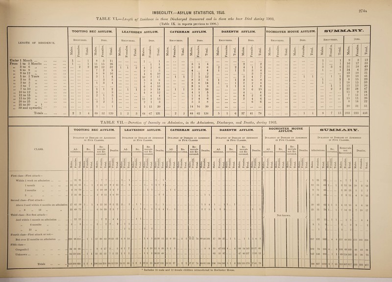 IMBECILITY.—ASYLUM STATISTICS, 1903. TABLE N I.— Length of Residence in those Discharged Recovered and in those who have Died during 1903. 274a (Table IX. in reports previous to 1900.) LENGTH OF RESIDENCE. Under 1 Month From 1 to 3 Months 99 3 to 6 1 9 99 6 to 9 9 5 55 9 to 12 5 5 55 1 to 2 Years 55 2 to 3 % 9 55 3 to 5 95 9 9 5 to 7 55 55 7 to 10 5 5 55 10 to 12 55 55 12 to 15 55 55 15 to 20 59 55 20 to 25 • 5 5 5 25 to 30 „ I 5 9 30 and upwards) Totals TOOTING BEC ASYLUM. LEAVESDEN ASYLUM. CATERHAM ASYLUM. Recovered. Died. Recovered. Died. Recovered. Died. Recovered. Died. X . 1 X GO X X X • i X o; X ZJ . « 0) . X <u • X o> • X <v . 42 Ci ci s <d '73 ci 5 O m Ci ci <D ci * -8 c3 O ci a >— o ci s o ci a C a o 03 a o ci © 83 a o o 0) fa Ci fa H s Ci s Pm H 0) u* H § CD fa H £ (V Pm l l 8 3 11 ... i • . ' 1 ... ... l 1 11 15 20 1 l ... • • • 3 1 4 ... ... 2 ... 2 ... 2 2 20 12 32 i 1 2 4 2 0 ... ... Q O 3 0 2 ... 2 4 i 5 ... . • • 7 2 9 ... o 1 o O ... 4 ... 4 1 ... 1 1 3 4 . • . 8 8 10 ... 4 0 10 ... ... 1 1 2 ... ... ... ... o O 3 • •. ... O 1 4 ... 10 7 17 ... i 1 7 5 12 ... ... ... 3 4 7 •. • • • • ... 3 Q o ■.. 3 3 6 ... ... H 3 G 1 ... 1 2 6 8 ... 1 3 4 ..« 7 4 11 ... ... 8 6 14 1 ... 1 2 2 4 • . • • • • • • • ... ... 6 4 10 * * . 3 5 8 ... 1 1 4 4 8 1 1 2 .. * 1 i 5 9 14 ... i 1 8 8 10 ... ... ... 9 6 15 • • • 3 ... 3 ... ... • t f 4 8 12 . . . 4 1 5 ... ... ... 4 ... 4 • • • 2 1 o 6 ... • . . 4 4 ... 1 4 5 ... • • * . • • 4 2 6 ... . • • ... 1 i ... ... 11 2 13 ... 2 4 6 • • • • • • ... 2 4 6 ... ... Q o 2 5 ... . •. 2 1 3 Q o 5 8 • • • • • • • • • . • • 6 6 ... ... ... 1 1 ... ... 5 15 20 ... 14 10 30 ... • • • ... ... . . . • • • 2 2 4 G8 52 t 120 i 2 3 04 07 131 ... 2 2 04 02 120 5 1 0 37 41 78 DARENTH ASYLUM. Recovered. CO 0) CO <y V : asylum. STT1wr-^r AT=»^ Died. Recovered. Died. aC Ci (__j *53 CS a © d Eh fa Males. X (it *3 r~ri Total. X 0> Females. Total. 1 ... 1 9 q 12 1 ... 1 16 17 33 3 3 6 31 18 49 1 1 14 6 20 ... ... ... 13 18 31 l 1 1 1 23 18 41 1 1 8 1 15 23 1 1 18 15 33 ... 1 1 13 13 26 2 2 23 24 47 15 9 24 ... 7 11 18 • • • ... # # 15 11 26 ... • . . ... 8 14 22 • • . ... • • . 20 31 51 1 1 8 i 15 233 223 456 TABLE VII.—Duration of Insanity on Admission, in the Admissions, Discharges, and Deaths, during 1903. CLASS. First class—First attack— Within 1 week on admission. 1 month ,, . 2 months ,. . 3 „ t r ••• ••• •• Second class—First attack— Above 3 and within 6 months on admission yf 6 12 ,, n Third class—Not first attack— And within 1 month on admission. ,, 6 months ,, . Fourth class—First attack or not— But over 12 months on admission ... Fifth class— Congenital Unknown ... Totals TOOTING BEC ASYLUM. Duration of Disease ox Admission in Five Classes. Ad¬ missions. X % 3 _ £3 -4^ ~ Z) o H 21 21 51 61 70 79 7 31 38 10 9 17 23 42 59 49 72 12 12 ... 8 223 95 318 38 28 00 84 110 194 ... 419 509 928 Re¬ coveries. X D — O c-. 1 ... 1 1 1 1 1 2 2 4 Re¬ movals not Re¬ covered. a3 <u ci — o ... / I 2 15 17 3 19 22 2 9 11 4 12 16 6 14 20 ...! 2 2 2 57 20 83 9 81 17 21 32, 53 — — 106 141 250 Deaths. X 0) | 13 ! —< r* a p I -fa> a; | o ^ H 9 2 5 2 4. 11 7 10 11 7 30 4 4 ..I 2 23 53 3... 3 7 5 12 08 52 120 LEAVESDEN ASYLUM. Duration of Disease on Admission in Five Classes. CATERHAM ASYLUM. Duration of Disease on Admission in Five Classes Ad¬ missions. Re¬ coveries. Re¬ movals not Re¬ covered. Deaths. Ad¬ missions. Re¬ coveries. Re¬ movals not Re¬ covered. Deaths. Ad¬ missions. Re¬ coveries. Re¬ movals not Re¬ covered. Deaths. Males. tfi 0) ci 5 Ph Total. Males. | Females. Total. m CD ci 2 Females. Total. Males. Females. Total. Males. Females. Total. Males. Females. Total. X o> S Females. Total. Males. Females. Total. Males. Females. Total. Males. Females. Total. Males. Females. Total. Males. Females. Total. 1 1 1 1 ...1 9 2 i 1 1 1 2 1 1 1 1 ...1 ... 2 2 1 1 2 2 1 1 1 i 1 3 4 1 1 1 1 ... ... 1 ... 1 i ... 1 1 3 4 1 1 ... ... ... ... 3 2 5 1 2 3 1 1 1 1 i 1 i 1 2 2 * * 6 8 14 •* * • • • * * * 1 4 5 22 30 52 11 9 20 2 2 57 17 74 (il) 48 108 17 20 37 .. . 1 1 ... 1 1 1 4 5 6 1 7 6 4 10 12 8 20 3 2 5 8 8 55 47 1(12 4 4 88 54 142 27 60 1 1 2 ... ...| ••• 1 2 3 26 23 49 62 35 97 ... 47 80 127 2 10 12 is 12 80 1 2 3 12 11 23 64 67 131 IS 12 27 ... 2 2 57 17 74 04 62 126 136 104 240 5 1 6 135 136 270 87 41 r DARENTH ASYLUM. Ditration of Disease on Admission in Five Classes. ROCHESTER HOUSE ASYLUM. TVJE • Duration of Disease on Admission in Five Classes. Duration of Disease ox Admission in Five Classes. Ad¬ missions. Re¬ coveries. Re¬ movals not Re¬ covered. Deaths. Admissions. Re¬ coveries. Removals not Recovered. Death s. Males. Females. Total. | Males. Females. Total. | Males. Females. Total. | Males. X ci z Total. Males. S !§ 1 Z Total. X fa x • fa • Total. X x 1 ' -9 P , ^ £ H Males. X Total. 1 21 22 X. i 4 1 1 12 51 1 ... 1 3 15 18 10 3 13 9 71 80 ... ... 3 20 23 5 2 4 i 31 38 •• ... 2 9 11 4 9 13 20 42 62 2 i 3 4 12 16 8 16 25 51 76 i ... 1 4 14 21 4 10 17 Not known. < ... 12 12 ... i 1 2j 2 ... 4 4 8 1 n ... o 1 2 9 2 ... 1 l ... 9 2 ... 257 132 3S9 4 4 115 48 163 113 105 218 102 78 180 4 4 108 66169 48 43 01 } 147 116 293 I 1 1 69 114 183 35 38 73 588 637 1225 8 7 | 15 31' OS 1 8 1 2 ! I 233 222 455 Includes 18 male and 12 female children retransferred to Rochester House.