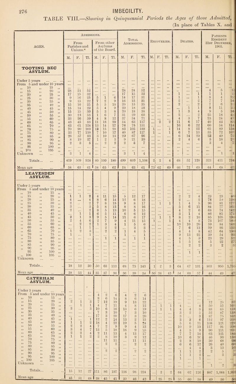 TABLE VIII.—Showing in Quinquennial Periods the Ages of those Admitted, (In place of Tables X. and Admissions. Patients From From other TOTAL Admissions. Recoveries. Deaths. 31st December, AGES. Parishes and Asylums 1903. Unions. * of the Board. M. F. Tl. M. F. Tl. M. F. Tl. M. F. Tl. M. F. Tl. M. F. Tl. TOOTING BEC ASYLUM. Under 5 years . • . . ... ... . • • ... . , ... . . .. • . . ... . .. From 5 and under 10 years ... ... ... ... ... ... ... ... ... ... ... ... ... ... ... ... ,, 10 „ 15 * . . ..» .. .- ... ... ... .. ... ... ... ... ,, 15 ,, 20 28 21 52 ... . .. 28 24 52 .. . •. .. . . . ... 4 5 C ' „ 20 „ 25 17 15 32 ... • • . 17 15 32 ... ... 1 1 1 1 2 25 ,, 30 9 16 25 5 1 6 14 17 31 ... . .. 1 ... 1 8 4 12 ,, 30 ,, 35 9 13 22 7 tl u 9 16 15 31 • • • .. . ... 2 2 7 7 14 ,, 35 ,, 40 15 10 25 5 5 10 20 15 35 ... •.. ... 2 2 7 6 IS ,, 40 ,, 45 15 14 29 5 4 9 20 18 38 . . . ... i 1 8 11 19 „ 45 ,, 50 15 15 30 5 3 8 20 18 38 . . . • •. 1 3 4 9 5 14 ,,50 ,, 55 30 23 53 1 6 7 31 29 60 . . . . . » 2 2 25 18 43 ,,55 ,, 60 33 26 59 4 8 12 37 34 71 ... • . . 4 3 *7 i 23 24 47 „ 60 ,, 65 43 45 88 11 18 29 54 63 117 2 2 11 6 17 40 43 83 ,, 65 ,, 70 63 61 124 13 14 27 76 75 151 ... 16 6 22 60 54 114 „ 70 ,, 75 70 90 160 13 15 28 83 105 188 1 ... 1 14 8 22 65 89 154 „ 75 ,, 80 33 77 110 7 10 17 40 87 127 1 • • 1 6 7 13 35 72 107 „ 80 „ 85 26 57 83 3 10 13 29 67 96 ... ... 6 14 20 23 49 72: ,,85 ,, 90 8 19 27 T -L 2 3 9 21 30 • .. 2 4 6 5 18 23 „ 90 ,, 95 2 3 5 ... 2 2 2 6 7 ... ... • • . ... ... 3 4 7 ‘ „ 95 „ 100 5 > . . . ... .. , ... ... ... ... ... ... ... ... ... ... ... „ 100 „ 105 ... .. ... ... ... ... ... . . . .. .. ... ... ... ... Unknown . 3 1 4 ... ... ... 3 1 4 • • - ... •• ... 1 11 Totals. •• 419 509 928 80 100 180 499 609 1,108 2 2 4 68 52 120 323 411 734 Mean age . . •. 58 63 61 i 58 65 62 58 63 61 75 62 69 66 72 69 64 68 67' LEAVESDEN ASYLUM. Under 5 years From 5 and under 10 years . • * ... . „ 10 „ 15 ?) • . . .. . ... • . • ... . . . „ 15 „ 20 33 1 1 2 4 11 15 5 12 17 . • . 2 2 4 23 23 46- „ 20 „ 25 „ 4 • •• 4 8 6 14 12 6 18 , , 2 ... 2 78 50 1280 „ 25 „ 30 5 J 2 2 7 8 15 9 8 17 1 1 1 4 5 96 81 177' ,,30 ,, 35 5 9 3 3 5 8 13 8 8 16 •. • 5 6 11 84 77 1611 „ 35 „ 40 9 9 2 . . . 2 8 5 13 10 5 15 ... 4 2 6 68 74 142: „ 40 „ 45 9 9 1 1 6 5 11 6 6 12 3 1 4 86 85 1711 „ 45 „ 50 99 2 1 3 9 5 14 11 6 17 _ 1 1 8 2 10 85 105 190.1 „ 50 „ 55 99 2 4 6 2 7 9 4 11 15 1 1 4 4 8 73 107 180' „ 55 „ 60 9 9 . . . 2 2 1 3 4 1 5 6 . 10 10 20 59 84 143:1 „ 60 „ 65 99 .. . 1 1 2 2 3 0 O hr 7 6 13 39 93 132- „ 65 „ 70 9 9 1 2 3 2 2 1 4 5 4 4 8 42 64 106 < „ 70 „ 75 99 1 .. . 1 1 1 9 13 22 39 54 93H ,, 75 ,, 80 99 . . . . . . i i 1 1 4 5 9 23 29 52: „ 80 „ 85 9 9 ... .. ■ 1 5 6 5 22 271 „ 85 „ 90 99 . • . ,, t 2 2 3 2 pi „ 9C „ 95 99 95 ,, 100 1 1 ,, 100 „ 105 Unknown . 9 9 ... ... ... ... ... ... ... ... Totals. •• 18 12 30 .50 63 113 68 75 143 1 2 3 64 67 131 | 803 950 1,7Du Mean age ... 38 53 44 35 37 36 36 39 38 1 50 38 43 54 60 57 1 44 49 47’ CATERHAM ASYLUM. Under 5 years From 5 and under 10 years . . . 4 2 6 4 2 *6 >, 10 „ 15 9 9 S 6 14 8 6 14 ,, 15 ,, 20 9 9 2 1 3 7 12 19 9 13 22 12 20 32 ,, 20 ,, 25 9 9 ... 1 1 4 7 11 4 8 12 1 1 4 4 50 55 105: >> 25 30 9 9 3 3 10 6 16 13 6 19 1 1 4 4 8 88 65 153: >> 30 ,, 35 9 9 ... . . . 7 3 10 7 3 10 3 2 5 52 87 139 > 5 35 9, 40 9 9 ... ... 17 3 20 17 3 20 3 3 87 75 162 40 )5 45 99 1 ... 1 12 2 14 13 2 15 3 3 6 112 97 203 m 45 ,, 50 9 9 1 1 2 18 4 22 19 5 24 5 6 11 108 121 223 ,, 50 ,, 55 9 9 2 2 4 7 9 Lt 9 9 4 13 10 9 19 117 91 208: ,, 55 „ 60 99 3 4 7 13 5 18 16 9 25 4 5 9 90 111 201! ,, 60 ,, 65 99 2 2 4 2 11 13 4 13 17 7 7 14 63 121 1841 3) 65 ,, /0 „ 70 „ 75 „ 75 „ 80 „ 80 „ 85 „ 85 „ 90 „ 90 „ 95 „ 95 „ 100 ,, 100 ,, 105 99 1 1 2 2 8 10 3 9 12 10 6 16 46 90 136! 9 9 ... 11 11 11 11 2 8 10 30 68 98: 99 ... 2 2 2 2 6 6 12 26 40 66! 99 99 99 99 ... ... 2 2 ... 2 2 ... i 1 1 4 1 1 4 2 2 1 3 2 ::: 13 5 3 16! 71 3 Unknown •• ... ... ... 1 O 3S Totals... 15 12 27 Ill 86 197 | 126 1 9S 224 2 2 64 02 126 887 1,064 1,951 Mean age 45 1 51 48 1 38 45 41 1 39 46 42 .. 25 25 55 60 58 49 50 50!
