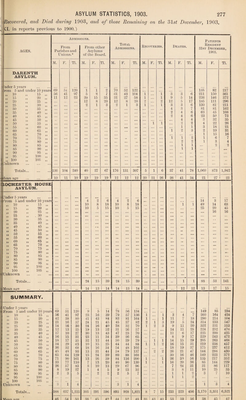 rRecovered, and Died during 1903, and of those Remaining v pL in reports previous to 1900.) on the 31s£ December, 1903. Admissions. Patients From From other Total Admissions. Recoveries. Deaths. Resident 31st December. AGES. Parishes and Asylums 1903 - Unions.* of the Board. s M. F. Tl. M. F. n. M. F. Tl. M. F. Tl. M. F. Tl. M. F. Tl. DARENTH ASYLUM. 'nder 5 years . rom 5 and under 10 years 69 5i 120 1 1 2 70 52 122 . . . . . . ... . . . , . . 135 82 217 „ 10 „ 15 „ 56 41 97 5 2 7 61 43 104 1 ... l 3 3 6 211 150 361 ,, 15 ,, 20 ,, 11 12 23 20 15 35 31 27 58 1 ... l 9 5 14 226 146 372 „ 20 „ 25 „ . . . 12 8 20 12 8 20 2 2 12 5 17 185 111 296 „ 25 „ 30 „ . • . 2 1 3 2 1 3 1 1 3 3 6 130 81 211 „ 30 „ 35 „ . . . . . • . .. . . • 4 3 7 81 81 162 „ 35 „ 40 „ . •. . . • • . • .. . 2 4 6 63 45 108 ,, 40 ,, 45 ,, .. • . . . 2 4 6 23 50 73 ... ... . . . . . . . . . 4 4 3 32 35 1 ,, 50 ,, 55 ,, • • • . . • ... 1 1 ... 2 2 4 22 26 j „ 55 „ 60 „ • •• . . . . . . 1 1 3 18 21 1 ,, 60 ,, 65 ,, ... ... ... . . . ... i 2 3 2 29 31 „ 65 „ 70 „ . . . ... .. . ... ... ... 1 15 16 „ 70 „ 75 „ .. . ... .. - .V . . . l 1 2 1 6 7 ,, 75 „ 80 „ ... ... ... ... ... ... 2 2 1 3 4 ,, 80 ,, 85 ,, ... r .. . . . ... ... 1 1 2 2 „ 85 ,, 90 „ ... ... ... ... ... ... ... 1 1 ... ... | ,, 90 ,, 95 ,, ... ... ... ... ... ... ... ... ... „ 95 ,, 100 „ ... ... ... ... ... ... | „ 100 „ 105 „ ... ... ... ... ... ... ... .. Jnknown . ... ... ... ... ... ... ... ... ... Totals. 136 104 240 40 27 67 176 131 307 5 1 6 37 41 78 1,069 873 1,942 lean age 10 11 10 19 19 19 12 12 12 20 51 26 26 41 34 21 27 23 tOCHESTER HOUSE j ASYLUM. 1 Jnder 5 years . i krom 5 and under 10 years •.. .. . 4 2 6 4 2 6 • . i . . . .. • . . . 14 3 17 ,, 10 ,, 15 ,, . . • ... 10 8 18 10 8 18 . . . .. • , , , 1 1 49 14 63 ,, 15 ,, 20 ,, 10 5 15 10 5 15 . . . • •• ... 25 20 45 „ 20 „ 25 „ .. , ... ... ... . .. . . . ... ... ... .. . ... 16 16 „ 25 „ . 30 „ ... ... ... ... ... ... .. ... ... ... ,, 30 ,, 35 ,, .. . ... ... . . ... ... ... ... ... „ 35 ,, 40 „ ... ... ... ... ... . . . ... ... ... ... ... ... j? 40 ,, 45 ,, .. ... ... . .. ... ... ... » •« ... 45 50 ... ... ... ... ... ... • • ... ... ... 55 50 ,, 55 ,, ... ... ... ... ... .. ... .. ... ... ... „ 55 „ 60 ,, ... ... ... ... ... .. ... ... „ 60 „ 65 „ ... ... ... ... ... ... ... ... ... ,, 65 ,, 70 ,, ... ... ... ... ... ... ... ... ... ... ... ,, 70 „ 75 „ ... ... ... ... . . . ... . . . ... ... ... ... 5) 75 yy 80 yy ... ... ... ... .. ... ... ... ... .. ,, 80 ,, 85 ,, ... ... ... ... • •• ... ... ... ... ... ... ... „ 85 „ 90 „ ... ... ... ... ... ... ... ... ... ... ... ... ... I „ 90 „ 95 „ ... ... ... ... ... ... ... ... ... I ,, 95 „ 100 „ ... ... ... ... ... ... . », ... ... ... ... 100 „ 105 „ ... ... ... ... ... .. .. ... ... ... ... ... ... i IUnknown . ... • *. ... ... ... ... ... ... • ... ... ... ... • •• ... ... Totals. ... ... ... 24 15 39 24 15 39 ... ... ... •• 1 1 88 53 141 ! Mean age ... . . . 14 13 14 14 13 14 ... ... ... 12 12 13 17 15 SUMMARY. Under 5 years From 5 and under 10 years 69 51 120 9 5 14 78 56 134 ... . . » ... 149 85 234 5, 10 ,, 15 ,, 56 41 97 23 16 39 79 57 136 i ... 1 3 4 7 260 164 424 ,, 15 ,, 20 ,, 42 38 80 41 43 84 83 81 164 i . 1 11 hr l 18 290 214 504 „ 20 „ 25 „ 21 16 37 24 21 45 45 37 82 2 1 3 19 5 24 314 233 547 „ 25 „ 30 ,, 14 16 30 24 16 40 38 32 70 1 2 3 9 11 20 322 231 553 „ 30 „ 35 „ 12 13 25 19 13 32 31 26 57 ... ... 14 11 25 224 252 476 „ 35 ,, 40 „ 17 10 27 30 13 43 47 23 70 • * . ... . . • 11 ■ 6 17 225 200 425 ,, 40 ,, 45 ,, 16 15 31 23 11 34 39 26 65 • . . ... 8 9 17 229 243 472 ,, 45 ,, 50 ,, 18 17 35 32 12 44 50 29 79 ... 1 1 14 15 29 205 263 468 ,, 50 ,, 55 ,, 34 29 63 10 15 25 44 44 88 1 1 2 16 15 31 219 238 457 ,, 55 ,, 60 ,, 36 32 68 18 16 34 54 48 102 18 19 37 175 237 412 ,, 60 „ 65 ,, 45 48 93 13 31 44 58 79 137 ... 2 2 26 21 47 144 286 430 „ 65 „ 70 „ 65 64 129 15 24 39 80 88 168 • • • 30 16 46 149 223 372 ,, 70 ,, 75 ,, 71 90 161 13 26 39 84 116 200 1 1 26 30 56 135 217 352 ,, 75 ,, 80 ,, 33 77 110 7 13 20 40 90 130 1 1 16 20 36 85 144 229 „ 80 „ 85 ,, 26 57 83 3 10 13 29 67 96 7 24 31 31 86 117 „ 85 „ 90 „ 8 19 27 1 4 5 9 23 32 3 8 11 10 25 35 I „ 90 „ 95 „ 2 3 5 2 2 2 5 7 •. • . • . 1 1 2 3 7 10 „ 95 „ 100 „ ... . . . . . . . . . ... 1 1 2 ... ... „ 100 „ 105 „ .. . ... .. . ... .. . . . ... ... ... ... ... Unknown . 3 1 4 ... ... 3 1 4 ... ... ... ... ... ... 1 3 4 Totals. 588 637 1,225 305 291 596 893 928 1,821 8 7 15 233 223 456 3,170 3,351 6,521