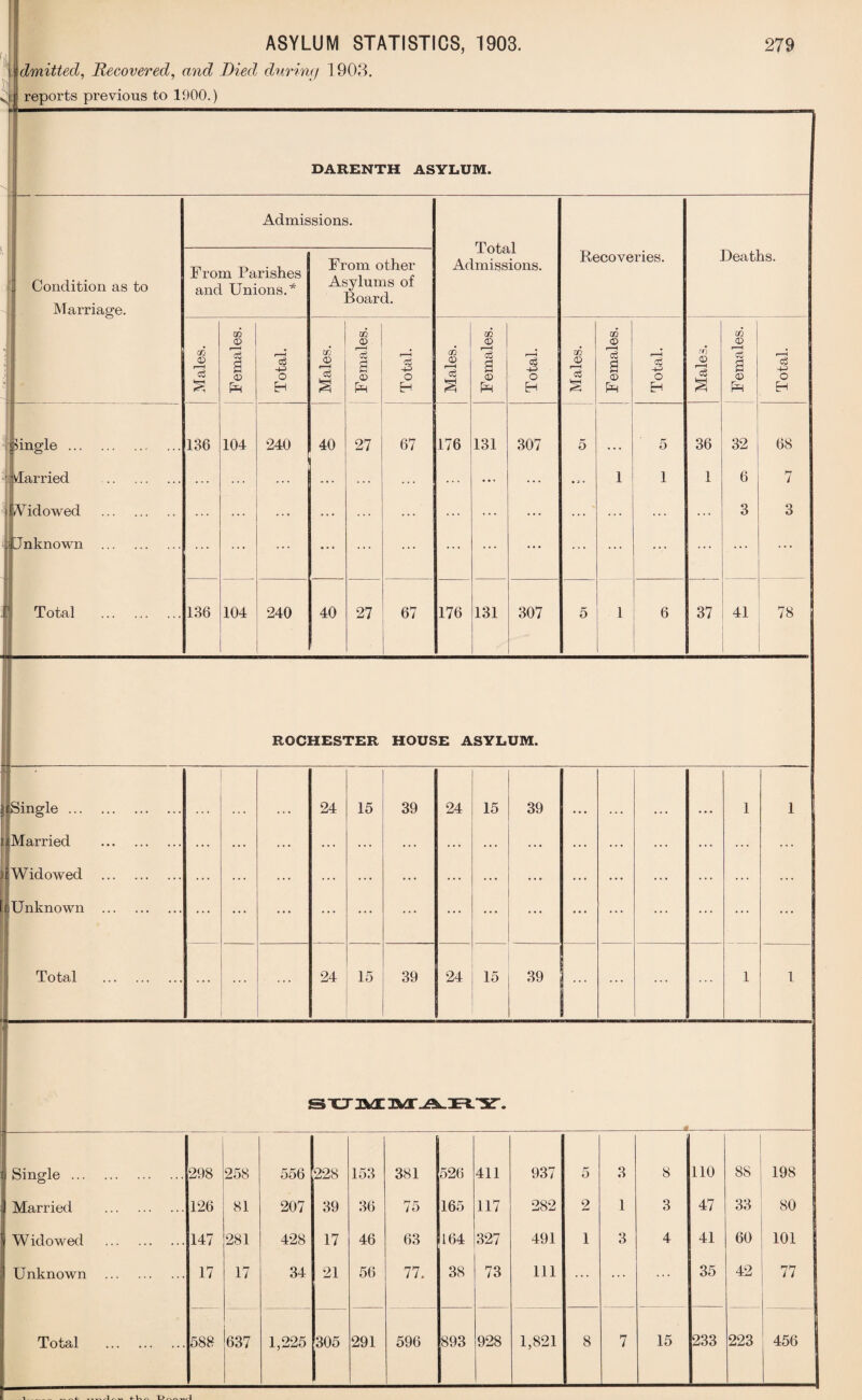 dmitted, Recovered, and Died during 1903. reports previous to 1900.) DARENTH ASYLUM. Admissions. ij Condition as to Marriage. From Parishes and Unions.* From other Asylums of Board. Admissions. Recoveries. Deaths. GO 0 . 1 GO 0 I r—H GO 0 r—4 GO O CO A 4 m Males <3 a © pH Total Males a © ph r—H +3 o Eh Males a © pH Total Males a © PH Total © r-H a cS a © & Total ■Single. 136 104 240 40 27 67 176 131 307 5 5 36 32 | 68 Married . ... ... ... ... ... ... ... ... 1 1 1 6 7 s Widowed . ... ... ... ... ... ... ... ... ... ... ... ... ... 3 3 iUnknown . ... ... ... • . . ... ... ... ... ... ... ... ... ... ... I'j Total . 136 104 240 40 27 67 176 131 307 5 1 6 37 41 78 ROCHESTER HOUSE ASYLUM. ^Single. 24 15 39 24 15 39 1 1 Married . ... ... ... ... ... ... • a ... ... ... ... ... ... ... ... )i Widowed . ... ... ... ... ... ... ... ... • . . ... ... ... ... ... ... Unknown . ... ... ... ... ... ... ... ... ... ... ... ... ... ... ... Total . ... ... ... 24 15 39 24 15 39 ... ... ... 1 1 SXJM MiARY. -a -— Single. 298 258 556 228 153 381 • 526 411 937 5 3 8 110 88 198 Married . 126 81 207 39 36 75 165 117 282 2 1 3 47 33 80 W idowed . 147 281 428 17 46 63 164 327 491 1 3 4 41 60 101 Unknown . 17 17 34 21 56 77. 38 73 111 ... ... ... 35 42 77 Total . 588 637 1,225 305 291 596 893 928 1,821 8 7 15 233 223 456 •» i /] r.vi 4“ n Iy n vi/1