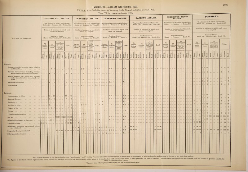 TABLE X.—Probable causes of Insanity in the Patients admitted daring 1003. (Table VI. in reports previous to 1900). 280a TOOTING BEC ASYLUM. leavesden asylum. Total number of direct admissions— Males, 410 ; Females, 509 ; Total, 928. Total number of direct admissions- Males, 18; Females, 12 ; Total, 30. Number of instances in which each cause was assigned. CAUSES. OF INSANITY. Number of Cases. Males, 223 ; Females, 217; Total, 440. Number of instances in which each cause was assigned. Number of Cases. Males, IS ; Females, 12 ; Total, 30. As predis¬ posing cause. As exciting cause. Moral— Domestic t rouble (including loss of relatives and friends). Adverse circumstances (including business anxieties and pecuniary difficulties) Mental anxiety and worn- (not included under the above two heads) and over¬ work . Religious excitement. Love affairs . . Physical— Intemperance in drink Yenereal disease. Sunstroke ... Accident or injury Change of life Fevers Privation and starvation Old age . Other bodily diseases or disorders Previous attacks. Hereditary influences ascertained (direct and collateral) Congenital defect, ascertained Other ascertained causes 5 5 52 22 74 As predisposing or exciting where those could not he dis¬ tinguished. Total. As pre¬ disposing cause. a si; 110152 262110 52 29 23 52 29 23 52 1 1 As exciting cause. c3 -2 As predis¬ posing or exciting, where these could not he distin¬ guished. 14 5 ... —i “ d 1 1 1 1 2 12 3 1 3 4 Total. 1 1 12 3 CATERHAM ASYLUM. Total number of direct ad mission s- Males, 15 ; Females, 12 ; Total, 27. Number of instances in which each cause was assigned. Number of cases. Males, 15 ; Females, 12; Total, 27. As pre¬ disposing cause. a -2 1 1 As exciting cause. As predis¬ posing or exciting, where thesecould not be distin¬ guished. Total. 1 1 2 1.. 2 2 3 2 5 ^ x cj 112 l l DARENTH ASYLUM. Total number of direct admissions — Males, 136 ; Females, 104 ; Total, 240. Number of instances in which each cause was assigned. Number of Cases. Males, 136; Females, 104 ; Total, 240. ROCHESTER HOUSE ASYLUM. Total number of direct admissions— Males, ; Females, ; Total, Nil. Number of instances in which each cause was assigned. Number of Cases. Males, ; Females, ; Total, Nil. As predis¬ posing cause. CO 03 P2 As exciting cause. As predisposing or exciting, where these could not be dis¬ tinguished. Total. As predis¬ posing cause. As exciting cause. d 23 As predisposing or exciting, where these could not be dis¬ tinguished. Total. SUMMARY. Total number of direct admissions—_ Males, 588; Females, 637 ; Total, 1,225. Number of instances in which each cause was assigned. Number of Cases. Males, 392 ; Females, 345 ; Total, 737. As predis¬ posing cause. As exciting cause. As predisposing or exciting, where these could not be distinguished. Total. X X o Z) Total. X f Males. X Total. Males. 00 Zi | li o 5c* j Total. 2 10 12 2 10 12 ... ... 4 1 5 ... ... ... 4 1 5 ... .. ... 1 1 ... ... ... ... 1 1 ... ... ... 7 ... t ... ... ... ... 7 7 ... ... ... i  1 ... ... ... 1 i 14 1 15 14 i 15 ... ... 3 2 5 ... 3 2 5 1 ... 1 ... ... ... ... 1 ••• 1 1 1 1 9 3 12 ... ... ... 10 3 13 ... • ... 3 3 ... ... 3 3 ... l 1 ... ... ... ... ... ... •• 1 1 ... 1 2 3 ... ... 1 2 3 ... ... 2 2 4 110 152 262 112 1.54 266 4 15 19 4 15 19 53 23 ... 76 ... ... ... 53 23 76 28 52 .. ... ... ... 24 28 52 135 93 228 3 2 5 29 23 167 118 285 2 2 ... ... ... ... ... 2 2 m Noik -With reference to the distinction between •• predi.po.lng” and “exciting cause., it must he understood that no single cause is enumerated as both predisposing and exciting in the case of any individual patient. The figures in the total column represent the entire number of instances in which the several causes (either alone or in cornMnsMon *° P’d0'd ** * “****”**“ ** OV*r Patients admitted is nr_/aH.r.w nc iiiniu of the Hoard are not included in this table.