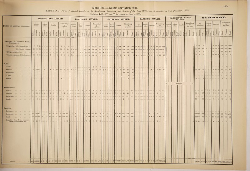 IMBECILITY.—ASYLUMS STATISTICS, 1903. I ABLT XI.—Form of Mental Disorder in the Admissions, Recoveries, and Deaths of the Year 190.3, and of Inmates on 31 st December, 1003. (Includes Tables IV. and V. in reports previous to 1900.) 280b |FORM OF MENTAL DISORDER. TOOTING BEC ASYLUM. Admis¬ sions. Congenital or Infantile Mental Deficiency— Congenital—(a) with epilepsy .. (6) without epilepsy Epilepsy acquired. General paralysis of the insane .. Mania— Acute... Chronic Recurrent A potu Senile Melancholia- Acute Chronic Recurrent Senile Dementia— Primary. Secondary . Senile . Organic (t.«., from tumours, coarse brain disease, &c.) .. Totals .. X 4) 3 55 4 32 12 x cj i 4 i. O H Recov' eries. > X • ,2 11 Deaths. Remaining in Asylum. 7 14 20 52 4 It) 37 75 112 o 11 14 13 24 1 15 107 168 275 183 211 394 11 10 21 509 928 1 1 1 1 2... 2 2 4 X 4) 3 X 0> 3 E 4) cS o H X 4) 3 s 10 17 16 35 20 14 33 55 X _4> O) a. 13 35 13 86 152 41 <3 40 O H 5 20 76 16 13 138 224 203 355 9 13 120 leavesden asylum. Admis¬ sions. 40 O H 10 1 5 Recov¬ eries. 734 |18 12 1 2 Deaths. 40 o H 10 24 10 8 24 19 11 18 43 29 2 3 64 67 131 Remaining in Asylum. X 0) 73 % 97 329 87 13 1 73 X a> 73 S a> 113 294 114 5 6 92 3 10 124 58 8 eg 40 O H 210 623 201 18 165 11 14 15 292 13 CATERHAM ASYLUM, Admis¬ sions. ci 40 o H 416 71 13 803j 950 1,753 16 Recov¬ eries. 1 1 Deaths. d 40 o H Remaining in Asylum. X § 2 04 62 11 15 84 359 50 3 38 41 35 x a> 3 s 3) 176 329 62 3 44 213 319 79 77 40 O H 43 25 68 19 17 36 .. 2 2 6 6 260 688 112 6 79 532 156 DARENTH ASYLUM. Ad¬ missions. 33 99 34 67 70 169 Recov¬ eries. 126 887 1,064 1,951 ll 36 104 240 Deaths 16 43 Remaining in Asylum. X i—I O a 1 4-> CD 0 H 398 270 668 644 523 1,167 10 12 18 1 4S 22 22 3 55 37 41 781,0698731,942 ROCHESTER HOUSE ASYLUM. Admis¬ sions, X I * 1 « ■ 2 g « 4 Recov eries. I X* ! O o> S ^5 'rM Deaths X o I -a — 40 0) , o H Remaining in Asylum. X o x 3 S. e Unknown. c H Ad¬ missions. ■{< * o 42 41 83 142 93 235 4 2 6 21 4 25 40 78 118 11 16 14 1 15 111 180 291 1S7 212 399 11 10 21 >88 637 1,225 Recov eries X 4 X o — 4 ~ ci _ 40 4 C 5 ... 5 .. 1 1 2 2 1 1 2 . 3 3 Deaths. X x’ o 31 s S H 16 21 37 49 33 82 1 10 7 1 16 10 26 8 22 30 3 3 6 3 14 58 57 115 64 66 130 4 2 6 Remaining in Asylums. X 4/ Is x 4> *3 4 i. e3 40 O H 582 561 1,143 ,345 1,153 2,498 137 176 313 32' 22! 541 1 6 7 155 176 331 19 17 36 ... I 2 2 4 6 10 3 11 14 55 59 114 15 4 19 425 7501,175 296 341 637 13 14 27 3,082,3,298 6,380