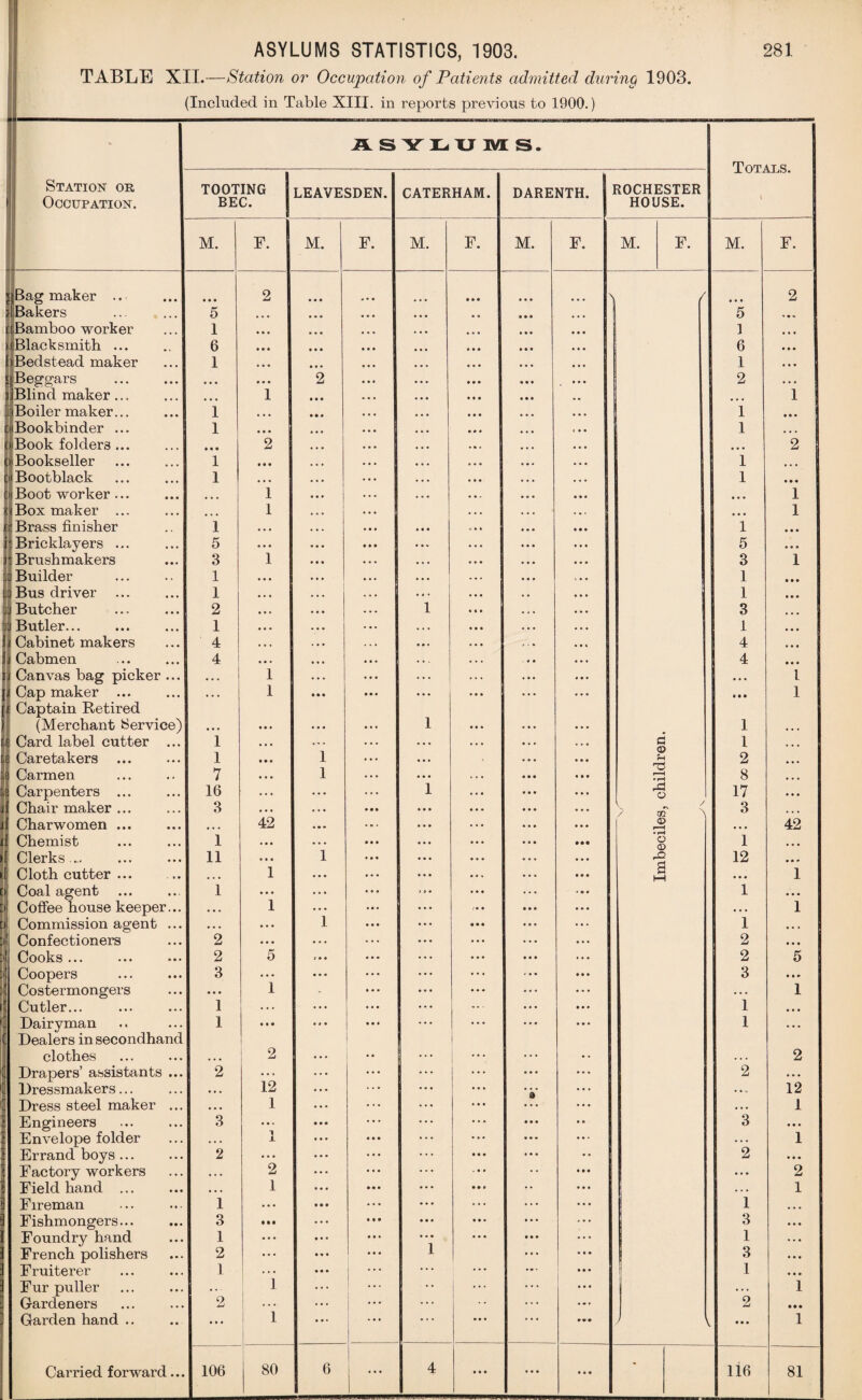 TABLE XII.—Station or Occupation of Patients admitted during 1903. (Included in Table XIII. in reports previous to 1900.) Station or Occupation. M. S YLU M S. Totals. 1 TOOTING BEC. LEAVESDEN. CATERHAM. DARENTH. ROCHESTER HOUSE. M. F. M. F. M. F. M. F. M. F. M. F. Bag maker .. • • • 2 0 0 0 • 00 N / 0#t 2 Bakers 5 0 0 0 0 0 0 000 0 0 0*0 5 0 • *, Bamboo worker 1 • • • 0 0 0 0 0 0 000 0 0 0 0 0 0 0 0 0 1 0 0 0 Blacksmith ... 6 • • • 0 0 0 0 0 0 0 0 0 0 0 0 0 0 0 0 0 0 6 0 0 0 Bedstead maker 1 • • • 0 0 0 0 0 0 0 0 0 0 0 0 0 0 0 0 0 0 1 0 0 0 Beggars • • • • • • 2 0 0 t 0 0 0 0 0 0 0 0 0 0 0 0 2 0 0 0 Blind maker... 1 0 0 0 .00 0 0 0 0 0 0 0 0 0 m m ... 1 Boilermaker... 1 ... 0 0 0 0 0 0 0 0 0 0 0 0 0 0 0 0 0 0 1 • ft 0 Bookbinder ... 1 • • • ... . 0 0 0 0 0 0 0 0 0 0 0 < 0 0 1 000 Book folders ... • • • 2 • 0 0 0.0 0 0 0 • • < 0.0 0 0 0 000 2 Bookseller 1 • • • ... 0 . . 0 0 0 0 0 0 0 0- 0 0 0 1 ... Bootblack 1 ... ... . 0 0 0 0 0 0 0 0 0 0 0 0 0 0 1 • • • Boot worker... • • • 1 0 0 0 . 0 . 0.0 0 0. 0 0 0 0 0 0 1 Box maker ... 1 ... 0 0 0 0.0 .00 0 0 • 0 0 0 1 Brass finisher 1 .. . • • • 0 0 0 0 0 0 V 0 0 0 0 0 0 0 0 1 0 ft 0 : Bricklayers ... 5 • • • 0 0 0 • • • • • 0 .00 0 0 0 5 0 0 0 Brushmakers 3 1 0 0 0 • 0 0 0 0 0 0 0 0 3 1 Builder 1 0 0 0 0 0* . • . > 0 0 1 ft ft ft Bus driver ... 1 .. , • . 0 . . 0 0 0 » 0 0 0 0 0 0 1 ft ft • Butcher 2 • • • 1 • 0 0 • 0 . 0 0 0 3 0 0 0 Butler... 1 • • • • 0 0 . . 0 0 0 0 0 0 0 1 0 0 0 Cabinet makers 4 • • . . • 0 0 0 0 J • 0 0 0 i 4 0 0 ft Cabmen 4 • • • 0 0 0 • 0 . 0 . . . 0 0 0 • 0 4 ft ft 0 Canvas bag picker ... • • • 1 . • . 0 • . . 0 0 • 0 0 #00 0 0 • l Cap maker ... • • • 1 0 0 0 0 0 0 0 0 0 • 0 • 0 0 0 0 0* 1 Captain Retired (Merchant Service) • • • »•» 0 0 0 ... 1 0 0% ... 1 0 0 • Card label cutter ... 1 • • • . - * . 0 0 0 0 0 0 . . • 0 0 • • 0 G l 0 0 0 Caretakers 1 • • • 1 • • . 0 0 0 0 0 0 2 0 0 0 Carmen 7 • • • 1 . . 0 0.0 0 0 0 • • 0 o p 1 • pH 8 0 0 0 Carpenters ... 16 ... ... 1 ... 0 0 0 -G O 17 0 0ft Chair maker ... 3 • • • 0 0 0 0 0 0 0 0 0 0 0 0 0 0 0 ^ „ / } m \ 3 0 0 0 Charwomen ... • • • 42 00 0 0 0 0 . . 0 • •• A 000 42 Chemist 1 • • • 0 0 • • •0 0 0 0 • •• o <D 1 0 0 0 : Clerks ... 11 • • 0 1 0 0 0 0 0 0 ... • . 0 0 0 0 12 • ft ft : Cloth cutter ... ... 1 0.0 ... 0 0 0 0 0 0 a i—i 0 0 0 1 Coal agent 1 ... ... ... ... 0 0 0 ... • • 0 1 • 0 0 Coffee house keeper... • • • 1 0.0 ... > 0 0 ... . . . 1 Commission agent ... • • • • • • 1 . 0 0 • •• ... 1 ... Confectioners 2 #0# • • • ... 0 0 0 ... 2 0 0 ft Cooks ... 2 5 <00 ... ... 0 0 0 ... 2 5 Coopers 3 • 0 0 0 0 0 ... ... 0 0 0 3 • • 0 Costermongers • • • 1 - 0 0 0 ... .. . 1 Cutler... 1 ... 0 0 0 0 0 0 1 0 0 0 Dairyman 1 0*0 0 0 0 ... * 0 0 0 1 0 0 0 Dealers in secondhand ! clothes ... 2 0 0 0 ... 1 ... 0 0 . . . 2 Drapers’ assistants ... 2 • • • 0 • 0 ... ... ... 2 0 0 0 Dressmakers... • • . 12 0 0 0 ... ... ... £ ... . . « 12 Dress steel maker ... . . . 1 0 0 0 ... ... ... 0 0 0 ... 0 0 0 1 Engineers 3 ... • • • ... ... ... 0 0 0 •• 3 • • . Envelope folder .. . X ... 0 0* ... 0 0 0 0 0 0 ... .. . 1 Errand boys... 2 ... ... ... ... 0 0 0 0 0 0 •• 2 • • • Factory workers . ♦ • 2 0 0 0 ... . 0 0 •• 0 0 0 ... 2 Field hand ... • • • 1 0 0 0 0 0 0 ... • • 0 •• 0 0 0 . . • 1 Fireman 1 0 0 0 • • • ... 0 0 0 ... ... 1 ft.. Fishmongers... 3 • M ... 0 0 0 0 0 0 0 0 0 ... ... 3 • 0 ft Foundry hand 1 0 0 0 • 0 • ... 0 0 0 0 0 0 0 0 0 . 0 0 1 0»0 French polishers 2 0 0 0 • 0 0 1 0 0 0 0 0 0 3 ft • ft Fruiterer 1 ... 0 0 0 1 0 . . ... ... 0 0 0 1 0 ft ft Fur puller . . • 1 ... ... •• ... ... ... | . . . 1 Gardeners 2 ... ... ... ... •• ... 0 0V 2 • • • Garden hand .. ... 1 0 0 0 0.0 0 0 0 0.0 0* • \ • • . 1 Carried forward... 106 80 6 4 0 0 0 ... 0 0 0 - 116 81