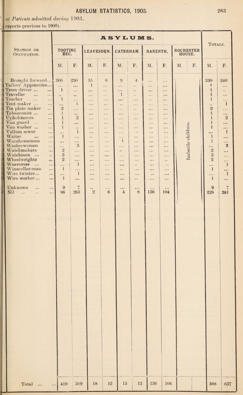 of Patients admitted during 1903. j|reports previous to 1900). Station or Occupation. ASYLUMS. TOOTING BEC. Brought forward... Tailors’ Apprentice... i| Tram driver ... Traveller Teacher Tent maker ... Tin plate maker Tobacconist ... Upholsterers Van guard ... Van washer ... Vellum sewer Waiter Warehouseman Washerwomen Watchmakers Watchmen ... Wheelwrights Weaveress Winecellar-man Wire twister... Wire worker... Unknown Nil ... Total M. 308 1 1 2 1 1 1 1 2 3 2 1 1 9 86 F. 230 1 1 7 263 419 509 LEAVESDEN. | CATERHAM. 1 DARENTH. | ^CHESTER HOUSE. M. 15 1 F. M. : F. 6 M. F. M. 1 F. 6 8 136 18 104 12 15 12 136 104 CD & O <D r—H • rH c CD Totals. M. 330 1 1 1 1 2 1 1 1 1 t • • 1 1 2 3 2 1 1 9 228 F. 240 588 1 2 7 381 637