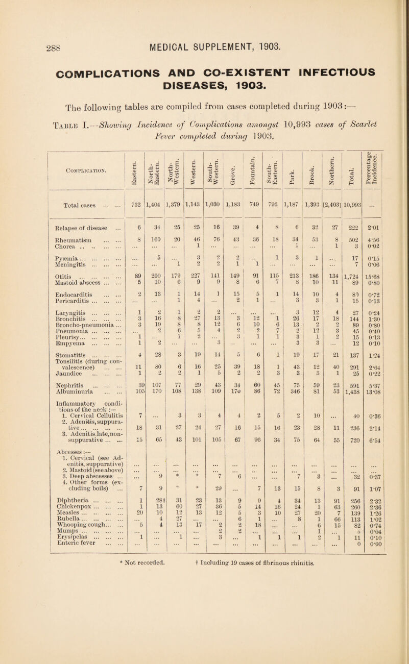 COMPLICATIONS AND CO-EXISTENT INFECTIOUS DISEASES, 1903. The following tables are compiled from cases completed during 1903:— Table I.—Showing Incidence of Complications amongst 10,993 cases of Scarlet Fever completed^ during 1903. Complication. Eastern. North- Eastern. | North- Western. Western. South- Western. 1 Grove. 1 Fountain. South- Eastern. Park. Brook. Northern. Total. Percentage Incidence. Total cases . 732 1,404 1,379 1,143 1,030 | 1,183 749 793 1,187 1,393 [2,403] 10,993 1 Relapse of disease 6 34 25 25 16 39 4 8 6 32 27 222 2-01 Rheumatism . 8 160 20 46 76 43 36 18 34 53 8 502 4‘56 Chorea. ... 1 ... 1 ... 1 3 0-02 Pyaemia. • »« 5 3 2 2 • . . 1 3 1 .. 17 0-15 Meningitis . ... 1 2 2 1 1 ... ... h- ( 0*06 Otitis . ... 89 200 179 227 141 149 91 115 213 186 134 1,724 15-68 Mastoid abscess. 5 10 6 9 9 8 6 7 8 10 11 89 0-80 Endocarditis . 2 13 1 14 1 15 5 1 14 10 4 89 0-72 Pericarditis. ... 1 4 2 1 3 3 1 15 0-13 Laryngitis . 1 2 1 2 2 ... ... . . . 3 12 4 27 0-24 Bronchitis . 3 16 8 27 13 3 12 1 26 17 18 144 1-30 Broncho-pneumonia ... 3 19 8 8 12 6 10 6 13 2 2 89 0-80 Pneumonia. • • . 2 6 5 4 2 2 7 2 12 3 45 0-40 Pleurisy. 1 1 2 3 3 1 1 3 1 2 15 0-13 Empyema . 1 2 ... 3 3 12 o-io Stomatitis . 4 28 3 19 14 5 6 1 19 17 21 137 1-24 Tonsilitis (during con- valescence) . 11 80 6 16 25 39 18 1 43 12 40 291 2-64 Jaundice . 1 2 2 1 5 2 2 3 3 O t> 1 25 0-22 Nephritis . 39 107 77 29 43 34 60 45 75 59 23 591 5-37 Albuminuria . 105 170 108 138 109 170 86 72 346 81 53 1,488 13-08 Inflammatory condi¬ tions of the neck : — 1. Cervical Cellulitis n 1 . . * 3 3 4 4 2 5 2 10 . . . 40 0-36 2. Adenitis, suppura- 27 tive. 18 31 24 27 16 15 16 23 28 11 236 2-14 3. Adenitis.late,non- suppurative. 15 65 | 43 101 105 67 96 34 75 64 55 720 6-54 Abcesses:— 1. Cervical (see Ad- enitis, suppurative) ... . . . ... • . • . .. ... .. • ... ... 2. Mastoid (see above) ... ... ... ... ... ... . . . .. • .. • ... 3. Deep abscesses ... ,, , 9 % * 7 6 . • • ... 7 3 ... 32 6*37 4. Other forms (ex- eluding boils) 7 9 -H- * 29 ... 7 13 15 8 3 91 1-07 Diphtheria . 1 28 f 31 23 13 9 9 4 34 13 91 256 2-32 Chickenpox. 1 13 60 27 36 5 14 16 24 1 63 260 2-36 Measles. 20 10 12 13 12 5 3 10 27 20 7 139 126 Rubella. 4 27 . . . . • . 6 1 . . • 8 1 66 113 1-02 Whooping cough. 5 4 13 17 2 2 18 .. i ... 6 15 82 0-74 Mumps. ... ... •.. 2 2 ... ... » • • 1 5 0-04 Erysipelas . 1 . . . 1 ... 3 . • . 1 1 1 2 1 ii o-io Enteric fever . ... ... ... ... ... ... ... ... 0 o-oo * Not recorded. f Including 19 cases of fibrinous rhinitis.