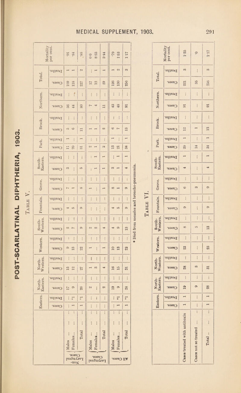 POST-SCARLATINAL DIPHTHERIA, 1903 Table Y. ■ Mortality per cent. •91 •84 00 0° CO O CO rH rH 05 CO W uo 1T7 Total. •sqyeoQ •sosuq r- 17 12 05 120 130 50 GO Northern. •sqpead 0 i • : : : •sasBQ 36 44 o 00 I>- rH rH rH 43 48 rH 05 Brook. ‘SldUOQ i • * • i •S8SBQ rH —H Park. •Sq'}'B8Q i—i i rH i | rH * t-h 13 21 South- Eastern. •sq^uod : ; i I rH r—1 * tH rH •S9SUQ . rH Grove. •sqpead : : • • • : f : ’SaSBQ T—1 00 rH l rH 00 rH 05 Fountain. •sqyead : 1 i i • •sasB0 HI GO 05 : : 1 : rH GO 05 South- Western. •sq^T39d i • i i | : • i i •S9SU0 on i>- 05 on on rH rH 05 CO rH Western. •sqpead : : • : ; : : ; - •sasBQ 05 CO rH on on r-H * 10 13 CO on North- Western. -sq^U9d '• : 5 • ^ * : : •sasBQ 15 12 on rH CO rH 16 15 rH CO North- Eastern. •sqyead : ; • • : ‘S9ST3Q -t> 05 rH o Ol oi : on 05 05 rH 00 on Eastern. •sq^ead ' tH • * rH * i • : * rH . * rH * •S9SUQ ' rH rH : ; * rH rH Males . Females. 1 ( Total . 'Males ... . Females. [ Total . Males . Females. i Total . •S9S130 {BaSuAiBq; -uojq •S9SU0 pjaSuLiBd •sas^o nv c3 o s a> e Ph I o rG O G O Sh .O 73 G oS 03 0) m c3 <P G O h 73 a) s -X- Mortality per cent. 135 o 1-17 Total. •sq^uad • •sosuq rH Ol GO CO 50 to¬ Northern. •sq'juad • •S9SU0 rH 05 ; rH 05 Brook. •sqyead : : •S0S12Q on rH rH CO rH Park. •sq^uad rH : rH •sasBQ O rH CO South- Eastern. •sqyead rH • rH rH Grove. •sqpead : i •89SU0 50 CO 05 Fountain. •sq^'B9d • •S9S'B0 05 05 South- Western. •sq^ad : * „ •sas'BQ oo GO CO 1—1 Western. •sq^ad : : •sasBQ CO on : CO on North- Western. •sq^uad : : i *S9sbo 00 on eo rH CO North- Eastern. •sq^uad i : : •sast?o 05 rH 05 00 on Eastern. •sq^Bad rH : rH •sasBQ rH rH Cases treated with antitoxin Cases not so treated . Total .. .
