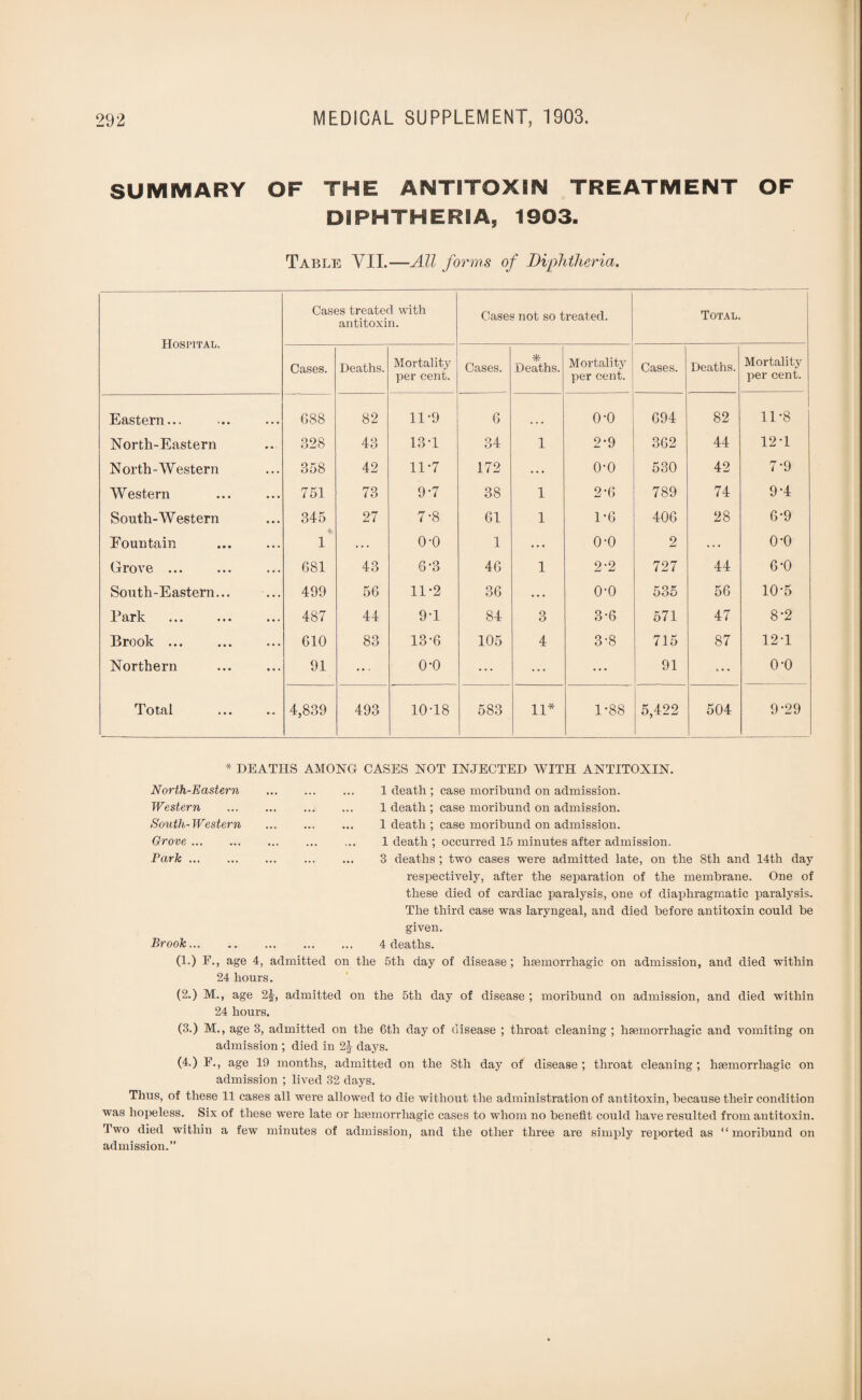 SUMMARY OF THE ANTITOXIN TREATMENT OF DIPHTHERIA, 1903. Table VII.— All forms of Diphtheria. Hospital. Cases treated with antitoxin. Cases not so treated. Total. Cases. Deaths. Mortality per cent. Cases. * Deaths. Mortal^ per cent. Cases. Deaths. Mortality per cent. Eastern... 688 82 11-9 6 o-o 694 82 11-8 North-Eastern 328 43 13-1 34 1 2*9 362 44 12-1 North-Western 358 42 11*7 172 . . . o-o 530 42 7-9 W estern 751 73 9-7 38 1 2-6 789 74 9-4 South-Western 345 27 7-8 61 1 1-6 406 28 6-9 Fountain 1 . . . o-o 1 . . . o-o 2 . . • o-o Grove ... 681 43 6-3 46 1 2-2 727 44 6-0 South-Eastern... 499 56 11-2 36 . • . o-o 535 56 10-5 Park 487 44 9T 84 3 3-6 571 47 8-2 Brook ... 610 83 13-6 105 4 3-8 715 87 12-1 Northern 91 ... 0*0 ... ... ... 91 ... o-o Total 4,839 493 10-18 583 11* 1*88 5,422 504 9*29 * DEATHS AMONG CASES NOT INJECTED WITH ANTITOXIN. North-Eastern Western South- Western Grove. Park ... .. 1 death ; case moribund on admission. . 1 death ; case moribund on admission. . 1 death ; case moribund on admission. . 1 death ; occurred 15 minutes after admission. . 3 deaths; two cases were admitted late, on the 8th and 14th day respectively, after the separation of the membrane. One of these died of cardiac paralysis, one of diaphragmatic paralysis. The third case was laryngeal, and died before antitoxin could be given. Brook. 4 deaths. (1.) F., age 4, admitted on the 5tli day of disease; haemorrhagic on admission, and died within 24 hours. (2.) M., age 2J, admitted on the 5th day of disease ; moribund on admission, and died within 24 hours. (3.) M., age 3, admitted on the 6th day of disease ; throat cleaning ; haemorrhagic and vomiting on admission ; died in 2J days. (4.) F., age 19 months, admitted on the 8th day of disease ; throat cleaning ; haemorrhagic on admission ; lived 32 days. Thus, of these 11 cases all were allowed to die without the administration of antitoxin, because their condition was hopeless. Six of these were late or haemorrhagic cases to whom no benefit could have resulted from antitoxin. Two died within a few minutes of admission, and the other three are simply reported as “ moribund on admission.”