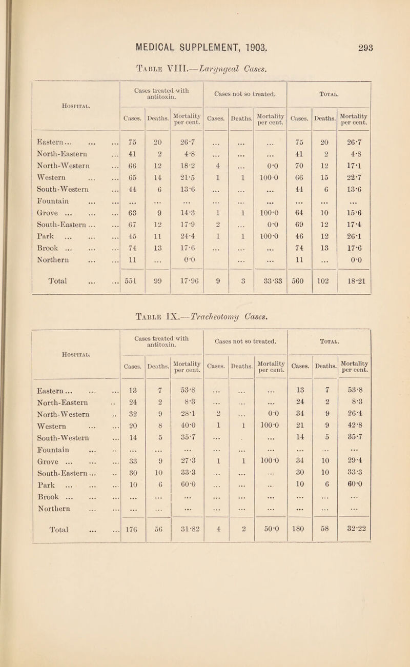 Table VIII.—Laryngeal Cases. Hospital. Cases treated with antitoxin. Cases not so treated. Total. Cases. Deaths. Mortality per cent. Cases. Deaths. Mortality per cent. Cases. Deaths. Mortality per cent. Eastern... 75 20 26-7 75 20 26-7 North-Eastern 41 2 4*8 • • . ... . . . 41 2 4-8 North-Western 66 12 18-2 4 • . • o-o 70 12 17T Western 65 14 21-5 1 1 1000 66 15 22-7 South-Western 44 6 13-6 . . . . . . • • • 44 6 13-6 Fountain • • • • • • ... ... . . . • • • • • • • • • • • • Grove ... 63 9 14-3 1 A 1 100-0 64 10 15-6 South-Eastern ... 67 12 17-9 2 . . . o-o 69 12 17-4 Park 45 11 24-4 1 1 100-0 46 12 26-1 Brook ... 74 13 17-6 . . . . . . • • e 74 13 17-6 Northern 11 ... o-o ... ... 11 ... o-o Total 551 99 17-96 9 3 33-33 560 102 18*21 Table IX.—Tracheotomy Cases. Hospital. Cases treated with antitoxin. Cases not so treated. Total. Cases. Deaths. Mortality per cent. Cases. Deaths. Mortality per cent. Cases. Deaths. Mortality per cent. Eastern... 13 7 53-8 ... ... ... 13 7 53-8 North-Eastern 24 2 8-3 ... ... 24 2 8-3 North-Western 32 9 28-1 2 . . . o-o 34 9 26-4 Western 20 8 40-0 1 1 100-0 21 9 42-8 South-Western 14 5 35-7 . . . ... 14 5 35-7 Fountain ... . . . ... ... ... ... • • • ... ... Grove ... 33 9 27-3 1 1 100-0 34 10 29-4 South-Eastern... 30 10 33-3 V . . ... ... 30 10 33-3 Park 10 6 60-0 ... . • • . * .1 10 6 60-0 Brook ... • • • ... ... ... . • • ... • • . ... ... Northern ... ... ... • • • • • • ... ...