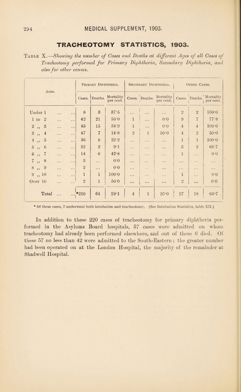 TRACHEOTOMY STATISTICS, 1903. Table X.—Showing the number of Cases and Deaths at different Ages of all Cases of Tracheotomy performed for Primary Diphtheria, Secondary Diphtheria, and also for other causes. Ages. Primary Diphtheria. Secondary Diphtheria. Other Cases. Cases. Deaths. Mortality per cent. Cases. Deaths. Mortality per cent. Cases. Deaths. Mortality per cent. Under 1 8 3 37-5 . . . 2 2 ioo-o 1 to 2 . 42 21 50-0 1 • * * o-o 9 7 77-8 2 „ 3 . 43 15 34-9 1 o-o 4 4 ioo-o 3 „ 4 . 47 7 14*8 2 1 50-0 4 2 50-0 4 „ 5 . 3G 8 22-2 1 1 ioo-o 5 ,, G . 22 2 94 ... . . . 3 2 66-7 6 ,» 7 . 14 6 42-8 1 . . . o-o 7 „ 8 . 3 . . . o-o « . - . - . . • . ... . . . 8 „ 9 . 2 ♦ . . o-o ... . . . . . . . . . 9 „ 10 . 1 1 100-0 1 . . . o-o Over 10 2 1 50-0 • • • • • • • # a 2 o-o Total ... *220 64 29-1 4 1 25*0 27 18 66-7 * Of these cases, 7 underwent both intubation and tracheotomy. (See Intubation Statistics, table XII.) In addition to these 220 eases of tracheotomy for primary diphtheria per¬ formed in the Asylums Board hospitals, 57 cases were admitted on whom tracheotomy had already been performed elsewhere, and out of these 6 died. Of these 57 no less than 42 were admitted to the South-Eastern; the greater number had been operated on at the London Hospital, the majority of the remainder at Shadwell Hospital.