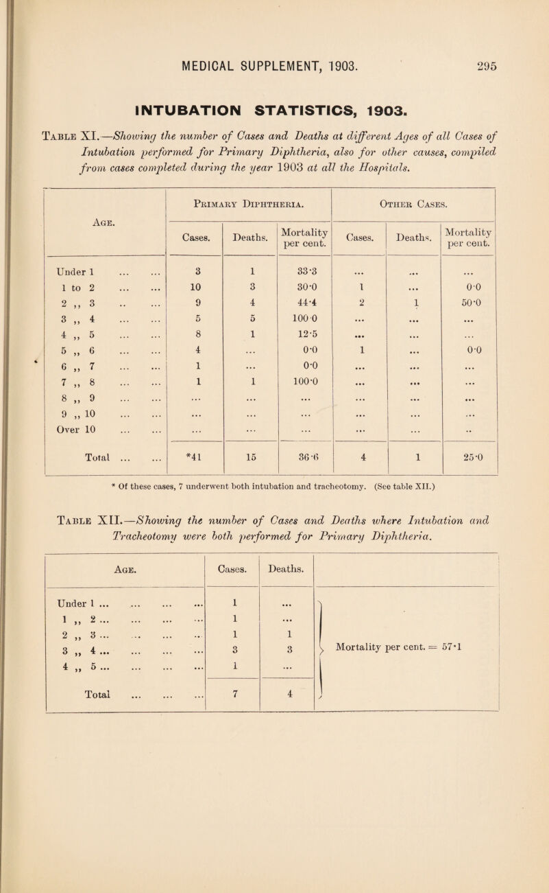 INTUBATION STATISTICS, 1903. Table XI.—Showing the number of Cases and Deaths at different Ages of all Cases of Intubation performed, for Primary Diphtheria, also for other causes, compiled from cases completed during the year 1903 at all the Hospitals. Age. Primary Diphtheria. Other Cases. Cases. Deaths. Mortality per cent. Cases. Deaths. Mortality per cent. Under 1 3 1 33*3 • • • • • • 1 to 2 10 3 30*0 1 • • • o-o 2 ,, 3 . 9 4 44-4 2 1 50-0 3 „ 4 . 5 5 100 0 • • • ♦ • • • • • 4 „ 5 . 8 1 12-5 • •• • • • . . . 5 „ 6 . 4 . . * o-o 1 • • « o-o 6 „ 7 . 1 • • • o-o • • • « • » 7 „ 8 . 1 1 100-0 » • • « • • 8 ,i » . 9 „ 10 . • • • • • • • • • • • • • • • Over 10 ... ... ... • • • ... •• Total ... *41 15 36 -6 4 1 25-0 * Of these cases, 7 underwent both intubation and tracheotomy. (See table XII.) Table XII.—Showing the number of Cases and Deaths ivhere Intubation and Tracheotomy were both performed for Primary Diphtheria. Age. Cases. Deaths. j Under 1 ... 1 • • • > 12 1 M 1 • • • • • ••• * 1 • • • 2 „ 3 ... . 1 1 3 ^ 4 ••• ••• ••• 3 3 v, Mortality per cent. — 57*1 £)•#• ••• ••• ••• 1 ... V