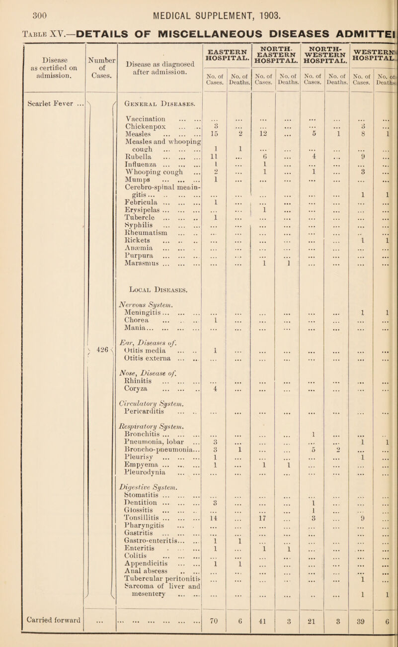 Table XV —DETAILS OF MISCELLANEOUS DISEASES ADMITTEI Disease as certified on admission. Scarlet Fever ... Carried forward Number of Cases. / \ / J Disease as diagnosed EASTERN HOSPITAL. NORTH¬ EASTERN HOSPITAL. NORTH¬ WESTERN HOSPITAL. WESTERN! HOSPITAL, after admission. No. of Cases. No. of Deaths. No. of Cases. No. of Deaths. No. of Cases. No. of Deaths. No. of Cases. No. of Deaths General Diseases. Vaccination . Chickenpox 3 . . . ... . • • 3 . • • Measles . 15 2 12 5 1 8 1 Measles and whooping cough . 1 1 • . . ... ... Rubella . 11 6 4 9 Influenza . l 1 ... ... Whooping cough 2 1 1 3 Mumps . 1 4 . . ... • • . Cerebro-spinal menin- gitis. . . . 1 1 Febricula . 1 ... ... • . • » . • ... Erysipelas. • . • . . . ... ... • • • Tubercle . 1 ... ... ... Syphilis . • • . • • • ... ... • • • Rheumatism . • •. • • • ... ,, ... Rickets . • • • ... • • . 1 1 Anaemia . ... . • ... ... ... Purpura . • • • . • . • • • • • • ... Marasmus. ... . . . 1 1 ... ... ... Local Diseases. Nervous System. Meningitis. ... ... • « • ... ... . • • 1 1 Chorea 1 ... . . « ... ... ... ... Mania. ... .. . ... ... ... ... ... ... Ear, Diseases of. Otitis media 1 • • . ... ... • • . ... ... ... Otitis externa . ... . . . ... ... ... ... ... ... Nose, Disease of. Rhinitis . ... ... . • • • • • • • • ... Coryza . 4 . . . ... ... «• « ... ... ... Circulatory System. Pericarditis . ... ... ... ... ... ... ... Respiratory System. Bronchitis. ... ... • . • 1 ... ... Pneumonia, lobar 3 ... 1 1 Broncho-pneumonia... 3 1 • • • » • • 5 2 ... ... Pleurisy . 1 .. • • . . ... • • • ... 1 ... Empyema. 1 ... 1 1 • • . ... ... ... Pleurodynia . ... ... ... ... ... ... • • • ... Digestive System. Stomatitis. Dentition. 3 i Glossitis .. i Tonsillitis. 14 17 o O 9 Pharyngitis ... Gastritis . ... Gastro-enteritis. 1 1 Enteritis . 1 1 1 Colitis . Appendicitis . 1 1 Anal abscess Tubercular peritonitis ... 1 Sarcoma of liver and mesentery . . . . . . . ... ... • • ... 1 1 • *' ••• it* ••• ••• 70 6 41 3 21 3 39 6