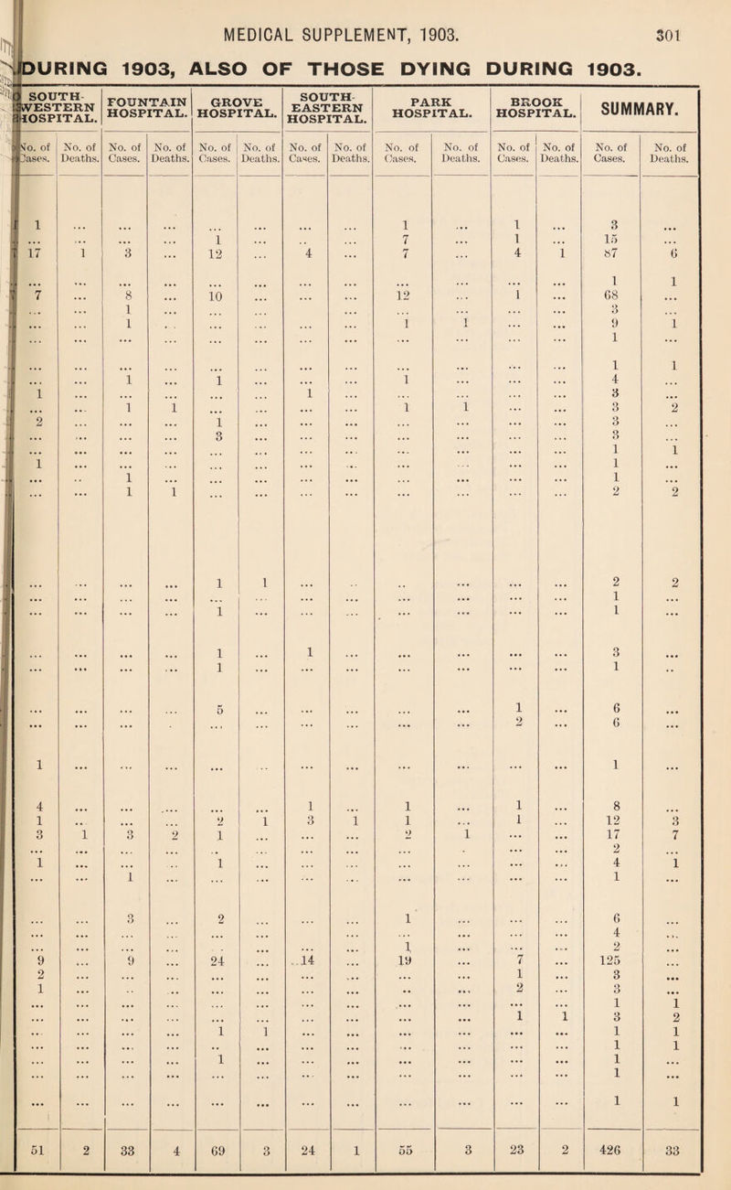 N iff I MEDICAL SUPPLEMENT, 1903. 301 DURING 1903, ALSO OF THOSE DYING DURING 1903. j SOUTH- I3WESTERN [HOSPITAL. FOUNTAIN HOSPITAL. GROVE HOSPITAL. SOUTH EASTERN HOSPITAL. PARK HOSPITAL. BROOK HOSPITAL. SUMMARY. ■ t>|STo. of No. of No. of No. of No. of No. of No. of No. of No. of No. of 1 No. of No. of No. of No. of res- Deaths. Cases. Deaths. Cases. Deaths. Cases. Deaths. Cases. Deaths. Cases. Deaths. Cases. Deaths. 1 ■ 1 1 1 1 3 ... J • • • > • • ... ... 1 ... . , ... 7 ... 1 ... 15 • • • I 17 1 3 ... 12 4 ... 7 ... 4 1 87 6 7 ... 8 ... 10 ... ... ... 12 ... l ... ... 1 68 1 ' .1 • • • .1 ... ... 1 ... ... . . . . . . . • • Q o » • • ... 1 • • ... ... ... 1 . . . ... 9 1 1 rl • • • ... 1 1 B « » • ... 1 . • . 1 ... ... . . • 1 • • • . . . . • • 4 ... 1 ... ... ... • • . 1 • • • . • . . . . . . , . • • 3 ... •i • • • . . ~ 1 1 ... ... ... ... 1 1 . • . ... 3 2 2 ... ... ... 1 ... ... • e • ... . • • . . . . • • 3 • • . 1 > • . o • • . . . 3 ... . . . ... ... . • • • • * ... 3 1 i 1 l • • • • ... • • . • • . 1 1 1 ... ... ... * • • • • • ... ... 1 2 2 • . • ... ... . . . • • • ... 1 1 1 . . . ... • • • 2 1 1 2 ... ... ... ... • • • • • • • • • . . . 1 1 1 • • . ... ... ... • • • ... ... 3 1 • • # • • . 5 ... 1 6 . • • • • • 1 • • > ... • • • ... 2 6 1 ... 1 4 • « • • • • ... 1 • • • • • • 1 1 1 8 1 • • • • • • 2 1 3 1 1 • . • 1 . . • 12 3 3 1 3 2 1 ... ... o 1 . • • . * • 17 7 . • • • . . . . . . , , , ... ... ... . ... ... 2 ... 1 • • * ... 1 . . . 1 . . . . . . ... ... ... 4 1 1 ... ... 3 2 ... 1 ... . . . . . • 6 A ;;; ... ;;; 1 ;;; ... ;;; 2 • > V ... 9 ... 9 ... 24 ..14 ... 19 .. • 7 ... 125 o ... ... ... ... ... ... t. • • ... ... 1 ... 3 • • • 1 1 ... • • • • • ... ... ... . * > 2 ... 3 • • . ... • . • ... . . . . . . ... . . . ... ... ... 1 1 • • • ... • • • . , . ... ... . • • • • • 1 i 3 2 ... ... 1 1 i ... ... ... • • • ... ... • • • ... • •. ... • • • 1 1 1 1 1 ... ... • • • ... ... ... ... ... • • • ... • • • . • « ... ... ... ... ... 1 1 • . • 1 51 2 33 4 69 3 24 1 55 3 23 2 426 33