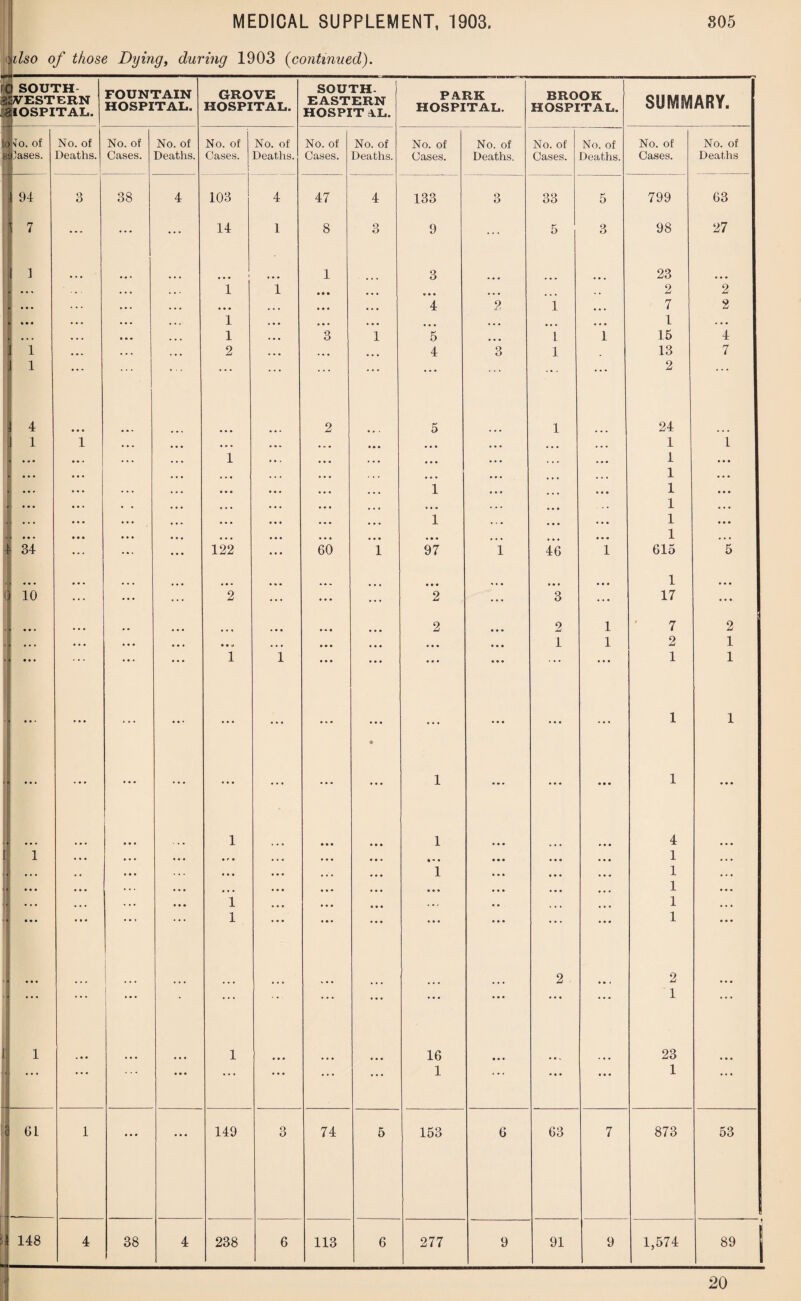 )ilso of those Dying, during 1903 (continued). IQ SOUTH 3SVESTERN jllOSPITAL. FOUNTAIN HOSPITAL. GROVE HOSPITAL. SOUTH¬ EASTERN HOSPITAL. PARK HOSPITAL. BROOK HOSPITAL. SUMMARY. ioNo. of Biases. No. of Deaths. No. of Cases. No. of Deaths. No. of Cases. No. of Deaths. No. of Cases. No. of Deaths. No. of Cases. No. of Deaths, No. of Cases. No. of Deaths. No. of Cases. No. of Deaths If 94 7 1 1 f|  ' * « • • • j| ... 'l 1 4 S i « • • • • ... ... | 34 i ••• $ 10 ::: • ••• ... • .. • u ::: ... ... i 3 . • . 1 • • • ... • . • • • • • . • • • • • • • ... 38 I 4 . • . 103 14 1 1 1 2 1 122 2 • • j 1 1 • r • • • • • * . 1 1 1 4 1 1 . • • • • • • • • . . . • . • i • • • ... •.. • •. • • • 47 8 1 • • • • • . 3 2 60 • • • • » . • • • 4 3 1 1 • . . • . . . . • • • • • • • • • • . • • • . • • • • • 133 9 3 4 5 4 5 • • • • • • 1 1 • • • 97 • • • 2 2 1 1 »* • 1 16 1 3 2 3 1 • • • • • • • • • • • • • • • • • • 33 5 i i i 1 46 3 2 1 • • • • • • • • • • • • • • • 2 • • . • ♦ • 5 3 1 1 1 1 799 98 23 2 7 1 15 13 2 24 1 1 1 1 1 1 1 615 1 17 7 2 1 1 1 4 1 1 1 1 1 2 1 23 1 63 27 2 2 4 7 L • • • • • • • • • • • • 5 2 1 1 1 • • • • • • • • • • • • • • • 61 1 • . • 149 3 74 5 153 6 63 7 873 53 148 4 38 4 238 6 113 6 277 9 91 9 1,574 89