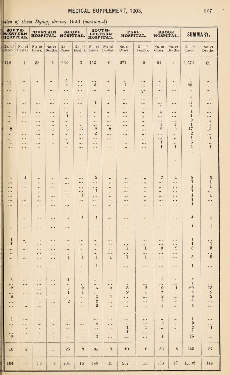 it also of those Dying, during 1903 {continued).