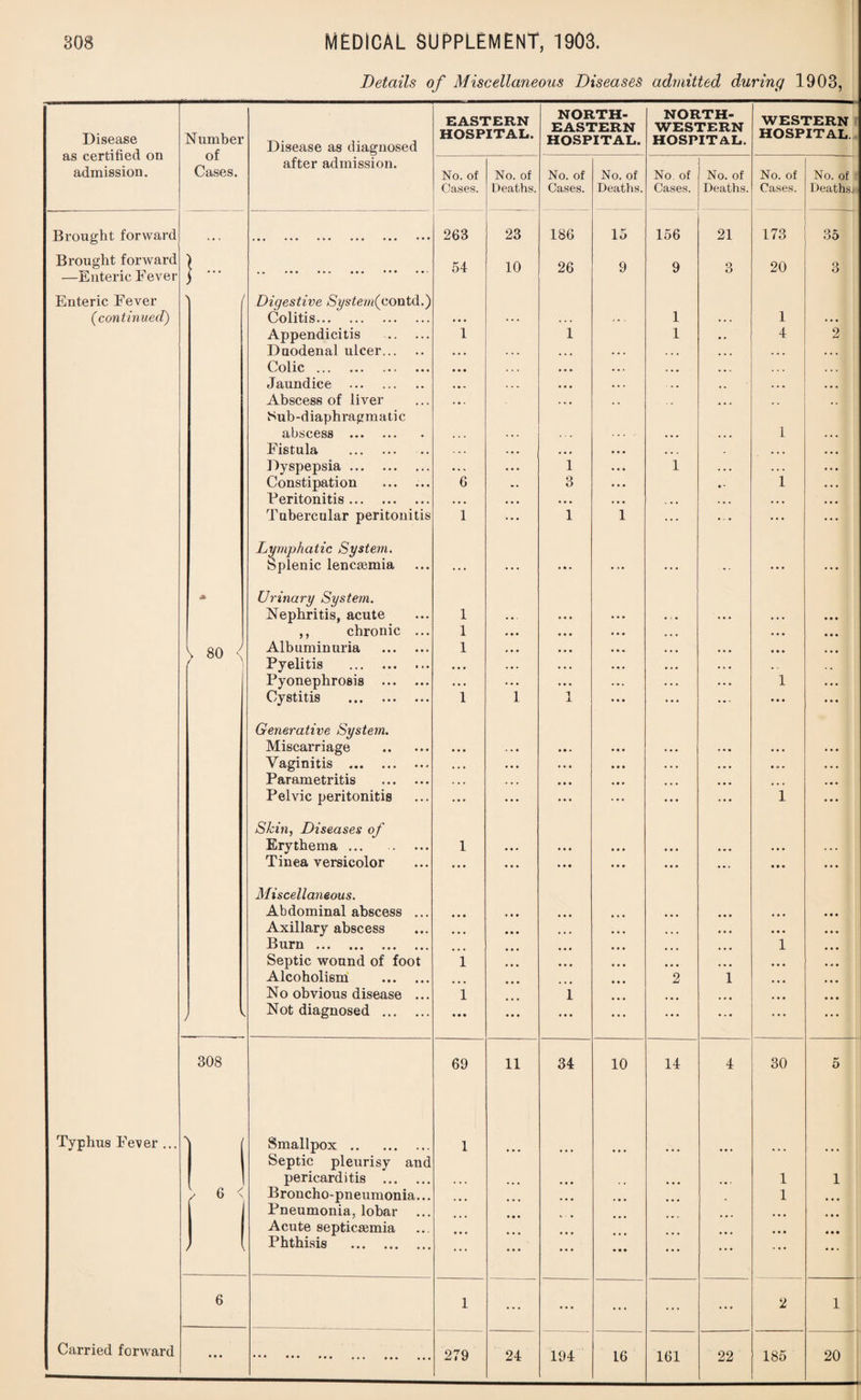 Details of Miscellaneous Diseases admitted during 1903, Disease as certified on admission. Number of Cases. Disease as diagnosed after admission. EASTERN HOSPITAL. NORTH¬ EASTERN HOSPITAL. NORTH¬ WESTERN HOSPITAL. WESTERN HOSPITAL No. of Cases. No. of Deaths. No. of Cases. No. of Deaths. No of Cases. No. of Deaths. No. of Cases. No. of Deaths. Brought forward Brought forward —Enteric Fever Enteric Fever (continued) > ) !••• / 80 <J •• ••• •»- ••• ••• ••• Digestive SystemfontA.') Colitis. Appendicitis . Daodenal ulcer. Colic. Jaundice . Abscess of liver f-mb-diaphragmatic abscess . Fistula . Dyspepsia. Constipation . Peritonitis. Tubercular peritonitis Lymphatic System. Splenic lencaemia Urinary System. Nephritis, acute ,, chronic ... Albuminuria . Pyelitis . Pyonephrosis . Cystitis . Generative System. Miscarriage . Vaginitis . Parametritis . Pelvic peritonitis Skin, Diseases of Erythema ... . Tinea versicolor Miscellaneous. Abdominal abscess ... Axillary abscess Burn. Septic wound of foot Alcoholism . No obvious disease ... Not diagnosed . 263 54 1 6 1 1 1 1 • • • 1 1 • • • • • • • • • 1 1 • • • 23 10 1 186 26 1 1 3 1 1 • • • • • • • • • • • • • • • 1 15 9 1 • • • • • • • • • • • • • • • 156 9 1 1 1 2 21 3 1 173 20 1 4 ... 1 1 « • • • • • 1 • • • 1 • • • • • • 1 35 3 2 • • • • • • 308 69 11 34 10 14 4 30 5 Typhus Fever ... > Smallpox. 1 Septic pleurisy and pericarditis . • • • • • • • • r 1 1 l 6 < Broncho-pneumonia... • • • ... 1 • • • Pneumonia, lobar ... • • • • • • Acute septicsemia • • • • • • . Phthisis . ... ... ... ... • •• • • • 6 1 ... ... ... ... ... 2 1 [ ••• ••• ••• ••• ••• ••• 279 24 194 16 161 22 185 20