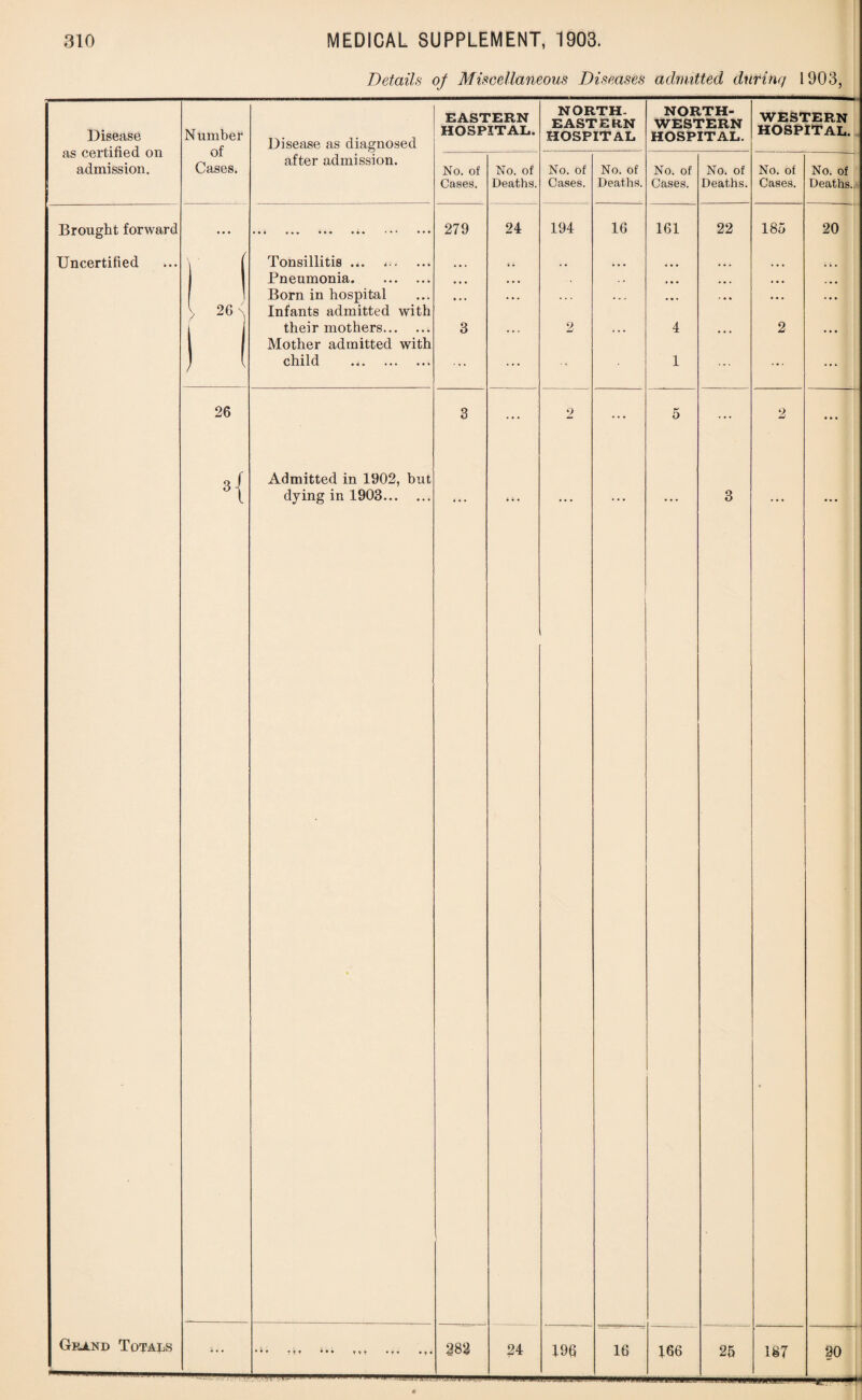 Disease as certified on admission. Brought forward Uncertified Details of Miscellaneous Diseases admitted during 1903, Number of Cases. Disease as diagnosed after admission. EASTERN HOSPITAL. No. of Cases. No. of Deaths. M ! 1 • •• ••• ••• ••• ••• ••• Tonsillitis ... Pneumonia. Born in hospital Infants admitted with their mothers. Mother admitted with child . 279 3 24 26 3{ Admitted in 1902, but dying in 1903. 3 * • • • • • •11 • • • tv* ••• *t* 282 24 NORTH. EASTERN HOSPITAL NORTH¬ WESTERN HOSPITAL. WESTERN HOSPITAL. No. of No. of No. of No. of No. of No. of Cases. Deaths. Cases. Deaths. Cases. Deaths.. 194 16 161 22 185 20 2 ... 4 ... 2 •- 1 ... ... ... 2 ... 5 ... 2 • • • 3 • » • 196 16 166 25 187 20 .. .jj ' ■ « Grjlnd Totals