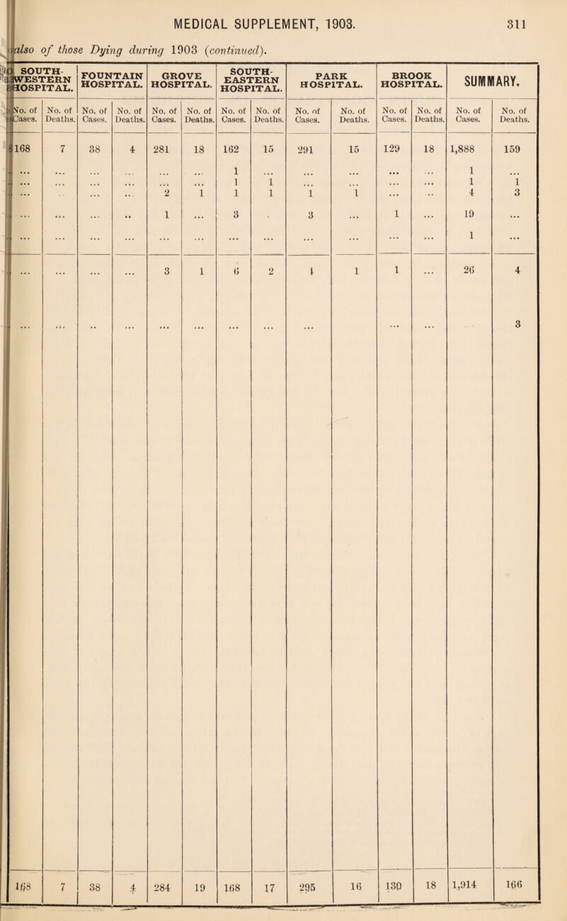 )also of those Dymg during 1903 (continued). a SOUTH 13WESTERN ^HOSPITAL. No. of 1 Oases. 1168 m No. of Deaths. FOUNTAIN HOSPITAL. No. of Cases. 38 38 No. of Deaths. GROVE HOSPITAL. No. of Cases. 281 2 1 284 No. of Deaths. 18 19 SOUTH EASTERN HOSPITAL. No. of Cases. 162 1 1 1 3 6 168 No. of Deaths. 15 1 1 17 PARK HOSPITAL. No. of Cases. 291 1 3 295 No. of Deaths. 15 BROOK HOSPITAL. No. of Cases. 129 No. of Deaths. 18 16 130 18 1,914 SUMMARY, No. of Cases. No. of Deaths. 1,888 159 1 1 1 4 3 19 * • • 1 • • • 26 4 166