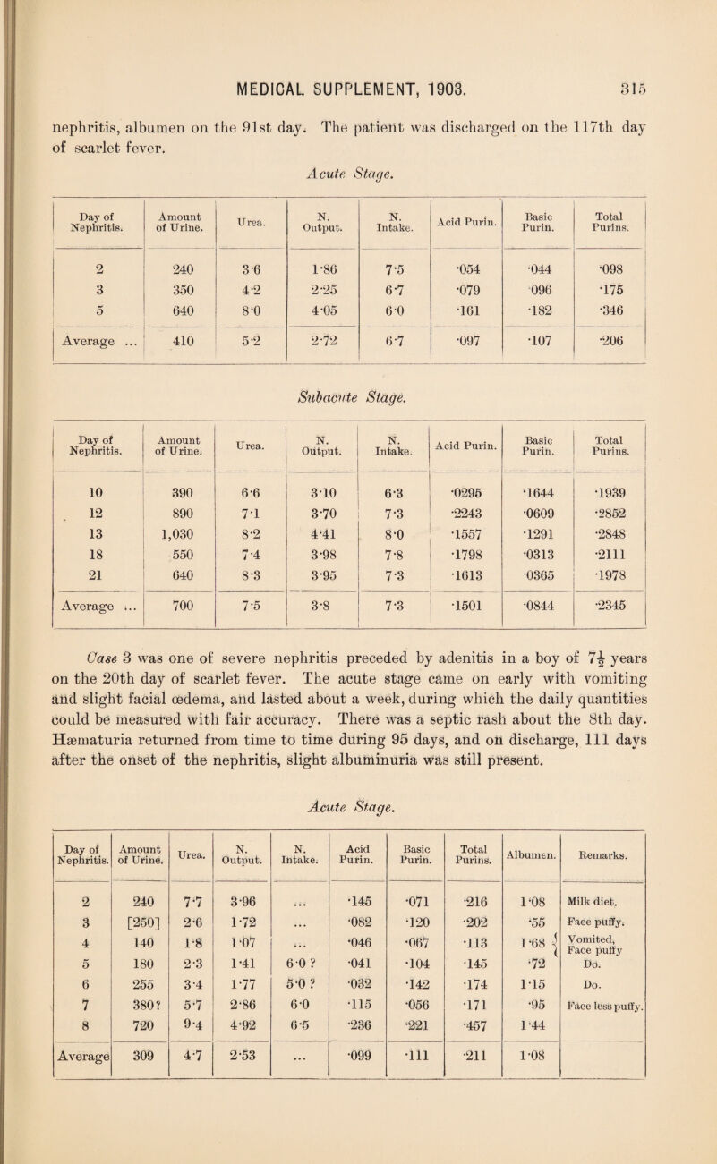 nephritis, albumen on the 91st day. The patient was discharged on the 117th day of scarlet fever. Acute Stage. Day of Nephritis. Amount of Urine. Urea. N. Output. N. Intake. Acid Purin. Basic Purin. Total Purins. 2 240 3-6 1-86 7-5 •054 044 •098 3 350 4-2 2 25 6*7 •079 096 T75 5 640 8*0 4-05 6-0 •161 •182 •346 Average ... 410 5 2 2-72 6-7 •097 •107 •206 Subacute Stage. Day of Nephritis. Amount of Urine. Urea. N. Output. N. Intake. Acid Purin. Basic Purin. Total Purins. 10 390 6-6 3-10 6-3 •0295 *1644 T939 12 890 7-1 3-70 7*3 •2243 •0609 •2852 13 1,030 8-2 4-41 8-0 •1557 •1291 •2848 18 550 7-4 3*98 7-8 •1798 •0313 •2111 21 640 8*3 3-95 7*3 T613 •0365 •1978 Average t.. 700 7-5 3-8 7-3 •1501 •0844 •2345 Case 3 was one of severe nephritis preceded by adenitis in a boy of 7^ years on the 20th day of scarlet fever. The acute stage came on early with vomiting and slight facial oedema, and lasted about a week, during which the daily quantities could be measured with fair accuracy. There was a septic rash about the 8th day. Haematuria returned from time to time during 95 days, and on discharge, 111 days after the onset of the nephritis, slight albuminuria was still present. Acute Stage. Day of Nephritis. Amount of Urine. Urea. N. Output. N. Intake. Acid Purin. Basic Purin. Total Purins. Albumen. Remarks. 2 240 7*7 3-96 ... •145 •071 •216 1-08 Milk diet. 3 [250] 2-6 1-72 • • • •082 •120 •202 •55 Face puffy: 4 5 140 180 T8 2-3 107 1*41 60 ? *046 •041 •067 •104 •113 •145 1-68 | •72 Vomited, Face puffy Do. 6 255 3-4 1-77 5-0 ? 032 T42 174 1-15 Do. 7 380? 5-7 2*86 6-0 •115 *056 •171 •95 Face less puffy. 8 720 9-4 4-92 6-5 •236 •221 •457 1*44 Average 309 4-7 2*53 ... •099 •111 •211 1-08