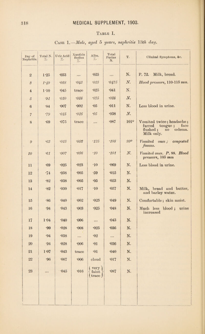 Table I. Case 1.—Male, aged 5 years, nephritis 13ih day, Day of Nephritis. Total N. %• Uric Acid %• Xanthin Bodies %• Albn. %■ Total Purins N. T. Clinical Symptoms, &c. 2 1-25 •033 M* 025 N. P. 72. Milk, bread, 3 1‘49 '028 ■043 '025 '0475 N. Blood pressure, 110-115 mm. 4 1*10 •045 trace •025 •041 N. 5 •91 '010 •016 '075 '028 N. 6 •84 •007 •002 •05 •Oil N. Less blood in urine. 7 •79 ■015 '016 '05 •038 N. 8 •69 •075 trace * * * •087 101° Vomited twice; headache ; furred tongue ; face flushed; no oedema. Milk only. 9 '63 '015 '052 ■125 '108 99° Vomited once; congested fauces. 10 '61 '007 '056 '10 '10t N. Vomited once. P. 88. Blood pressure, 105 mm 11 •69 •025 •023 •10 •069 N. Less blood in urine. 12 •74 •038 •005 •59 •015 N. 13 •82 •038 •005 •05 •053 1ST. 14 •82 •030 •017 •10 •057 N. Milk, bread and butter, and barley water. 15 •86 •040 •002 •025 •049 N. Comfortable; skin moist. 16 •94 043 •003 •025 •048 N. Much less blood ; urine increased 17 1-04 •040 •006 * • • •043 N. 18 •99 •028 •008 •025 •036 N. 19 •94 •038 ... •02 ... N. 20 •94 •028 •006 •01 •036 N. 21 1-07 •043 trace •01 •040 N. 22 •96 •007 •006 cloud •017 N. 1 • • • ( very ) -j faint j- (trace J