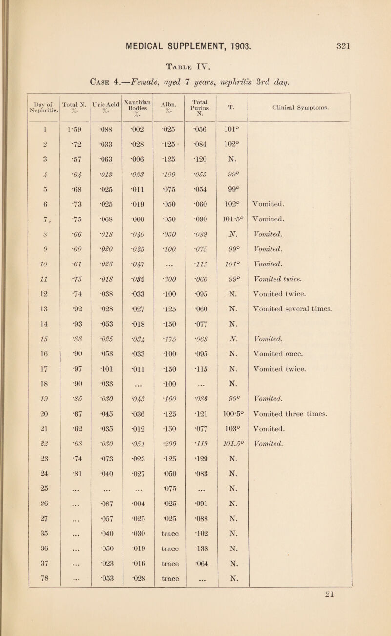 Table IV. Case 4.—Female, aged 7 years, nephritis ?>rd day. Day of Nephritis. Total N. %• Uric Acid %• Xanthian Bodies %• Albn. %• Total Purins N. T. Clinical Symptoms. 1 1*59 •088 •002 •025 •056 101° 2 •72 •033 •028 125 •084 102° 3 *57 •063 •006 •125 •120 N. 4 ■64 ■013 ■023 ■100 •055 99° 5 •68 025 •Oil •075 *054 99° 6 •73 •025 •019 •050 •060 102° Vomited. l. ‘75 •068 •ooo •050 •090 101*5° Vomited. 5 ■66 ■018 ■040 ■050 •089 N. Vomited. 9 ■60 ■020 ■025 ■100 •075 99° Vomited. 10 ■61 ■023 ■047 • • • ■113 101° Vomited. 11 ■75 ■018 ■032 ■300 •066 99° Vomited twice. 12 •74 •038 •033 •100 •095 N. Vomited twice. 13 •92 •028 •027 •125 •060 N. Vomited several times. 14 •93 •053 •018 •150 •077 N. 15 ■88 •025 ■034 ■175 •068 N. Vomited. 16 •90 •053 •033 •100 •095 1ST. Vomited once. 17 •97 •101 •Oil •150 •115 N. Vomited twice. 18 •90 •033 ... •100 ... N. 19 ■85 •030 ■043 ■100 ■086 99° Vomited. 20 •67 •045 •036 •125 121 100-5° Vomited three times. 21 •62 •035 •012 •150 •077 103° Vomited. 22 ■68 ■030 •051 ■200 ■119 101.5° Vomited. 23 •74 •073 •023 •125 •129 N. 24 •81 •040 •027 •050 •083 N. 25 ... • • • ... •075 ... N. 26 ... •087 •004 •025 •091 N. 27 ... •057 025 025 •088 N. 35 ... •040 •030 trace •102 N. 36 ... •050 •019 trace •138 N. 37 • • • •023 •016 trace •064 N. 78 ... •053 •028 trace • • • N. 21