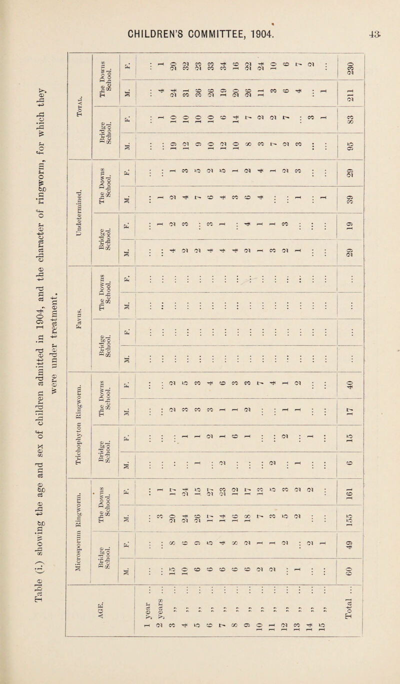 Table (i.) showing the age and sex of children admitted in 1904, and the character of ringworm, for which they were under treatment. 4 zn rH O Cl CO co T^' CO Cl rH o co Cl o rH • Cl CO Cl CO CO rH Cl Cl rH * CO O O Cl S'* . TfH rH CD ZD Cl o CO rH co co rH • rH rH H . Cl CO CO Cl rH Cl Cl rH • rH Eh Cl o H fa • rH o o O o co rH r- Cl Cl tr • CO rH CO CD _h# bfj o rd o ' rH rH rH rH rH ‘ CO •£ £ . co Cl Cl o Cl o GO CO 1- Cl CO • ic r<5 H rH rH rH rH • CO zn P fa si fa • rH CO o Cl 1C rH Cl rH rH Cl CO • • CO Cl £M O) s' • r-H Cl rH co co co • • rH • rH CO jr H • • • • co P <D -H> fa 5 0) P-I bn o • • • • • • rH 33 O •g^3 Mm • • • rH Cl Cl -rH rH Cl rH co 01 rH • . CO s ' ' Cl zn r* fa • > r-i s§ M ,3 o M ; # H s • • W Co fa 0) _J bD O 72 O fa •d c «M S • CO p fa ; ; Cl ic CO rH CD CO CO t- rH Cl • 40 rj o° O fa O > M bp o -M • . Cl CO CO CO rH rH Cl . • rH rH . . i- 3 H S * • • • • • rH rj o -H r*C rP Ph fa • • rH Cl rH CO rH • * 01 rH • 15 o bjo'o P -O O o •r C • »-H H Be . • • • rH . Cl • • . Cl • rH • : CO s CO . rH 1>> -rH o 1^ co Cl co lO CO Cl Cl ll fa i—H Cl Cl Cl rH rH H ' CO rH & 0J U OX) co O rH ZD ! Tfl co co Hr CO 1C Cl • • 1C H . Cl Cl Cl rH rH rH rH • . ic Ph rH P o a CD fa * | oo co ci 1C rH oo Cl rH rH Cl • Cl rH 49 m of) O O 73 © o • rH WH '2 -A Mm # ic o ZD co co CO CO Cl Cl # rH . o 1 ' rH H ' • CO M *H c3 0Q Sh c* o •> #> r 1 eg O <£> © #N *> ** o < p~> H rH CM CO rH ic CO t- 00 Ol o rH Cl CO rH ic rH rH rH rH rH rH