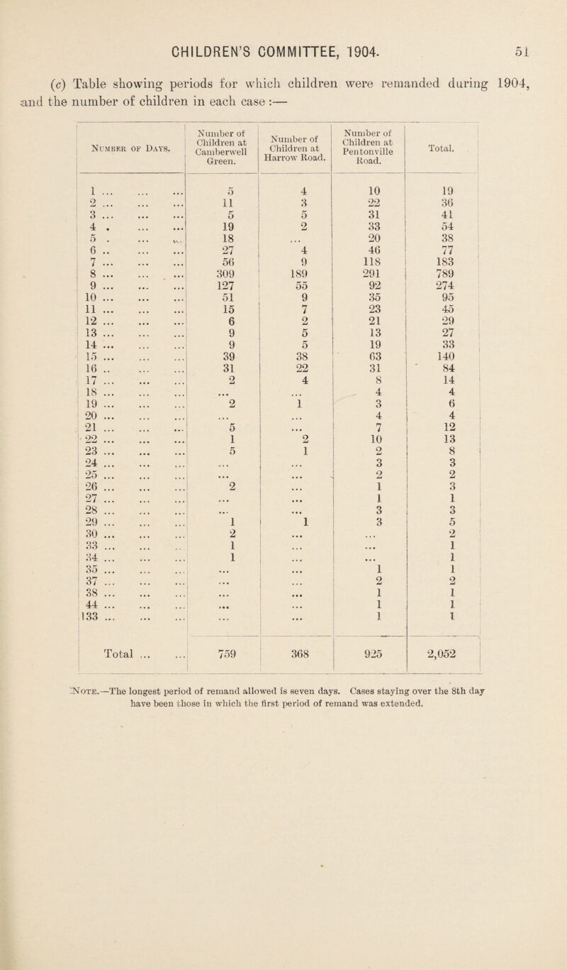 (c) Table showing periods for which children were remanded during 1904, and the number of children in each case :— 1 Number of Days. Number of Children at Camberwell Green. Number of Children at Harrow Road. Number of Children at Pentonville Road. Total. I. T m 5 4 10 19 2 11 3 22 36 3. 5 5 31 41 4. 19 2 33 54 5 . 18 • • • 20 38 6. 27 4 46 77 7. 56 9 118 183 8. 309 189 291 789 9. 127 55 92 274 10. 51 9 35 95 11. 15 7 23 45 12. 6 2 21 29 13. 9 5 13 27 14. 9 5 19 33 15. 39 38 63 140 16. 31 22 31 84 17. 2 4 8 14 18. • • • ... 4 4 19. 2 1 3 6 20. • • • ... 4 4 21. 5 • • • 7 12 22. 1 2 10 13 23. 5 1 2 8 24. • » • 3 3 25. • . . 2 2 26. 2 1 3 27. , , , 1 1 28.. * • • 3 3 29. 1 1 1 3 5 30. 2 • • • ... 2 33. 1 1 34. 1 i • 0 • 1 35 ... • • • 1 1 37.. «• • . . . 2 2 38. * • • ... 1 1 44. 1 1 133. ... 1 1 Total ... 1 759 368 925 2,052 'Note.—The longest period of remand allowed is seven days. Cases staying over the 8th daj have been those in which the first period of remand was extended.