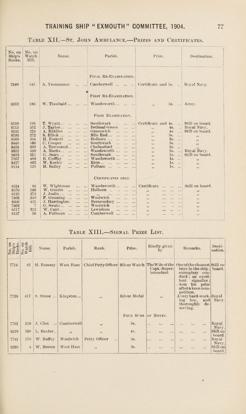 Table XII.—St. John Ambulance.—Prizes and Certificates. No. on Ship’s Books. ] No. on i Watch i Bill. Name. Parish. n Prize. 1; Destination. Final Rk-Examixation. 1 7649 545 A. Yeomanson . Camberwell . Certificate and 5s. .. Royal Navy. | ; 4 First Re-Examination. I | 3352 186 W. Theobald. Wandsworth. „ 5s. ... Army. First Examination. , 1 SI 59 195 T. Wyatt. Southwark . Certificate and 4s. ... Still on board. 8115 352 J. Taylor. . Bethnal Green . ,, 4s. .. Royal Navy. 8181 224 A. Riddles . Greenwich . ,, 4s. ... Still on board. 8193 272 S. Ellick. Mile End. ,, 3s. ... 8569 334 H. Foskett . Holborn. ,, 3s. ... 8440 566 C. Cooper . Southwark . ,, 3s. yy 8458 309 A. Townsend. Chelmsford . 2s. 8552 330 A. Marks. Wandsworth. „ 2s. ... Royal Navy. 8433 315 G. Jearv . Southwark . 2s. ... Still on board. 7957 409 B. Cuffley . Wandsworth. ,, Is. .. 8427 463 W. Keeler . Eton. ,, Is. ... 8114 129 H. Bailey . Fulham . „ Is. ... ” [ Certificates only. 8584 96 W. Wightman . Wandsworth. Certificate . Still on board. 8570 580 W. Guerin . Holborn. ) t 8123 372 J. Joslin. y y . 7863 349 F. Gunning . Woolwich . 8306 435 J. Harrington . Bermondsey. 7862 i G. Swain. Woolwich . 8517 312 W. Cant. Lewisham . S137 56 A. Fullman . Camberwell . H * •' . ” Table XIII.—Signal Prize List. No. on Ship’s 1 Books. No. on Watch Bill. Name. Parish. Rank. Prize. Kindly given by Remarks. | Desti¬ nation. 7714 S3 H. Ramsay West Ham Chief Petty Officer Silver Watch TheWife of the Capt. -Super¬ intendent One of the cleanest boys in the ship ; exemplary con¬ duct ; an excel¬ lent signaller; . won his prize after a keen com¬ petition. Still on board. 7789 417 S. Stone ... Kingston... yy Silver Medal Four Sums yy of Money. A very hard-work¬ ing boy, and thoroughly de¬ serving. Royal Navy. 7761 359 J. Clist ... Camberwell n 5s. ... . Royal Navy. 8219 590 L. Baxter... ?y yy 4s. . . Still on board. 7781 170 W, Roffey W oolwich Petty Officer 3s. . . Royal Navy. 8233 4 W. Brown West Ham yy 2s. ... ... ... Still on board