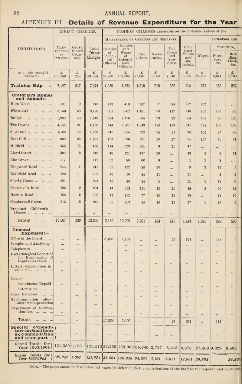 APPENDIX III—Details of Revenue Expenditure for the Year DIRECT CHARGES. COMMON CHARGES assessable on the Rateable Values of the Maintenance of Officers and Servants. Buildings and INSTITUTIONS. Main- Other Direct Char¬ ges. Total Salaries Salaries and Uni- Con¬ tract Works and Ma¬ terials. Furniture, TENANCE OF Inmates. Direct Charges- of Princi¬ pal Officers. Wages of Subordi¬ nate Officers. Pro¬ visions. Neces¬ saries. forms and Sun¬ dries. Wages. Furni¬ ture, &c. Bed¬ ding, Linen, & c. Amounts brought forward . £ 103,986 £ 248 £ 101,234 £ 32,860 £ 109,665 £ 77,061 £ 2,088 £ 7,540 £ 6.628 £ 25,139 £ 8,641 £ 7,798 Training Ship 7,127 517 7,674 1,650 1,824 1,318 215 352 495 641 452 262 Children’s Homes and Schools High Wood . 531 9 540 113 418 207 7 84 252 202 ... White Oak . 3,140 58 3,198 661 2,762 1,481 38 117 340 452 197 70 Bridge . 1,262 48 1,310 374 1,176 694 23 33 84 165 80 120 The Downs . 4,145 21 4,166 544 2,961 1,843 186 129 341 528 109 108 S. Anne’s. 1,163 76 1,239 245 754 562 24 22 96 155 67 99 East Cliff. 939 92 1,031 163 596 591 20 17 75 107 76 74 Millfield . 453 13 466 114 329 231 9 31 47 ... • • • ... Lloyd Street . 308 2 310 40 121 137 30 ... 43 2 9 11 Elm Grove . 117 ... 117 32 80 66 9 ... 1 2 8 ... Kingwood Road . 246 1 247 32 122 88 30 ... 9 3 13 5 Earlsfield Road . 128 ... 128 18 56 44 11 ... 11 ... 3 5 Surrey House. 221 ... 221 13 46 44 5 ... 21 1 11 6 Pentonville Road . 295 9 304 44 253 111 16 21 48 8 20 13 Harrow Road. 106 3 109 11 152 77 10 13 19 ... 11 10 Camberwell Green. 213 6 219 35 203 85 16 11 27 1 18 9 Proposed Children’s Homes . ... ... ... ... ... ... . • i • . . Totals . 13,267 338 13,605 2,439 10,029 6,261 424 478 1,414 1,626 622 530 General Expenses:— Office of the Board. ... ... 17,389 1,409 73 341 114 5 Samples and Analysing Telephones . ... ... ... ... ... ... ... ... ... ... ... ... Bacteriological Report of the Examination of Diphtheria Cases ... • • • Litters, depreciation in value of. • • • ... ... . ... ... Loans — Instalments Repaid ... ... • •. ... Interest on . ... ... . •. ... Legal Expenses . ... ... .. . ... Superannuation allow¬ ances & compensation ... Repayment of Notifica¬ tion fees . ... ... ... ... ... ... ... ... ... Totals . ... ... ... 17,389 1,490 ... ... 73 341 ... 114 Special expendi¬ ture on Smallpox a c c omraodation and transport ... \ - ... ... ... ... ... •t ... ... ... ... ... Grand Totals for\ Year 1903/1904 / 121,380 1,133 122,513 54,338 123,008 84,640 2,727 8,443 8,878 27,406 9,829 8,595 Grand Totals for) Year 1902/1903 j 129,957 1,067 131,024 32,864 126,038 94,934 3,161 9.021 12,991 30,805 24,83\