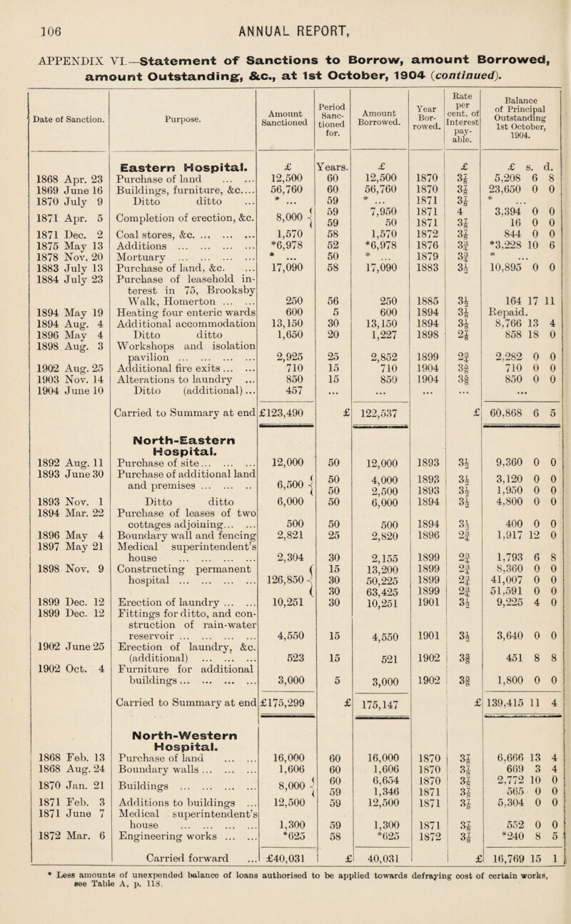 APPENDIX VI. —Statement o-f Sanctions to Borrow, amount Borrowed, amount Outstanding, &c., at 1st October, 1904 (continued). Period Sanc¬ tioned Rate Balance Date of Sanction. Purpose. Amount Sanctioned Amount Borrowed. Year Bor¬ rowed. per cent, of Interest of Principal Outstanding 1st October, for. pay¬ able. 1904. Eastern Hospital. £ Years. £ £ £ s. d. 1868 Apr. 23 Purchase of land . 12,500 60 12,500 1870 1 3| 5,208 6 8 1869 June 16 Buildings, furniture, &c.... 56,760 60 56,760 1870 34 23,650 0 0 1870 July 9 Ditto ditto * 59 1871 31 * 1871 Apr. 5 Completion of erection, &c. 8,000 | 59 59 7,950 50 1871 | 1871 4 31 3,394 0 16 0 0 0 1871 Dec. 2 Coal stores, &c. 1,570 58 1,570 1872 3| 844 0 0 1875 May 13 1878 Nov. 20 Additions . *6,978 52 *6,978 1876 | 3f *3,228 10 6 Mortuary . ★ • • • 50 * 1879 3f * 1883 July 13 1884 July 23 Purchase of land, &c. Purchase of leasehold in¬ terest in 75, Brooksby Walk, Homerton . 17,090 58 17,090 1883 34 10,895 0 0 250 56 250 1885 34 164 17 11 1894 May 19 Heating four enteric wards 600 5 600 1894 3i Bepaid. 1894 Aug. 4 Additional accommodation 13,150 30 13,150 1894 34 8,766 13 4 1896 May 4 Ditto ditto 1,650 20 1,227 1898 2 4 858 18 0 1898 Aug. 3 Workshops and isolation pavilion . 2,925 25 2,852 1899 2f 2.282 0 0 1902 Aug. 25 Additional fire exits. 710 15 710 1904 34 710 0 0 1903 Nov. 14 Alterations to laundry 850 15 850 1904 3§ 850 0 0 1904 June 10 Ditto (additional)... 457 ... ... • ♦ • ... • • • Carried to Summary at end £123,490 £ 122,537 £ 60,868 6 5 North-Eastern Hospital. 1892 Aug. 11 Purchase of site. 12,000 50 12,000 1893 3 h 9,360 0 0 1893 June 30 Purchase of additional land and premises. 6,500 i 50 50 4,000 2,500 1893 1893 3 l 34 3,120 0 1,950 0 0 0 1893 Nov. 1 Ditto ditto 6,000 50 6,000 1894 34 4,800 0 0 1894 Mar. 22 Purchase of leases of two cottages adjoining. 500 50 500 1894 34 400 0 0 1896 May 4 Boundary wall and fencing 2,821 25 2,820 1896 93 1,917 12 0 1897 May 21 Medical superintendent’s house . 2,304 30 2,155 1899 2f 1.793 6 8 1898 Nov. 9 Constructing permanent ( 15 13,200 1899 93 “r 8,360 0 0 hospital . 126,850 J 30 50,225 1899 2S 41,007 0 0 ( 30 63,425 1899 2f 51,591 0 0 1899 Dec. 12 Erection of laundry. 10,251 30 10,251 1901 34 9,225 4 0 1899 Dec. 12 Fittings for ditto, and con- struction of rain-water reservoir . 4,550 15 4,550 1901 34 3,640 0 0 1902 June 25 Erection of laundry, &c. (additional) . 523 15 521 1902 3§ 451 8 8 1902 Oct. 4 Furniture for additional buildings. 3,000 5 3,000 1902 3§ 1,800 0 0 Carried to Summary at end £175,299 £ 175,147 £ 139,415 11 4 North-Western Hospital. 1868 Feb. 13 Purchase of land . 16,000 60 16,000 1870 j 3| 6.666 13 4 1868 Aug. 24 Boundary walls. 1,606 60 1,606 1870 0 7 669 3 4 1870 Jan. 21 Buildings . 8,000 | 60 59 6,654 1,346 1870 1871 07 0 7 Off 2,772 10 565 0 0 0 1871 Feb. 3 Additions to buildings ... 12,500 59 12,500 1871 3J 5,304 0 0 1871 June 7 Medical superintendent’s 1 house . 1,300 59 1,300 1871 31- 552 0 0 1872 Mar. 6 Engineering works . *625 58 *625 1872 3| *240 8 5 ■ Carried forward £40,031 £ 40,031 £ 16,769 15 1 * Less amounts of unexpended balance of loans authorised to be applied towards defraying cost of certain works,