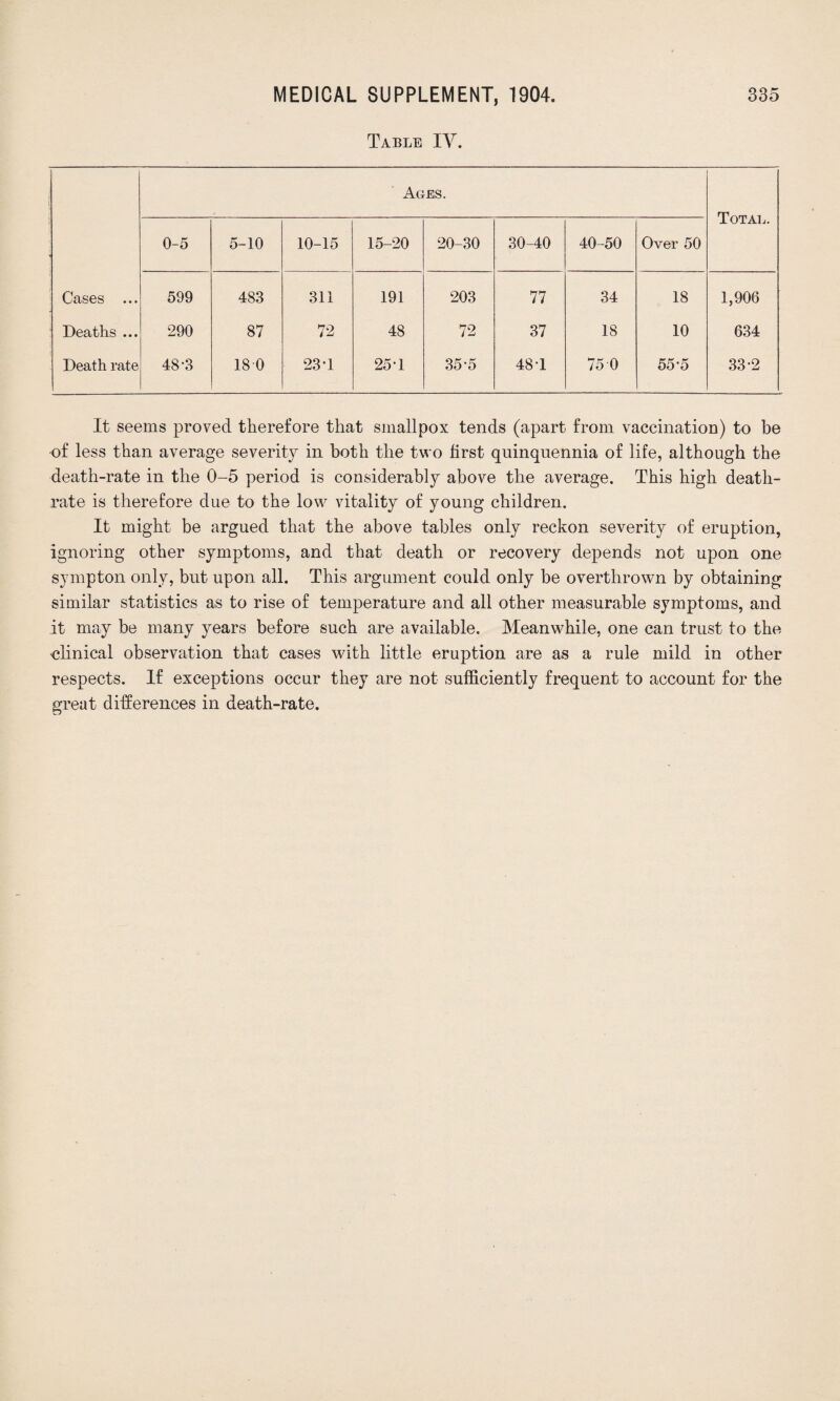 Table IV. Ages. Total. 0-5 5-10 10-15 15-20 20-30 30-40 40-50 Over 50 Cases ... 599 483 311 191 203 77 34 18 1,906 Deaths ... 290 87 72 48 72 37 18 10 634 Death rate 48-3 180 23*1 25-1 35-5 481 75 0 55-5 33-2 It seems proved therefore that smallpox tends (apart from vaccination) to be of less than average severity in both the two first quinquennia of life, although the death-rate in the 0-5 period is considerably above the average. This high death- rate is therefore due to the low vitality of young children. It might be argued that the above tables only reckon severity of eruption, ignoring other symptoms, and that death or recovery depends not upon one sympton only, but upon all. This argument could only be overthrown by obtaining similar statistics as to rise of temperature and all other measurable symptoms, and it may be many years before such are available. Meanwhile, one can trust to the clinical observation that cases with little eruption are as a rule mild in other respects. If exceptions occur they are not sufficiently frequent to account for the great differences in death-rate.