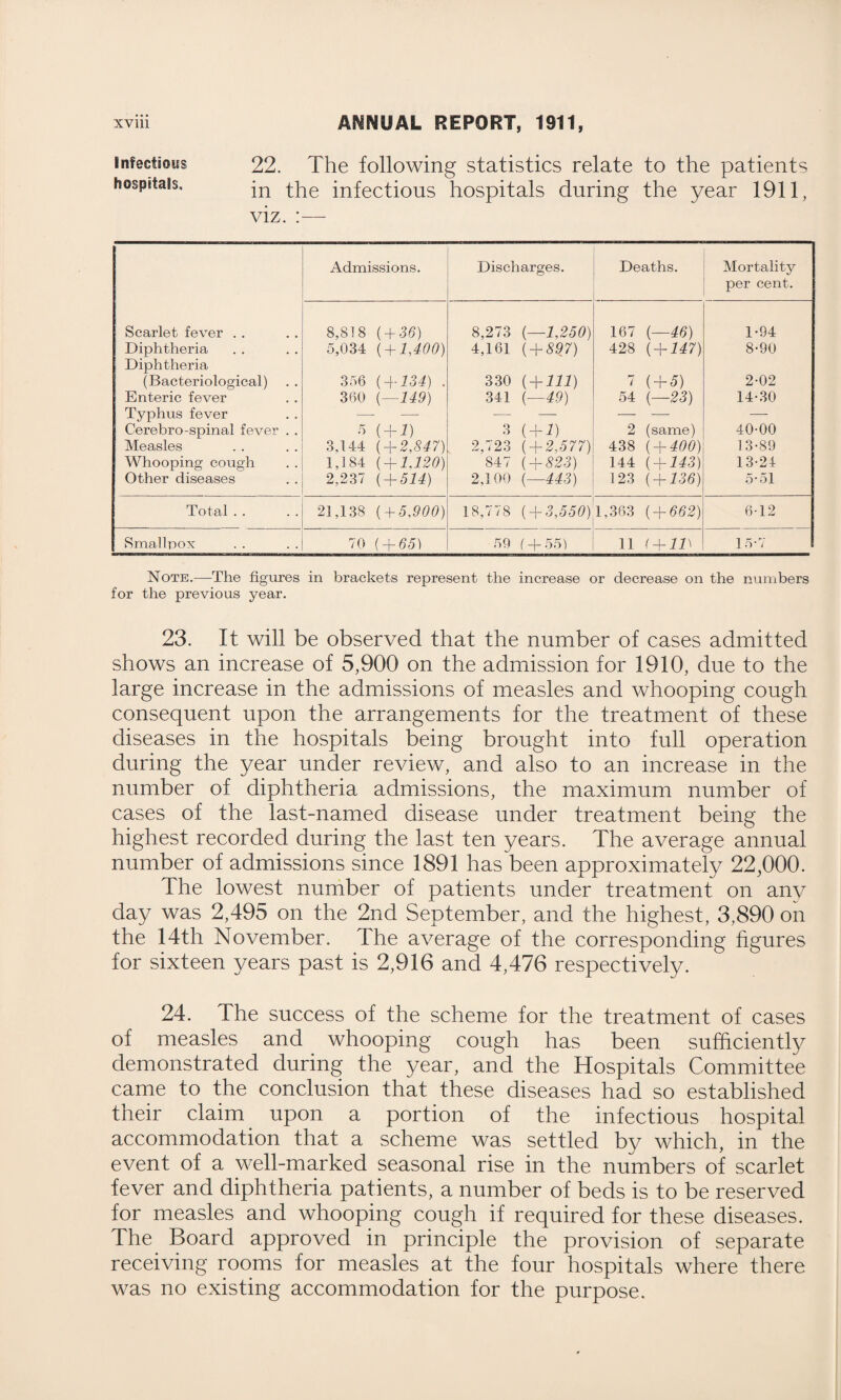 infectious 22. The following statistics relate to the patients hospitals. in the infectious hospitals during the year 1911, viz. :— Admissions. Discharges. Deaths. Mortality per cent. Scarlet fever . . 8,818 ( + 36) 8,273 (—1,250) 167 (—46) 1-94 Diphtheria Diphtheria 5,034 ( + 1,400) 4,161 ( + 897) 428 ( + 147) 8-90 (Bacteriological) 356 ( + 134) . 330 ( + 111) 7 ( + 5) 2-02 Enteric fever 360 (—149) 341 (—49) 54 (—23) 14-30 Typhus fever — — — — — — — Cerebro-spinal fever . . 5 ( +1) •3 ( + 1) 2 (same) 40-00 Measles 3,144 ( + 2,847) 2,723 ( + 2,577) 438 ( + 400) 13-89 Whooping cough 1,184 ( + 1,120) 847 ( + 823) 144 ( + 143) 13-24 Other diseases 2,237 ( + 514) 2,100 (—443) 123 ( + 136) 5-51 Total . . 21,138 ( + 5,900) 18,778 ( + 3,550) 1,363 ( + 662) 6-12 Smallpox 70 ( + 65) 59 ( + 551 11 ( + 1D 15-7 Note.—The figures in brackets represent the increase or decrease on the numbers for the previous year. 23. It will be observed that the number of cases admitted shows an increase of 5,900 on the admission for 1910, due to the large increase in the admissions of measles and whooping cough consequent upon the arrangements for the treatment of these diseases in the hospitals being brought into full operation during the year under review, and also to an increase in the number of diphtheria admissions, the maximum number of cases of the last-named disease under treatment being the highest recorded during the last ten years. The average annual number of admissions since 1891 has been approximately 22,000. The lowest number of patients under treatment on any day was 2,495 on the 2nd September, and the highest, 3,890 on the 14th November. The average of the corresponding figures for sixteen years past is 2,916 and 4,476 respectively. 24. The success of the scheme for the treatment of cases of measles and whooping cough has been sufficiently demonstrated during the year, and the Hospitals Committee came to the conclusion that these diseases had so established their claim upon a portion of the infectious hospital accommodation that a scheme was settled by which, in the event of a well-marked seasonal rise in the numbers of scarlet fever and diphtheria patients, a number of beds is to be reserved for measles and whooping cough if required for these diseases. The Board approved in principle the provision of separate receiving rooms for measles at the four hospitals where there was no existing accommodation for the purpose.