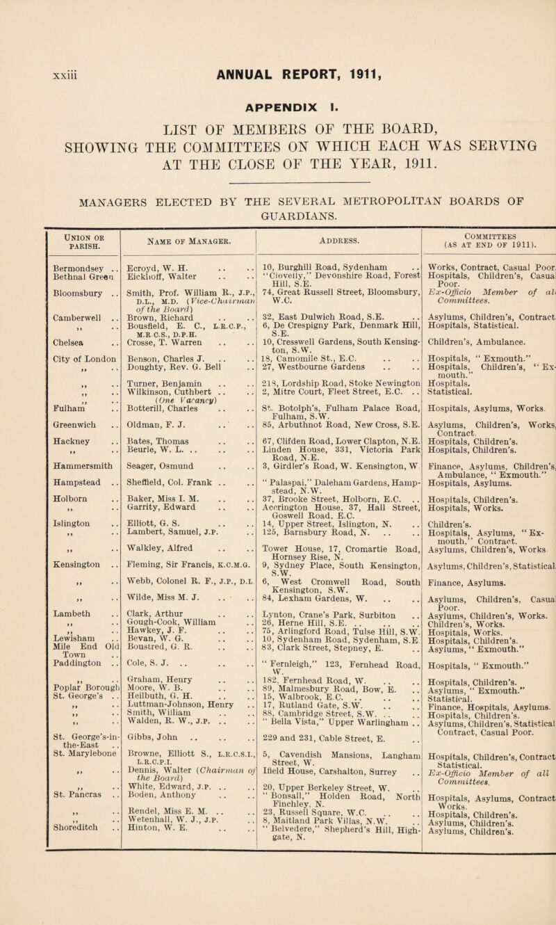 APPENDIX I. LIST OF MEMBERS OF THE BOARD, SHOWING THE COMMITTEES ON WHICH EACH WAS SERVING AT THE CLOSE OF THE TEAR, 1911. MANAGERS ELECTED BY THE SEVERAL METROPOLITAN BOARDS OF GUARDIANS. Union or PARISH. Name of Manager. Address. Bermondsey .. Ecroyd, W. H. 10, Burghill Road, Sydenham Bethnal Green Eicklioff, Walter “Clovelly,” Devonshire Road, Forest Hill, S.E. Bloomsbury .. Smith, Prof. William it., J.P., D.L., M.D. (Vice-Chairman of the Board) 74, Great Russell Street, Bloomsbury, W.C. Camberwell Brown, Richard 32, East Dulwich Road, S.E. 99 * * Bousfield, E. C., L.R.C.P., M.R.O.S., D.P.H. 6, De Crespigny Park, Denmark Hill, S.E. Chelsea Crosse, T. Warren 10, Cresswell Gardens, South Kensing¬ ton, S.W. City of London Benson, Charles J. IS, Camomile St., E.C. )» Doughty, Rev. G. Bell 27, Westbourne Gardens Turner, Benjamin 21S, Lordship Road, Stoke Newington 99 • * 1 9 Wilkinson, Cuthbert .. (One Vacancy) 2, Mitre Court, Fleet Street, E.C. .. Fulham Botterill, Charles St. Botolph’s, Fulham Palace Road, Fulham, S.W. Greenwich Oldman, F. J. 85, Arbuthnot Road, New Cross, S.E. Hackney Bates, Thomas 67, Clifden Road, Lower Clapton, N.E. n • • Beurle, W. L. .. Linden House, 331, Victoria Park Road, N.E. Hammersmith Seager, Osmund 3, Girdler’s Road, W. Kensington, W Hampstead Sheffield, Col. Frank .. “ Palaspai,” Daleham Gardens, Hamp¬ stead, N.W. Holborn Baker, Miss I. M. 37, Brooke Street, Holborn, E.C. 9 9 • • Garrity, Edward Accrington House, 37, Hall Street, Goswell Road, E.C. Islington Elliott, G. S. 14, Upper Street, Islington, N. n • • Lambert, Samuel, J.P. 125, Barnsbury Road, N. 99 • • Walkley, Alfred Tower House, 17, Cromartie Road, Hornsey Rise, N. Kensington Fleming, Sir Francis, k.c.m.g. 9, Sydney Place, South Kensington, S.W. 99 • • Webb, Colonel R. F., J.P., d.l 6, West Cromwell Road, South Kensington, S.W. 99 • • Wilde, Miss M. J. 84, Lexham Gardens, W. Lambeth Clark, Arthur Lynton, Crane’s Park, Surbiton 9 9 Gough-Cook, William 26, Herne Hill, S.E. .. 99 • * Hawkey, J. F. 75, Arlingford Road, Tulse Hill, S.W. Lewisham Bevan, W. G. 10, Sydenham Road, Sydenham, S.E. Mile End Old Town Boustred, G. R. 83, Clark Street, Stepney, E. Paddington .. Cole, S. J. .. “ Fernleigh,” 123, Fernhead Road, W. 182, Fernhead Road, W. 99 * * Graham, Henry Poplar Borough Moore, W. B. 89, Malmesbury Road, Bow, E. St. George’s .. Heilbuth, G. H. 15, Walbrook, E.C. 99 • * Luttman-Johnson, Henry 17, Rutland Gate, S.W. 9 9 • • Smith, William 88, Cambridge Street, S.W. .. 9 J Walden, R. W., J.p. .. Bella Vista,” Upper Warlingham .. St. George’s-in- the-East Gibbs, John 229 and 231, Cable Street, E. St. Marylebone Browne, Elliott S., l.r.c.s.i., L.R.C.P.I. 5, Cavendish Mansions, Langham Street, W. 9 9 • * Dennis, Walter (Chairman oj the Board) Ifield House, Carshalton, Surrey 9 9 White, Edward, j.p. .. 20, Upper Berkeley Street, W. St. Pancras Boden, Anthony Bonsall,” Holden Road, North Finchley, N. 99 • * Rendel, Miss E. M. .. 23, Russell Square, W.C. 9 9 • • Wetenhall, W. J., j.p. 8, Maitland Park Villas, N.W. Shoreditch Hinton, W. E. “ Belvedere,” Shepherd’s Hill, High- gate, N. COMMITTEES (AS AT END OF 1911). Works, Contract, Casual Poor. Hospitals, Children’s, Casual Poor. Ex-Officio Member of ah Committees. Asylums, Children’s, Contract. Hospitals, Statistical. Children’s, Ambulance. Hospitals, “ Exmouth.” Hospitals, Children’s, “ Ex¬ mouth.” Hospitals. Statistical. Hospitals, Asylums, Works. Asylums, Children’s, Works, Contract. Hospitals, Children’s. Hospitals, Children’s. Finance, Asylums, Children’s, Ambulance, “ Exmouth.” Hospitals, Asylums. Hospitals, Children’s. Hospitals, Works. Children’s. Hospitals, Asylums, “ Ex¬ mouth,” Contract. Asylums, Children’s, Works Asylums, Children’s, Statistical, Finance, Asylums. Asylums, Children’s, Casual Poor. Asylums, Children’s, Works. Children’s, Works. Hospitals, Works. Hospitals, Children’s. Asylums, “ Exmouth.” Hospitals, “ Exmouth.’ Hospitals, Children’s. Asylums, “ Exmouth.” Statistical. Finance, Hospitals, Asylums. Hospitals, Children’s. Asylums, Children’s, Statistical Contract, Casual Poor. Hospitals, Children’s, Contract Statistical. Ex-Officio Member of all Committees. Hospitals, Asylums, Contra Works. Hospitals, Children’s. Asylums, Children’s. Asylums, Children’s.