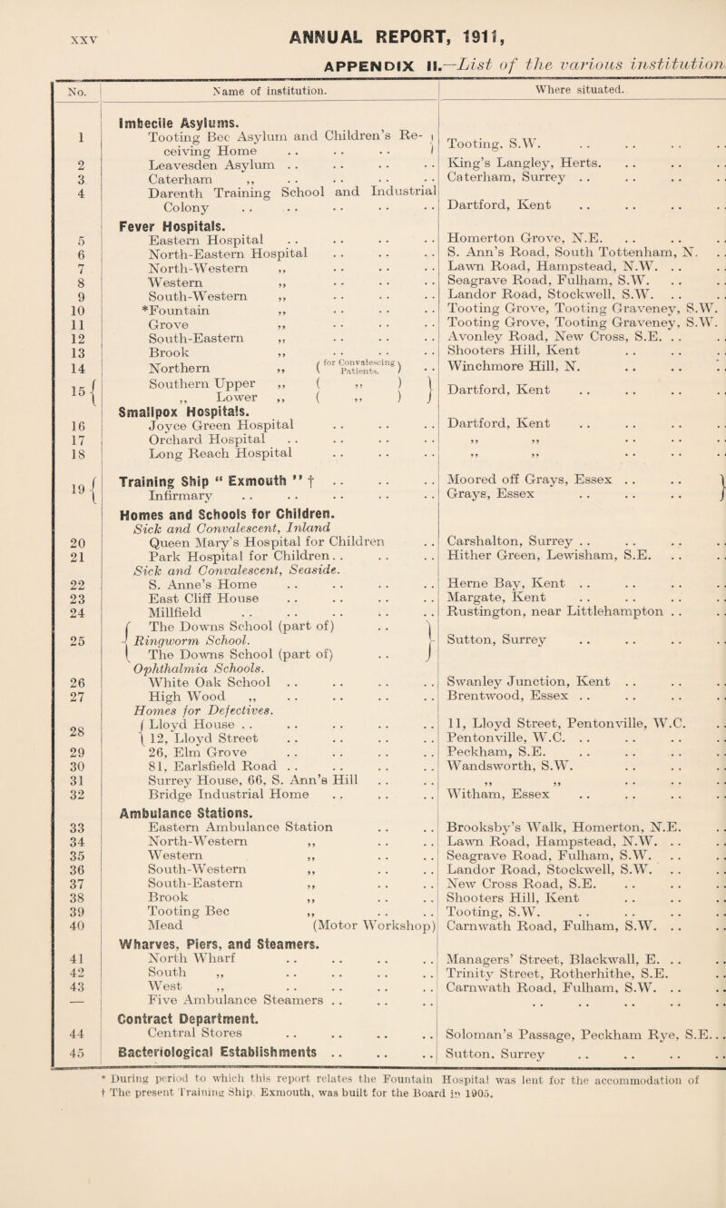 APPENDIX II.—List of the various institution, No. Name of institution. Where situated. Imbecile Asylums. 1 Tooting Bee Asylum and Children’s Re- j ceiving Home . . . . . • 1 Tooting, S.W. 2 Leavesden Asylum . . King’s Langley, Herts. 3 Caterham ,, Caterham, Surrey . . 4 Darenth Training School and Industrial Colony Dartford, Kent Fever Hospitals. Llomerton Grove, N.E. 5 Eastern Hospital 6 North-Eastern Hospital S. Ann’s Road, South Tottenham, N. 7 North-Western ,, Lawn Road, Hampstead, N.W. . . 8 Western ,, Seagrave Road, Fulham, S.W. 9 South-Western ,, Landor Road, Stockwell, S.W. 10 ^Fountain ,, Tooting Grove, Tooting Graveney, S.W. 11 Grove ,, Tooting Grove, Tooting Graveney, S.W. 12 South-Eastern ,, Avonley Road, New Cross, S.E. . . 13 Brook ,, Shooters Hill, Kent 14 Northern ,, ( patients. ) • • Winchmore Hill, N. 15 { Southern Upper ,, ( ,, ) \ ,, Lower ,, ( ,, ) / Dartford, Kent Smallpox Hospitals. Dartford, Kent 16 Joyce Green Hospital 17 Orchard Hospital 5J 99 18 Long Reach Hospital 99 99 •• • • • 19 { Training Ship “ Exmouth t. Moored off Grays, Essex . . . . 1 Infirmary Grays, Essex . . . . . . / Homes and Schools for Children. Sick and Convalescent, Inland 20 Queen Mary’s Hospital for Children Carshalton, Surrey . . 21 Park Hospital for Children Sick and Convalescent, Seaside. Hither Green, Lewisham, S.E. 22 S. Anne’s Home Herne Bay, Kent . . 23 East Cliff House Margate, Kent 24 Millfield I The Downs School (part of) . . ^ Rustington, near Littlehampton . . 25 4 Ringworm School. ( The Downs School (part of) . . J Ophthalmia Schools. Sutton, Surrey 26 White Oak School Swanley Junction, Kent 27 High Wood ,, Homes for Defectives. Brentwood, Essex . . 28 j Lloyd House . . 11, Lloyd Street, Pentonville, VV.C. ^12, Lloyd Street Pentonville, W.C. . . 29 26, Elm Grove Peckham, S.E. 30 81, Earlsfield Road . . Wandsworth, S.W. 31 Surrey House, 66, S. Ann’s Hill 9 9 9 9 32 Bridge Industrial Home Witham, Essex Ambulance Stations. 33 Eastern Ambulance Station Brooksby’s Walk, Homerton, N.E. 34 North-Western ,, Lawn Road, Hampstead, N.W. . . 35 Western ,, Seagrave Road, Fulham, S.W. 36 South-Western ,, Landor Road, Stockwell, S.W. 37 South-Eastern ,, New Cross Road, S.E. 38 Brook ,, Shooters Hill, Kent 39 Tooting Bee ,, Tooting, S.W. 40 Mead (Motor Workshop) Carnwath Road, Fulham, S.W. . . Wharves, Piers, and Steamers. 41 North Wharf Managers’ Street, Blackwall, E. . . 42 South ,, Trinity Street, Rotherhithe, S.E. 43 West ,, Carnwath Road, Fulham, S.W. . . — Five Ambulance Steamers . . • • •• •• • • •• Contract Department. 44 Central Stores Soloman’s Passage, Peckham Rye, S.E.. . 45 Bacteriological Establishments .. Sutton, Surrey * During period to which this report relates the Fountain Hospital was lent for the accommodation of