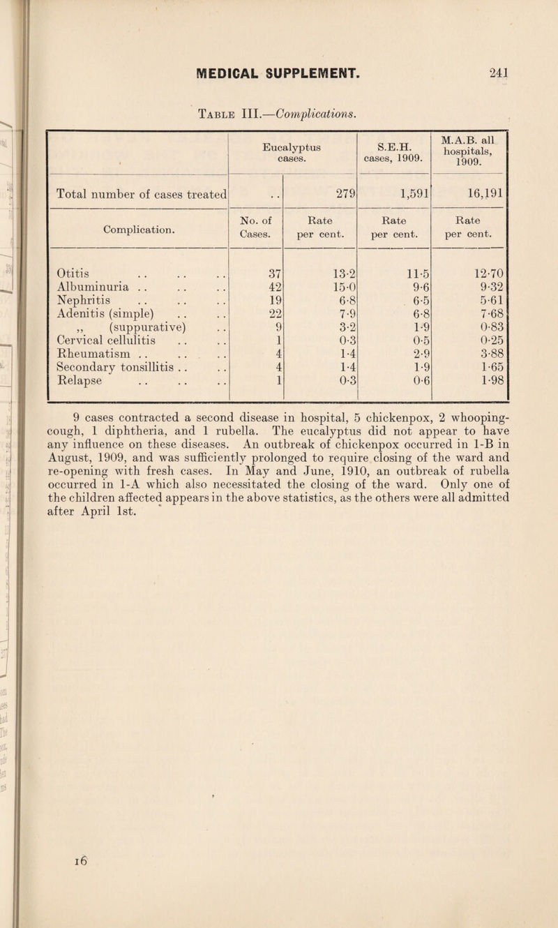 Table III.—Complications. 1 Eucalyptus cases. S.E.H. cases, 1909. M.A.B. all hospitals, 1909. Total number of cases treated • • 279 1,591 16,191 No. of Rate Rate Rate Complication. Cases. per cent. per cent. per cent. Otitis 37 13-2 11-5 12-70 Albuminuria . . 42 15-0 9-6 9-32 Nephritis 19 6-8 6-5 5 61 Adenitis (simple) 22 7-9 6-8 7-68 ,, (suppurative) 9 3-2 1=9 0-83 Cervical cellulitis 1 0-3 0-5 0-25 Rheumatism .. .. 4 1-4 2-9 3-88 Secondary tonsillitis .. 4 1-4 1-9 1-65 Relapse 1 0-3 0-6 1-98 9 cases contracted a second disease in hospital, 5 chickenpox, 2 whooping- cough, 1 diphtheria, and 1 rubella. The eucalyptus did not appear to have any influence on these diseases. An outbreak of chickenpox occurred in 1-B in August, 1909, and was sufficiently prolonged to require closing of the ward and re-opening with fresh cases. In May and June, 1910, an outbreak of rubella occurred in 1-A which also necessitated the closing of the ward. Only one of the children affected appears in the above statistics, as the others were all admitted after April 1st. 16
