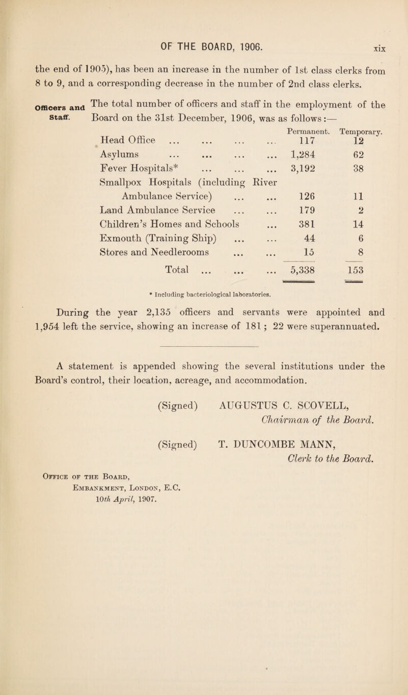 the end of 1905), has been an increase in the number of 1st class clerks from 8 to 9, and a corresponding decrease in the number of 2nd class clerks. Officers and The total num^er of officers and staff in the employment of the staff. Board on the 3lst December, 1906, was as follows:— Head Office Permanent. 117 Temporary. 12 Asylums 1,284 62 Fever Hospitals* 3,192 38 Smallpox Hospitals (including River Ambulance Service) 126 11 Land Ambulance Service 179 2 Children’s Homes and Schools 381 14 Exmouth (Training Ship) 44 6 Stores and Needlerooms 15 8 Total i •« # • • **»« 5,338 153 * Including' bacteriological laboratories. During the year 2,135 officers and servants were appointed and 1,954 left the service, showing an increase of 181; 22 were superannuated. A statement is appended showing the several institutions under the Board’s control, their location, acreage, and accommodation. (Signed) AUGUSTUS C. SCOVELL, Chairman of the Board. (Signed) T. BUNCOMBE MANN, Clerk to the Board. Office of the Board, Embankment, London, E.C. 10^A April, 1907.