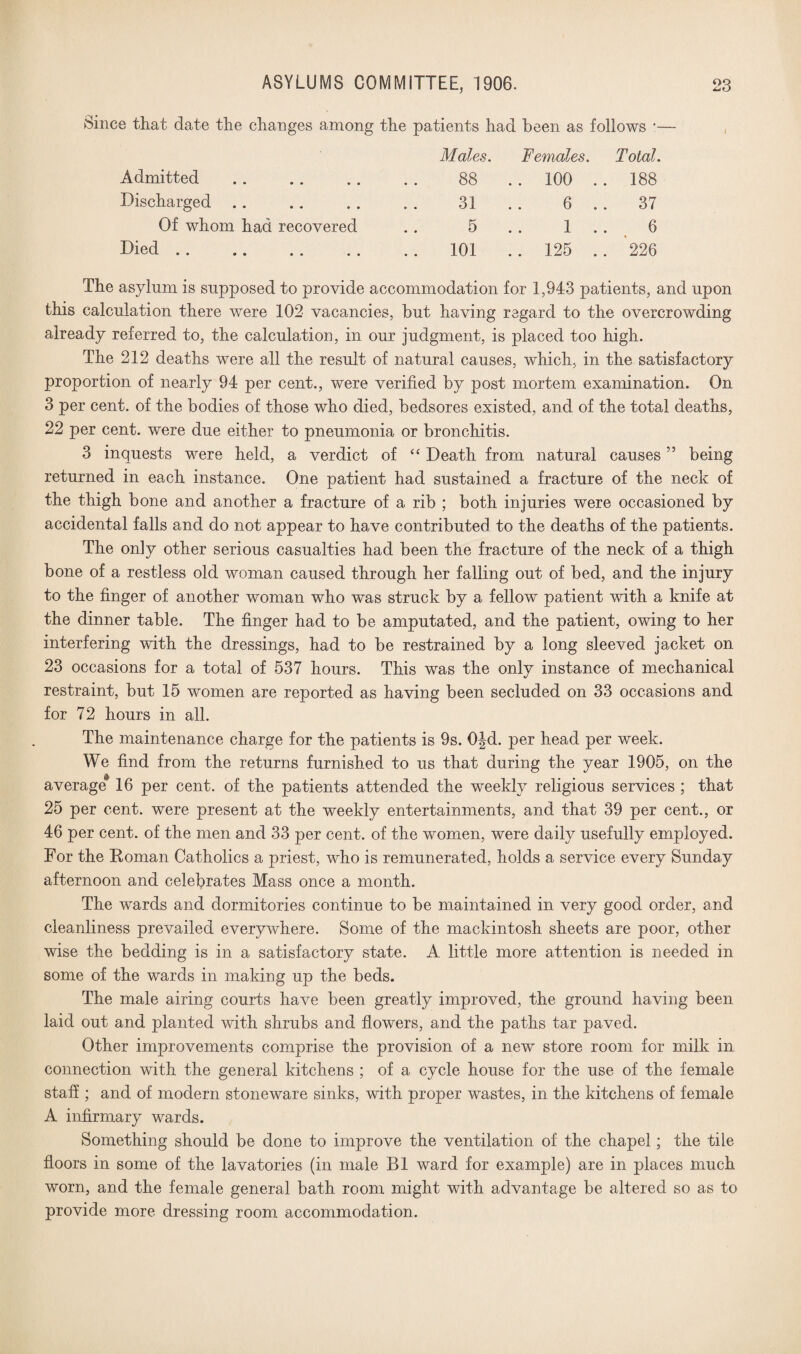 Since that date the changes among the patients had been as follows ‘— Males. Females. Total. Admitted 88 .. 100 188 Discharged 31 6 . . 37 Of whom had recovered 5 . . 1 . . 6 Died .. .. .. .. 101 .. 125 .. '226 The asylum is supposed to provide accommodation for 1,943 patients, and upon this calculation there were 102 vacancies, but having regard to the overcrowding already referred to, the calculation, in our judgment, is placed too high. The 212 deaths were all the result of natural causes, which, in the satisfactory proportion of nearly 94 per cent., were verified by post mortem examination. On 3 per cent, of the bodies of those who died, bedsores existed, and of the total deaths, 22 per cent, were due either to pneumonia or bronchitis. 3 inquests were held, a verdict of “ Death from natural causes ” being returned in each instance. One patient had sustained a fracture of the neck of the thigh bone and another a fracture of a rib ; both injuries were occasioned by accidental falls and do not appear to have contributed to the deaths of the patients. The only other serious casualties had been the fracture of the neck of a thigh bone of a restless old woman caused through her falling out of bed, and the injury to the finger of another woman who was struck by a fellow patient with a knife at the dinner table. The finger had to be amputated, and the patient, owing to her interfering with the dressings, had to be restrained by a long sleeved jacket on 23 occasions for a total of 537 hours. This was the only instance of mechanical restraint, but 15 women are reported as having been secluded on 33 occasions and for 72 hours in all. The maintenance charge for the patients is 9s. OJd. per head per week. We find from the returns furnished to us that during the year 1905, on the average' 16 per cent, of the patients attended the weekly religious services ; that 25 per cent, were present at the weekly entertainments, and that 39 per cent., or 46 per cent, of the men and 33 per cent, of the women, were daily usefully employed. For the Roman Catholics a priest, who is remunerated, holds a service every Sunday afternoon and celebrates Mass once a month. The wards and dormitories continue to be maintained in very good order, and cleanliness prevailed everywhere. Some of the mackintosh sheets are poor, other wise the bedding is in a satisfactory state. A little more attention is needed in some of the wards in making up the beds. The male airing courts have been greatly improved, the ground having been laid out and planted with shrubs and flowers, and the paths tar paved. Other improvements comprise the provision of a new store room for milk in connection with the general kitchens ; of a cycle house for the use of the female staff ; and of modern stoneware sinks, with proper wastes, in the kitchens of female A infirmary wards. Something should be done to improve the ventilation of the chapel; the tile floors in some of the lavatories (in male B1 ward for example) are in places much worn, and the female general bath room might with advantage be altered so as to provide more dressing room accommodation.