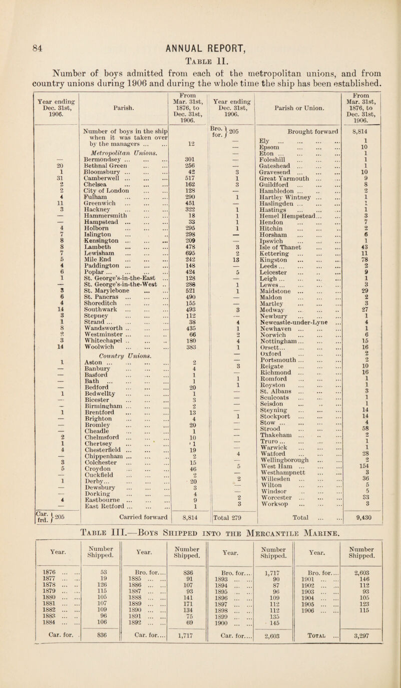 Table II. Number of boys admitted from each of the metropolitan unions, and from country unions during 1906 and during the whole time the ship has been established. From Year ending Dec. 31st, 1906. Parish. Mar. 31st, 1876, to Dec. 31st, 1906. Number of boys in the ship when it was taken over by the managers ... 12 Metropolitan Unions. Bermondsey. 301 20 Bethnal Green 256 1 Bloomsbury. 42 31 Camberwell. 517 2 Chelsea . 162 2 City of London . 128 4 Fulham . 290 11 Greenwich 451 3 Hackney . 322 — Hammersmith . 18 — Hampstead . 33 4 Holborn . 295 7 Islington 298 8 Kensington . 209 8 Lambeth . 478 7 Lewisham . 695 5 Mile End . 242 4 Paddington. 148 6 Poplar. 424 1 St. George’s-in-the-East ... 128 — St. George’s-in-the-West .. 288 3 St. Marylebone . 521 6 St. Pancras . 490 4 Shoreditch . 155 14 Southwark . 493 3 Stepney . 112 1 Strand. 38 8 Wandsworth .. . 435 2 Westminster. 66 3 Whitechapel .. . 180 14 Woolwich ... . 383 1 Country Unions. Aston. 2 — Banbury . 4 — Basford . 1 — Bath . 1 — Bedford . 20 1 Bedwellty . 1 — Bicester . 3 — Birmingham. 2 1 Brentford . 13 — Brighton . 4 — Bromley 20 — Cheadle . 1 2 Chelmsford . 10 1 Chertsey . a 4 Chesterfield. 19 — Chippenham. 2 3 Colchester . 15 5 Croydon . 46 — Cuckfield . 2 1 Derby... . 20 — Dewsbury . 3 — Dorking 4 4 Eastbourne . 9 — East Retford. 1 Mr: b05 Carried forward 8,814 1 Year ending Dec. 31st, 1906. Parish or Union. From Mar. 31st, 1876, to Dec. 31st, 1906. B/°- X 205 for. j Brought forward 8,814 — Ely . 1 Epsom . 10 Eton. 1 — Foleshill . 1 Gateshead ... 1 3 Gravesend . 10 1 Great Yarmouth . 9 3 Guildford . 8 — Hambledon ... 2 1 Hartley Wintney. 1 — Haslingden ... . 1 A- 1 Hastings ... . 1 1 Hemel Hempstead. 3 1 Hendon . 7 1 Hitchin . 2 — Horsham . 6 Ipswich . 1 3 Isle of Thanet . 43 2 Kettering . 11 13 Kingston . 78 — Leeds . 2 5 Leicester . 9 — Leigh. 1 1 Lewes... 3 1 Maidstone . 29 — Maldon 2 — Martley ., 3 3 Medway .. . 27 — Newburv . 1 4 Newcastle-under-Lyne 4 1 Newhaven . 1 2 Norwich 6 4 Nottingham. 15 1 Orsett. 16 Oxford . 2 — Portsmouth. 2 3 Reigate . 10 Richmond . 16 1 Romford . 1 1 Royston . 1 — St. Albans . 3 — Scuieoats . 1 — Seisdon ... . 1 — Steyning . 14 1 Stockport . 14 — Stow. 4 — Strood . 58 — Thakeham ... 2 — Truro . 1 — Warwick 1 4 Watford 28 Wellingborough . 2 5 West Ham. 154 _ Westhampnett . 3 2 Willesden . 36 Wilton . 5 — Windsor . 5 2 Worcester . S3 3 i Worksop . 3 Total 279 Total . 9,430 Table III.—Boys Shipped into the Mercantile Marine. Year. Number Shipped. 1876 . 53 1877 . 19 1878 . 126 1879 . 115 1880 . 105 1881 . 107 1882 . 109 1883 ... .. 96 1884 . 106 Car. for. . 836 Year. Number Shipped. Bro. for.... 836 1885 . 91 1886 . 107 1887 . 93 1888 . 141 1889 . 171 1890 . 134 1891 . 75 1892 . 69 Car. for.... 1,717 Y ear. Number Shipped. Bro. for... 1,717 1893 . 90 1894 . 87 1895 . 96 1896 ... 109 1897 . 112 1898 . 112 1899 . 135 1900 . 145 Car. for.... 2,603 Y ear. Number Shipped. Bro. for.... 2,603 1901 . 146 1902 . 112 1903 . 93 1904 . 105 1905 . 123 1906 . 115 Total ... 3,297