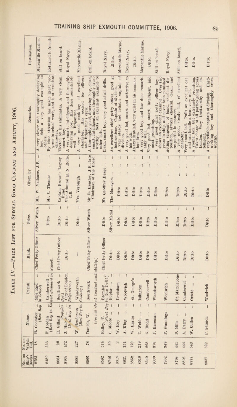 Table IV.—Prize List eor Special Good Conduct and Ability, 1906. G .2 4-5 G G • rH 4-5 m <D Q W2 rX Ph G P © ft 3 Pi © > s 3 p c3 ft f- c3 ft oj ft Pi 3 P ej o t-i © C/2 T3 G <D o 4-5 ■d 0) G Ph G 4-5 <D Ph cc O rO G o -4-5 m & G Jzi *g o Ph CD .2 *ph G G G O PH CD d Ph G O G o > G *g l>5 o Ph CD G *£ G <D 3 £ -44» G d G ft 2 CD > G £ *3 o Ph <D .2 *Ph G <D •dJ •4-5 G G (D PH <D P. d ?H G O G O 02 >> P> G *G o Ph 73 Ph G O ■C o o 02 O -4-5 -4-5 P P o -4-* 4-5 Q bt' o G • pH £ © © a at d © P >,£ 2 EC 73 P O O O S 60 3 >. Ph CD ►> T3 G G G Ph CD k: m y* -4-5 D <D © CO Op © ■£ o cS >d 2 s G0--4-1 O -§.a o5 _. G C/2 ri“‘ Ph |S ■So 2 ° o G <D PH <D C/2 CD -4-5 G g p4 k*t> |>a d3 tit) <£ 2^ O Ph P-4 o rG G «D G CD o o X <D P-4 o <4H 4-4 O d Cr2 ^4 * C~2 CD © 2 ©ft o soft g3 © pW+jO © S 3 2 -*-1 . £. oi .5 >AC ft ° 'JG ;gW o d G G 4—5 G D P-4 D G O ■d ^ >5 % O G C/2 P-4 ►d ^ rr gd rO O 03 GO ©.a C/2 o ® w Gh C/2 ^ O D St'S jS > d § <D G P-4 r^rO rO ^ T5 tn 02 ^ -4—' o £ s .6 c/> *£ £/■ D —4 <D ^3 O . tX Ph D P W H cf a 3 25® o-^ p, kt^? a O-o g a>8-g 1^! ^ © © CD d PC gT)S® oj rd'-g' 3 % o PI =s 1 o „ .S EC tJC^S ■+j 3 © 0 ^*3 ^ • G ,_< -4_5 c/5 •Sf’&.S *2 Ph rH • G alpll 2 4-5 G k -445 ^ S £ O G «4- O Ph Ti G -f-5 G 'd o o too ^5 P-4 D J> K*T> O rO ■455 Ph G 'd a O H*‘S “o^ tT.23 g D > 0 „- E ■■« 3 Q VH rO O G ^‘p’3 ft ft-d <■1 1 G G 3 O G G3 <D -425 G D a;’d G G o ® 4-5 o g 3 ^ X -u 03 (- o ta'~ © 03 ® > P ^ 3 .5 3 O <J < o -4-5 D > 3 G <D G 'd G G 445 G 2 C/2 »d G 'd beg Ph 02 C/2 >2 ■H IT. Ph C £} G G 4-5 .2 G a1 K*^ Ph o > tT G ■S D Gh Ph ai ca CD <D P G^ Ph G 2 D P-4 <D G o t3 03 c3 3 d P cS o 3 d P c3 D P © .EC © O r- 5= M © tH > 30 2 f-g P D G4P4 _ <0 G 0 Tj G G G 3 3 D x a> p— G o c« a 03 4-i B O ° O >,ftft S' I S-g ft§ % i ° p-o C+H -4-5 a d . o d o © ~ EC^ g <D G rP «H »aa g 0 - n p> -33 05 ^ 2 ® _. 2 a ^ S-d x .rr os ■ g o ©3 © ^ p O n “ W> d - 3 C/2 1—1 Ph D > G n3 G G G <D 2 3 G ^ ; 3 <D X <D G G C M’S a S dc ^ 5 ft 03 .a g K. tX-i^> ^5K. CO ^ >s GO g H be Sg k. O ? O G g 2 ^ >4 G ^ r4 02 .G ^ G g 2 3 >,-g < > *< ^ * pH . o g O 54 cP tli' CD 3 4-5 D . 6 02 P^i G p. *7 t © > 3 (- o . - C/2 » bt C/2 G G p *^H •fH pH C/2 O aci'S ft o . g'® > aT3 o . © P ■+5 H 03 +J w; cE -t^ Qj !/? 3 O !>< M p! P3 ©3i3 Ph eg., a* ©^ o >, dd a> © S^-§3 . I^»C g » a ©d “ti32P t>,g$c80 >^EH3 I I 73 Ph 2 G p o*® .2 EC 03 {3 :ss d o •g^ •3d cS C3 cS © >3 ® o S'0 . 03 •gP M P © p © (-1 3 •SP >>£ Z3 Ph g ft D O G G H 3 C/2 G a o 3 H >» © c3 EC © P O S-l ft © •4-1 5 ft ft aS ■-1 a Sd0 $ g^ft ftft oft pG be Ph G Ph D D , 4-5 73 G ^h <-H c5 •> O ft« ^3 K^Er. 1 •g a p 5 c« 03J -G° s <D be G ...... . ... ph :::::: : : : : : ft 03 >> © © EC yP-4 ^pGoooooo o 000 O ^454545454445 -4-5 -4-5 D ^ 4—- 4-5 4-5 4ft -4-5 -4-5 4ft> 4ft SSSSS 5 SSS G xi § H o -»ft eG j ; : : ; : l • • : l ; l D rG * ■ • 4-5 O G . G 4-5 73 <D #N £ 0 O 4-4 0 4-- c 4-5 G £ O 4-5 D § 0 0 4-5 O 4-5 O 4ft O 4-5 O 4ft © 4ft 0 4ft O 4ft O 4ft O ft Ph <D s 4-5 3 4ft 5 5 Ph <D 4ft 3 Ph D > 3 4ft 3 4ft 5 4ft 3 4ft •H ft 4-5 3 4-5 • >H ft 4ft •^4 ft 4-5 5 4-5 •—H ft -U ft zn 5 Ph D D S o K^i 4ft 4-5 <D ft 3 ft o o D CQ Ph D D e o © ft 3 o n © o e o 4ft 4ft D ft e+H .<D 3 O 4ft rO Ph D D e o >E 4ft 4ft <D Ph <+H D 3 Q O 4-5 4ft ft ft O c 0 0 0 0 0 O O 4ft 4-5 4-5 45 4ft 4ft 4ft 4ft 4ft 4ft •H 4-5 4ft 4-5 4-5 4ft 4ft 4ft • —H 4ft ft s 5 5 5 s 3 ft 3 o 4-5 G ^ H § D ^ 2? : § . *cft ^H^S © B C ss © ES O 4ft 3 (H cC £ O d P 3- HS s «4-i  3 Os g d >> £ O •§» zr> 0 o gJCq^CQ M o ^ d ft V, s G vo G ^ 34 Ph G £ 40 Cft 2 g . *<4 : s> • ►>5^ a G rC 3 0 D bo p—1 0 © P O -IB 2 * Ph <D 45 G O m c— 0 0 -e a 0 Ph W G 3& e ft m •^H © ft ’o 0 ft OQ EG P 3 03 1—1 rO 6 G Q 3 M o £ 03 d P eg £ rC o o o <D G o rO D K*“5 Ph G Oi D 1 Ph CD rO 2 G o D C/2 Ph O rG o o o : >1 o ft « t§ 3 « gnq o — o ft a • © :ft s5 Ph 4ft O co : ^ bs *3 Hh df2 to' J2 k. «? : S *•>> : ,ft ft ft ft a G ^ 5 5 1^ rr4 4ft 3 °° G Cft w0^ ft -- © ft e •eft D <50 o pp 4ft CO 5> .2 *G G fl >T © G w p c5 03 EC (H O O ft K^5 O ft bo r~j 3 *PH Ph G ft 3 3 © £ d d P ft g S m G H *H ’p P P ft 02 I Ph Ph G ft & £ H d ft ft p _© p ft . £ p o eS 02 ft O D • lls 18 533 29 472 227 78 574 30 CO 154 170 219 268 378 349 441 444 543 522 5 2?' CO 05 00 LO O CO CO 05 1—1 CO 0 05 Ol GO O !>• ..&o GO GO CO O 00 O 05 -H T—1 CO LO rH CO O 05 05 I> n (rj n GO 05 10 1C lO 00 05 00 O tO 0 00 00 ftsoft GO 00 00 GO 00 00 GO 00 00 00 00 00 00 05 I> worthy.