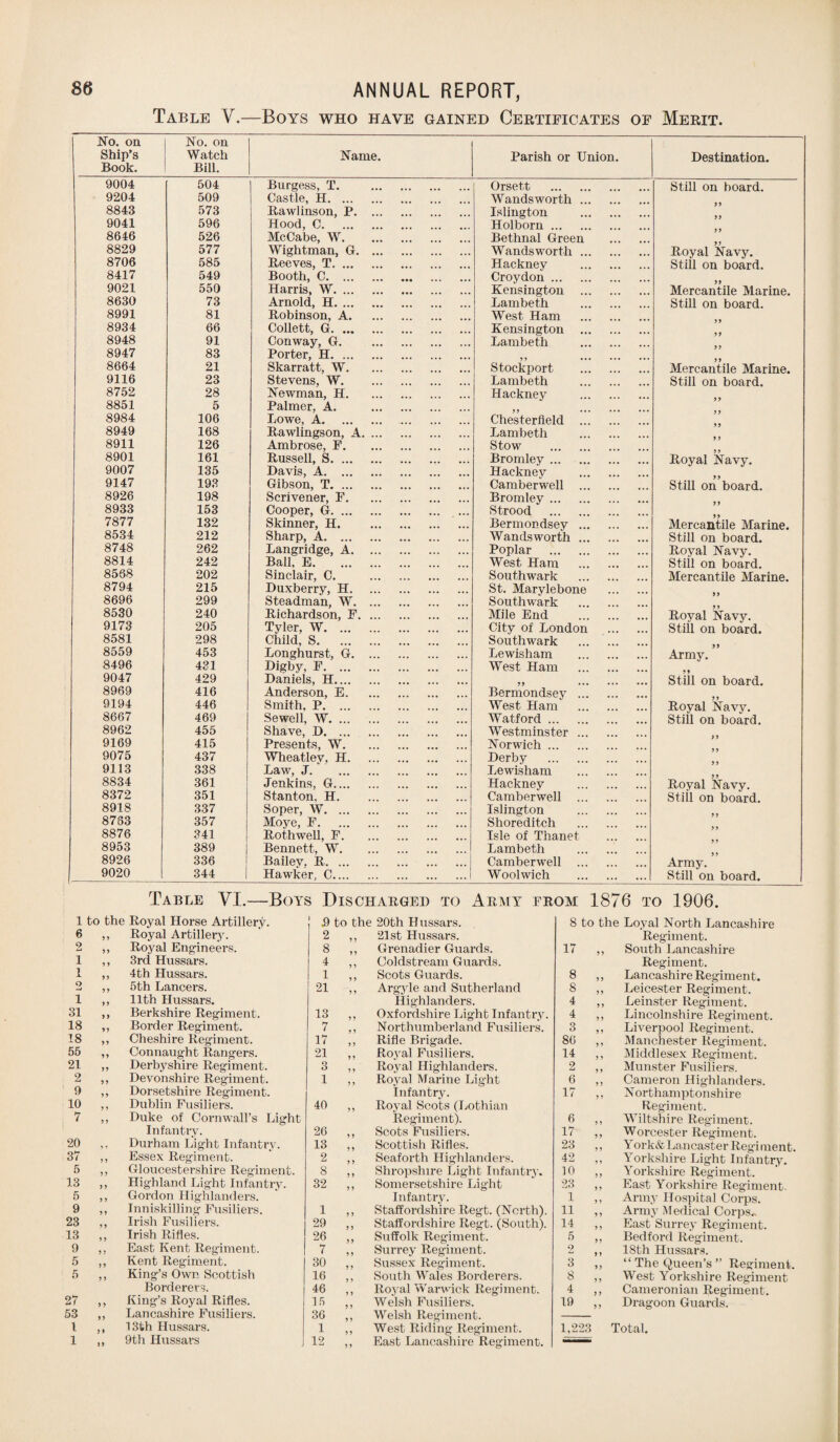 Table V.—Boys who have gained Certificates of Merit. No. on No. on • Ship’s Watch Name. Parish or Union. Destination. Book. Bill. 9004 504 Burgess, T. Orsett . Still on board. 9204 509 Castle, H. Wandsworth. 8843 573 Rawlinson, P. Islington . 9041 596 Hood, C. ... Holborn. 8646 526 McCabe, W. Bethnal Green . 8829 577 Wightman, G. Wandsworth. Royal Navy. 8706 585 Reeves, T. Hackney . Still on board. 8417 549 Booth, C. Croydon . 9021 550 Harris, W. Kensington . Mercantile Marine. 8630 73 Arnold, H. Lambeth . Still on board. 8991 81 Robinson, A. West Ham . 8934 66 Collett, G. Kensington . 8948 91 Conway, G. Lambeth . 8947 83 Porter, H. 8664 21 Skarratt, W. Stockport . Mercantile Marine. 9116 23 Stevens, W. Lambeth . Still on board. 8752 28 Newman, H. Hackney . 8851 5 Palmer, A. . 8984 106 Lowe, A.. Chesterfield . 8949 168 Rawlingson, A. Lambeth 8911 126 Ambrose, F. Stow . 8901 161 Russell, S. Bromley. Royal Navy. 9007 135 Davis, A. Hacknev . 9147 193 Gibson, T. Camberwell . Still on’board. 8926 198 Scrivener, F. Bromley. 8933 153 Cooper, G. Strood . 7877 132 Skinner, H. Bermondsey . Mercantile Marine. 8534 212 Sharp, A. Wandsworth. Still on board. 8748 262 Langridge, A. Poplar . Royal Navy. 8814 242 Ball, E. West Ham . Still on board. 8568 202 Sinclair, C. . Southwark . Mercantile Marine. 8794 215 Duxberry, H. St. Marylebone . 8696 299 Steadman, W. Southwark . 8530 240 Richardson, F. Mile End . Roval Navy. 9173 205 Tyler, W. City of London . Still on board. 8581 298 Child, S. Southwark . 8559 453 Longhurst, G. Lewisham . Army. 8496 431 Bigby, F. West Ham . 9047 429 Daniels, H. Still on board. 8969 416 Anderson, E. Bermondsey . 9194 446 Smith, P. West Ham . Royal Navy. 8667 469 Sewell, W. Watford. Still on board. 8962 455 Shave, D. Westminster. 9169 415 Presents, W. Norwich. 9075 437 Wheatlev, H. Derby . 9113 338 Law, J. Lewisham . 8834 361 Jenkins, G. Hackney . Royal Navy. 8372 351 Stanton. H. Camberwell . Still on board. 8918 337 Soper, W. Islington . 8763 357 Moye, F. Shoreditch . 8876 341 Rothwell, F. Isle of Thanet . 8953 389 Bennett, W. Lambeth . 8926 336 Bailey. R.j Camberwell . Army. 9020 344 | Hawker, C.1 Woolwich . Still on board. Table VI.—Boys Discharged to Army from 1876 to 1906. 1 to the Royal Horse Artillery. .9 to the 20th Hussars. 8 to the Loval North Lancashire 6 >5 Royal Artillery. 2 y y 21st Hussars. Regiment. 2 Royal Engineers. 8 Grenadier Guards. 17 South Lancashire 1 1 > 3rd Hussars. 4 Coldstream Guards. Regiment. 1 yy 4th Hussars. 1 y y Scots Guards. 8 y y Lancashire Regiment. o _J y y 5th Lancers. 21 Argyle and Sutherland 8 Leicester Regiment. 1 y y 11th Hussars. Highlanders. 4 Leinster Regiment. 31 y y Berkshire Regiment. 13 Oxfordshire Light Infantry. 4 Lincolnshire Regiment. 18 yy Border Regiment. 7 Northumberland Fusiliers. 3 Liverpool Regiment. 18 yy Cheshire Regiment. 17 Rifle Brigade. 86 Manchester Regiment. 55 yy Connaught Rangers. 21 Royal Fusiliers. 14 Middlesex Regiment. 21 yy Derbyshire Regiment. 3 y y Royal Highlanders. 2 Munster Fusiliers. 2 yy Devonshire Regiment. 1 y y Royal Marine Light 6 y y Cameron Highlanders. 9 y y Dorsetshire Regiment. Infantry. 17 Northamptonshire 10 y y Dublin Fusiliers. 40 Royal Scots (Lothian Regiment. 7 y y Duke of Cornwall’s Light Regiment). 6 y y Wiltshire Regiment. Infantry. 26 Scots Fusiliers. 17 Worcester Regiment. 20 Durham Light Infantry. 13 Scottish Rifles. 23 Y ork& Lancaster Regi inent. 37 y y Essex Regiment. 2 Seaforth Highlanders. 42 Yorkshire Light Infantry. 5 y y Gloucestershire Regiment. 8 y y Shropshire Light. Infantry. 10 Yorkshire Regiment. 13 y y Highland Light Infantry. 32 Somersetshire Light 23 East Yorkshire Regiment 5 y y Gordon Highlanders. Infantry. 1 y y Army Hospital Corps. 9 y y Inniskilling Fusiliers. 1 y y Staffordshire Regt. (North). 11 Army Medical Corps.. 23 yy Irish Fusiliers. 29 y y Staffordshire Regt. (South). 14 y y East Surrey Regiment. 13 y y Irish Rifles. 26 Suffolk Regiment. 5 Bedford Regiment. 9 y y East Kent Regiment. 7 Surrey Regiment. 2 18th Hussars. 5 yy Kent Regiment. 30 Sussex Regiment. 3 “The Queen’s” Regiment. 5 y y King’s Own Scottish 16 South Wales Borderers. 8 West Yorkshire Regiment Borderers. 46 Royal Warwick Regiment. 4 Cameronian Regiment. 27 y y King’s Royal Rifles. 15 Welsh Fusiliers. 19 Dragoon Guards. 53 y y Lancashire Fusiliers. 36 Welsh Regiment. l y» 13th Hussars. 1 West Riding Regiment. 1,223 Total. 1 yy 9th Hussars 12 y y East Lancashire Regiment. —